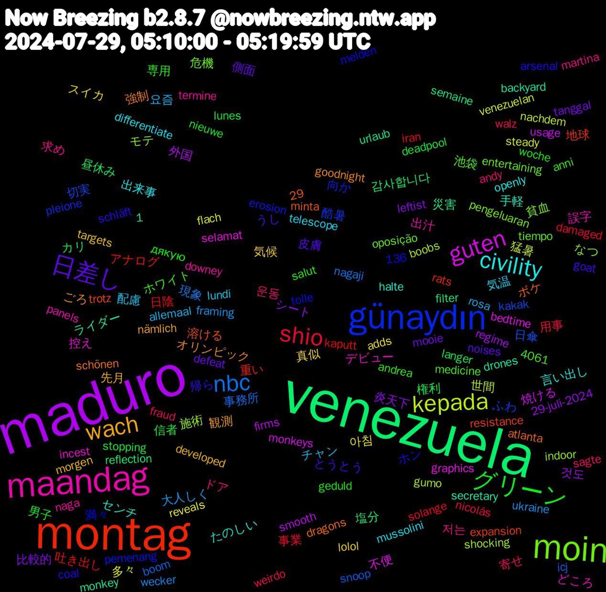 Word Cloud; its top words (sorted by weighted frequency, descending):  maduro, venezuela, montag, günaydın, moin, maandag, civility, wach, 日差し, グリーン, shio, nbc, kepada, guten, 저는, 配慮, 真似, 炎天下, 昼休み, 吐き出し, 切実, モテ, デビュー, センチ, オリンピック, とうとう, woche, walz, ukraine, steady, smooth, semaine, resistance, pemenang, oposição, naga, mussolini, morgen, mooie, lunes, iran, icj, gumo, graphics, drones, dragons, coal, andrea, 4061, 29, 1,136, 운동, 요즘, 아침, 것도, 감사합니다, 重い, 酷暑, 貧血, 誤字, 言い出し, 観測, 皮膚, 男子, 用事, 現象, 猛暑, 焼ける, 災害, 溶ける, 満々, 池袋, 求め, 気温, 気候, 比較的, 権利, 日陰, 日傘, 施術, 控え, 手軽, 強制, 帰ら, 専用, 寄せ, 大人しく, 多々, 外国, 塩分, 地球, 向か, 危機, 出汁, 出来事, 先月, 側面, 信者, 事業, 事務所, 世間, 不便, ライダー, ボケ, ホン, ホワイト, ドア, チャン, スイカ, シート, カリ, アナログ, ふわ, なつ, どころ, たのしい, ごろ, うし, дякую, weirdo, wecker, venezuelan, usage, urlaub, trotz, tolle, tiempo, termine, telescope, targets, tanggal, stopping, solange, snoop, shocking, selamat, secretary, schönen, schläft, salut, sagte, rosa, reveals, regime, reflection, rats, pleione, pengeluaran, panels, openly, nämlich, noises, nieuwe, nicolás, nagaji, nachdem, monkeys, monkey, minta, melden, medicine, martina, lundi, lolol, leftist, langer, kaputt, kakak, indoor, incest, halte, goodnight, goat, geduld, fraud, framing, flach, firms, filter, expansion, erosion, entertaining, downey, differentiate, developed, defeat, deadpool, damaged, boom, boobs, bedtime, backyard, atlanta, arsenal, anni, andy, allemaal, adds, 29-juli-2024, 2024-07-29