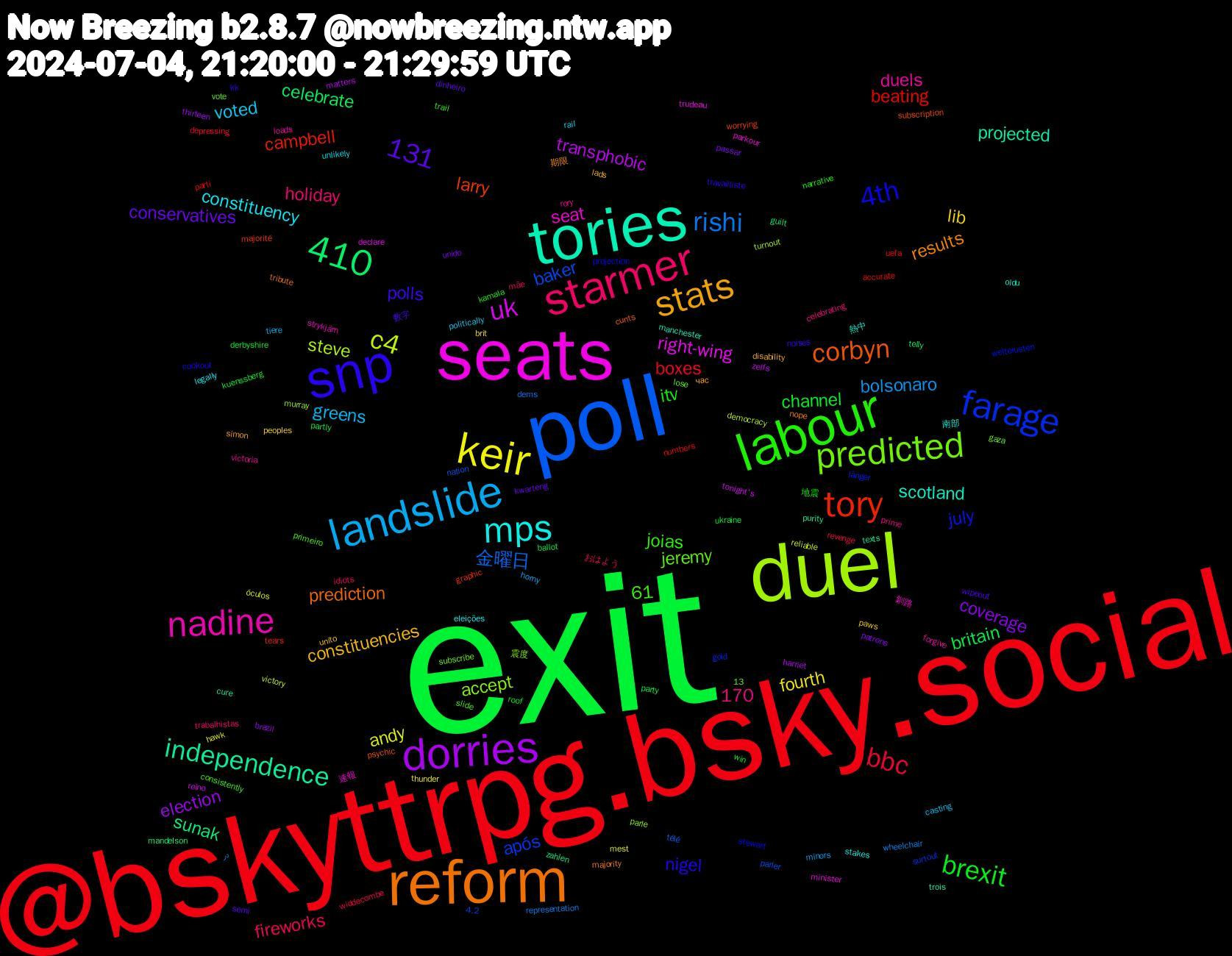 Word Cloud; its top words (sorted by weighted frequency, descending):  exit, @bskyttrpg.bsky.social, poll, duel, seats, tories, reform, snp, labour, starmer, landslide, keir, dorries, tory, farage, predicted, nadine, mps, stats, 410, brexit, bbc, rishi, c4, uk, independence, corbyn, 4th, 131, voted, lib, coverage, britain, beating, baker, accept, seat, scotland, results, polls, itv, fireworks, bolsonaro, andy, transphobic, sunak, larry, july, jeremy, duels, constituency, constituencies, conservatives, channel, boxes, 61, 金曜日, steve, right-wing, projected, prediction, nigel, joias, holiday, greens, fourth, election, celebrate, campbell, após, 170, 釧路, 南部, час, wipeout, win, widdecombe, wheelchair, victory, tonight's, texts, subscription, stewart, slide, rory, rail, paws, passar, partly, numbers, nation, murray, minister, manchester, majority, kk, kamala, idiots, horny, hawk, harriet, guilt, graphic, gold, gaza, forgive, eleições, disability, dinheiro, derbyshire, depressing, dems, democracy, declare, cure, cunts, cookout, consistently, celebrating, casting, brit, brazil, ballot, accurate, 4.2, 13, 震度, 速報, 熱中, 期限, 数字, 地震, おはよう, در, óculos, zelfs, zahlen, worrying, welterusten, vote, victoria, unlikely, unito, unido, ukraine, uefa, télé, turnout, trudeau, trois, tribute, travailliste, trail, trabalhistas, tiere, thunder, thirteen, telly, tears, surtout, subscribe, strykjärn, stakes, simon, semi, roof, revenge, representation, reliable, reino, purity, psychic, projection, primeiro, prime, politically, peoples, patrons, party, parti, parler, parle, parkour, oldu, nope, noises, narrative, mãe, minors, mest, matters, mandelson, majorité, länger, lose, loads, legally, lads, kwarteng, kuenssberg