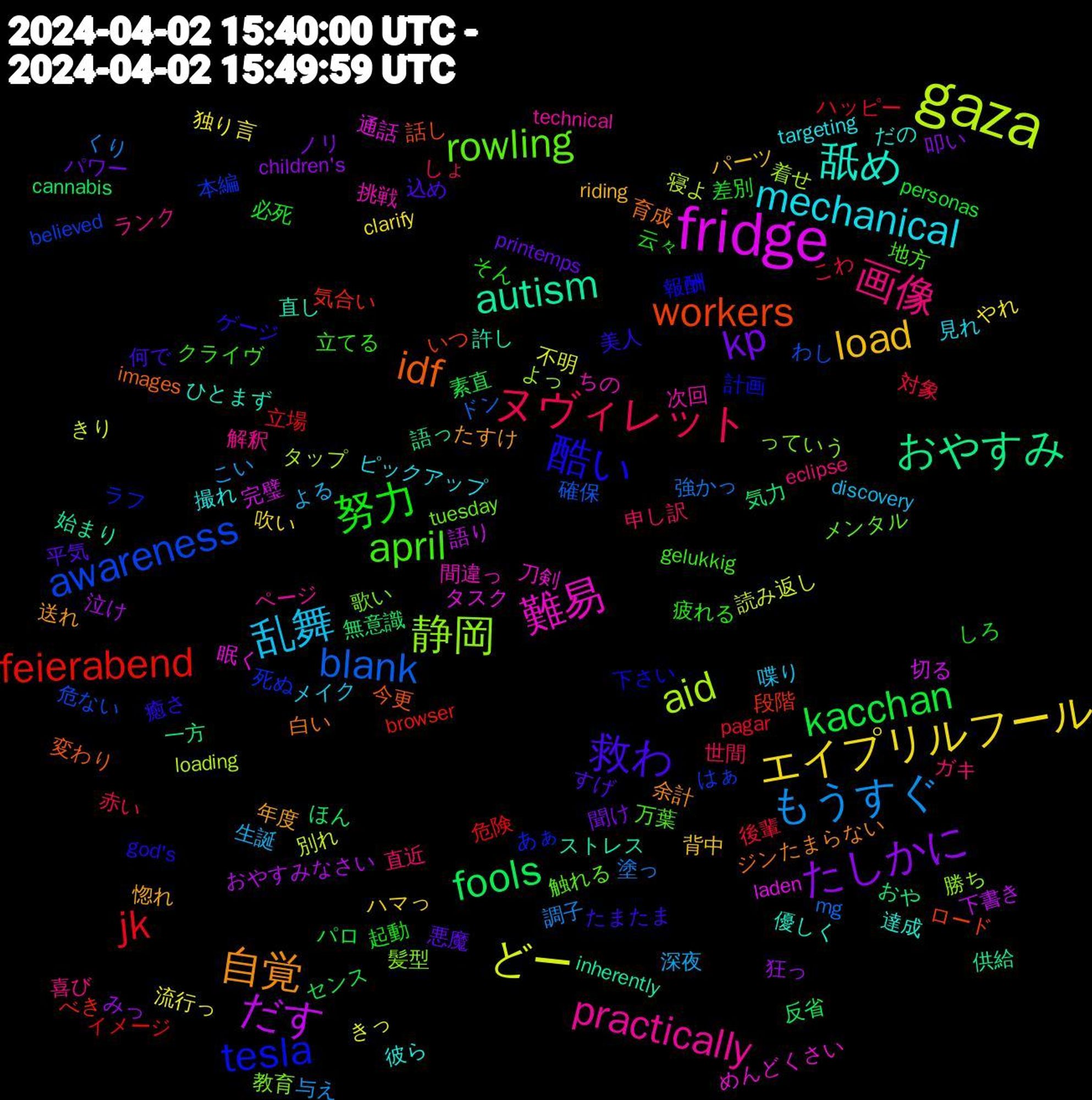 Word Cloud; its top words (sorted by weighted frequency, descending):  gaza, fridge, autism, idf, 酷い, april, 画像, 乱舞, エイプリルフール, たしかに, fools, feierabend, awareness, 静岡, 難易, 舐め, 自覚, 救わ, 努力, ヌヴィレット, もうすぐ, どー, だす, おやすみ, workers, tesla, rowling, practically, mechanical, load, kp, kacchan, jk, blank, aid, 通話, 許し, 育成, 美人, 立てる, 直近, 生誕, 独り言, 狂っ, 無意識, 気合い, 本編, 教育, 挑戦, 彼ら, 年度, 平気, 差別, 対象, 塗っ, 別れ, 切る, 供給, 今更, 下さい, 万葉, ランク, メイク, ハマっ, ノリ, センス, イメージ, わし, よっ, めんどくさい, ひとまず, たまらない, たまたま, そん, しょ, こい, きっ, おやすみなさい, おや, いつ, あぁ, tuesday, technical, targeting, riding, printemps, personas, pagar, mg, loading, laden, inherently, images, god's, gelukkig, eclipse, discovery, clarify, children's, cannabis, browser, believed, 髪型, 間違っ, 達成, 送れ, 込め, 起動, 赤い, 調子, 読み返し, 語り, 語っ, 話し, 計画, 触れる, 解釈, 見れ, 背中, 聞け, 素直, 立場, 確保, 着せ, 眠く, 直し, 白い, 癒さ, 疲れる, 申し訳, 深夜, 流行っ, 泣け, 気力, 段階, 死ぬ, 歌い, 次回, 撮れ, 惚れ, 悪魔, 必死, 後輩, 強かっ, 寝よ, 完璧, 始まり, 変わり, 報酬, 地方, 喜び, 喋り, 吹い, 叩い, 反省, 危険, 危ない, 勝ち, 刀剣, 優しく, 余計, 何で, 云々, 世間, 与え, 不明, 下書き, 一方, ロード, ラフ, メンタル, ページ, ピックアップ, パーツ, パワー, パロ, ハッピー, ドン, タップ, タスク, ストレス, ジン, ゲージ, クライヴ, ガキ, よる, やれ, みっ, ほん, べき, はぁ, っていう, ちの, だの, たすけ, すげ, しろ, こわ, くり, きり