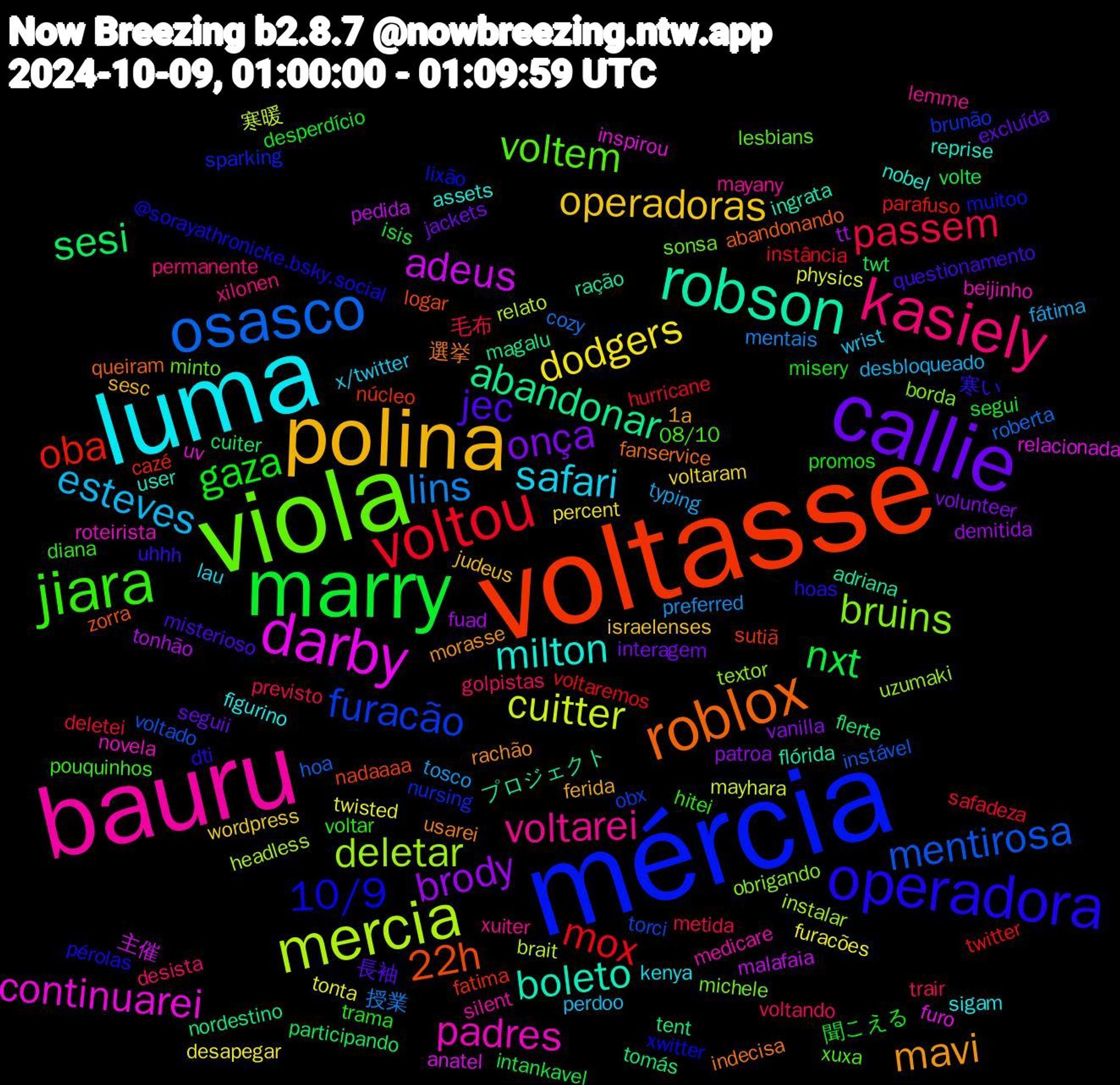 Word Cloud; its top words (sorted by weighted frequency, descending):  voltasse, mércia, viola, bauru, luma, polina, callie, marry, voltou, osasco, mercia, darby, robson, roblox, operadora, jiara, kasiely, esteves, dodgers, brody, sesi, oba, furacão, bruins, padres, milton, mavi, jec, gaza, passem, lins, cuitter, adeus, abandonar, 22h, 10/9, voltem, voltarei, safari, operadoras, onça, nxt, mox, mentirosa, deletar, continuarei, boleto, 選挙, 寒い, voltar, voltando, typing, twisted, tt, tomás, núcleo, nursing, michele, medicare, figurino, ferida, excluída, desperdício, deletei, cozy, brait, anatel, adriana, abandonando, @sorayathronicke.bsky.social, 08/10, xilonen, wrist, voltaram, vanilla, twt, twitter, torci, textor, roteirista, reprise, rachão, questionamento, promos, previsto, preferred, physics, pedida, nordestino, nadaaaa, muitoo, minto, mayany, kenya, judeus, jackets, isis, hurricane, hoa, headless, furo, flórida, fanservice, dti, diana, desista, desbloqueado, desapegar, demitida, cuiter, cazé, brunão, borda, beijinho, assets, 1a, 長袖, 聞こえる, 毛布, 授業, 寒暖, 主催, プロジェクト, zorra, xwitter, xuxa, xuiter, x/twitter, wordpress, volunteer, volte, voltaremos, voltado, uzumaki, uv, user, usarei, uhhh, trama, trair, tosco, tonta, tonhão, tent, sutiã, sparking, sonsa, silent, sigam, sesc, seguii, segui, safadeza, roberta, relato, relacionada, ração, queiram, pérolas, pouquinhos, permanente, perdoo, percent, patroa, participando, parafuso, obx, obrigando, novela, nobel, morasse, misterioso, misery, metida, mentais, mayhara, malafaia, magalu, logar, lixão, lesbians, lemme, lau, israelenses, interagem, intankavel, instância, instável, instalar, inspirou, ingrata, indecisa, hoas, hitei, golpistas, fátima, furacões, fuad, flerte, fatima