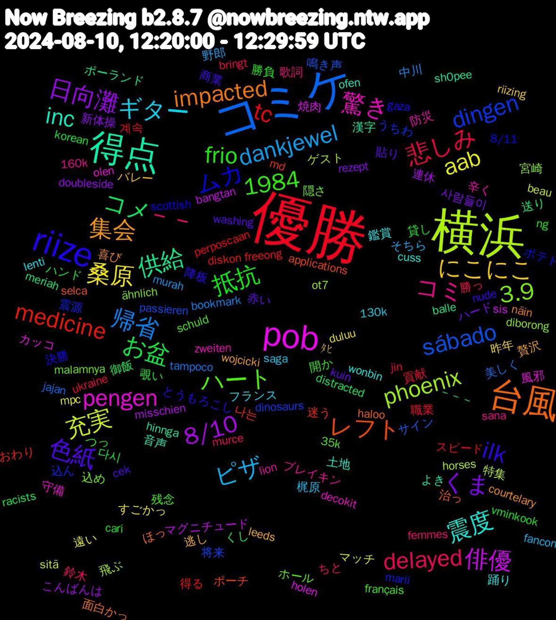 Word Cloud; its top words (sorted by weighted frequency, descending):  優勝, コミケ, 横浜, pob, 得点, 台風, riize, －－, ピザ, 桑原, 日向灘, コメ, medicine, dingen, 3.9, 驚き, 震度, 集会, 色紙, 抵抗, 悲しみ, 帰省, 充実, 俳優, 供給, レフト, ムカ, ハート, コミ, ギター, にこにこ, くま, お盆, tc, sábado, phoenix, pengen, inc, impacted, ilk, frio, delayed, dankjewel, aab, 8/10, 1984, －－－, 나는, 震源, 隠さ, 防災, 鑑賞, 逃し, 赤い, 覗い, 職業, 美しく, 特集, 焼肉, 漢字, 治っ, 決勝, 残念, 歌詞, 梶原, 昨年, 新体操, 御飯, 得る, 将来, 宮崎, 守備, 土地, 喜び, 商業, 勝負, 勝っ, 中川, マッチ, マグニチュード, ポーランド, ポーチ, ポテト, ホール, ブレイキン, フランス, バレー, ハード, ハンド, スピード, サイン, ゲスト, カッコ, よき, ほっ, とうもろこし, つっ, ちと, そちら, すごかっ, こんばんは, くし, おわり, うちわ, ähnlich, zweiten, wonbin, wojcicki, washing, vminkook, ukraine, tampoco, sitä, sis, sh0pee, selca, scottish, schuld, sana, saga, riizing, rezept, racists, perposcaan, passieren, ot7, olen, ofen, näin, nude, ng, murce, murah, mpc, misschien, meriah, md, marii, malamnya, lion, lenti, leeds, kuin, korean, jin, jajan, horses, holen, hinnga, haloo, gaza, français, femmes, fancon, duluu, doubleside, distracted, diskon+freeong, dinosaurs, diborong, decokit, cuss, courtelary, cek, cari, bringt, bookmark, beau, bangtan, balle, applications, 8/11, 35k, 160k, 130k, ﾀﾋ, 사람들이, 다시, 계속, 鳴き声, 飛ぶ, 風邪, 音声, 面白かっ, 降板, 開か, 鈴木, 野郎, 遠い, 連休, 送り, 迷う, 込ん, 込め, 辛く, 踊り, 贅沢, 貼り, 貸し, 貢献