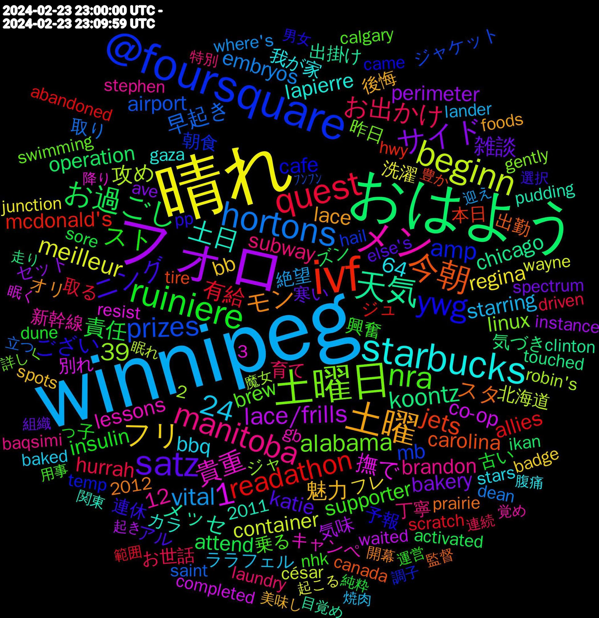 Word Cloud; its top words (sorted by weighted frequency, descending):  winnipeg, 晴れ, フォロ, おはよう, ivf, @foursquare, 土曜日, メン, starbucks, 土曜, satz, ruiniere, quest, hortons, beginn, 天気, 今朝, ywg, nra, manitoba, 1, フリ, サイド, お過ごし, readathon, prizes, 24, 貴重, 土日, モン, ニング, スト, お出かけ, vital, meilleur, lace/frills, koontz, jets, amp, alabama, 39, 魅力, 雑談, 責任, 有給, 早起き, 攻め, 撫で, メッセ, スタ, ござい, supporter, subway, starring, regina, perimeter, operation, mcdonald's, mb, linux, lessons, lapierre, lace, katie, insulin, hurrah, embryos, container, co-op, chicago, carolina, cafe, brew, brandon, bbq, bb, bakery, attend, allies, airport, 64, 12, 連休, 興奮, 育て, 絶望, 洗濯, 気味, 気づき, 本日, 朝食, 昨日, 新幹線, 我が家, 後悔, 寒い, 古い, 取る, 取り, 北海道, 別れ, 出掛け, 出勤, 予報, 乗る, 丁寧, ララフェル, フレ, セット, ズン, ジュ, ジャケット, ジャ, キャンペ, カラ, オリ, アル, っ子, お世話, where's, wayne, waited, touched, tire, temp, swimming, stephen, stars, spots, spectrum, sore, scratch, saint, robin's, resist, pudding, prairie, pp, nhk, laundry, lander, junction, instance, ikan, hwy, hail, gently, gb, gaza, foods, else's, dune, driven, dean, césar, completed, clinton, canada, came, calgary, baqsimi, baked, badge, ave, activated, abandoned, 3, 2012, 2011, 2, ﾌﾝﾌﾝ, 魔女, 降り, 関東, 開幕, 選択, 運営, 連続, 迎え, 起こる, 起き, 走り, 豊か, 調子, 詳しく, 覚め, 腹痛, 美味し, 組織, 純粋, 範囲, 立つ, 眠れ, 眠く, 目覚め, 監督, 男女, 用事, 特別, 焼肉