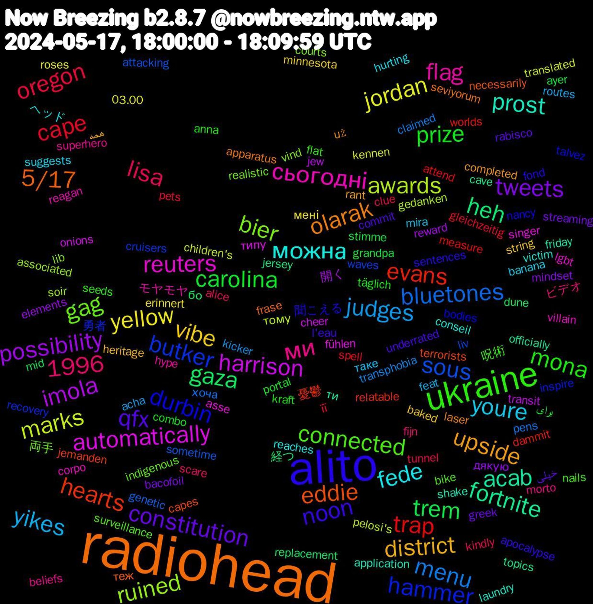 Word Cloud; its top words (sorted by weighted frequency, descending):  radiohead, alito, ukraine, yikes, yellow, possibility, gaza, evans, butker, bier, сьогодні, можна, upside, qfx, prize, oregon, menu, marks, harrison, fortnite, eddie, durbin, connected, ми, youre, vibe, tweets, trem, trap, sous, ruined, reuters, prost, olarak, noon, mona, lisa, judges, jordan, imola, heh, hearts, hammer, gag, flag, fede, district, constitution, carolina, cape, bluetones, awards, automatically, acab, 5/17, 1996, 聞こえる, 呪術, ビデオ, таке, мені, дякую, бо, worlds, waves, vind, villain, victim, už, underrated, täglich, tunnel, transphobia, translated, transit, topics, terrorists, talvez, surveillance, superhero, suggests, string, streaming, stimme, spell, sometime, soir, singer, shake, seviyorum, sentences, seeds, scare, routes, roses, reward, replacement, relatable, recovery, realistic, reagan, reaches, rant, rabisco, portal, pets, pens, pelosi's, onions, officially, necessarily, nancy, nails, morto, mira, minnesota, mindset, mid, measure, liv, lib, lgbt, laundry, laser, l'eau, kraft, kindly, kicker, kennen, jew, jersey, jemanden, inspire, indigenous, hype, hurting, heritage, greek, grandpa, gleichzeitig, genetic, gedanken, fühlen, friday, frase, fond, flat, fijn, feat, erinnert, elements, dune, dammit, cruisers, courts, corpo, conseil, completed, commit, combo, clue, claimed, children's, cheer, cave, capes, bodies, bike, beliefs, banana, baked, bacofoil, ayer, attend, attacking, associated, asse, application, apparatus, apocalypse, anna, alice, acha, 03.00, 開く, 経つ, 憂鬱, 勇者, 両手, モヤモヤ, ヘッド, همه, خیلی, برای, її, хоча, тому, типу, ти, теж