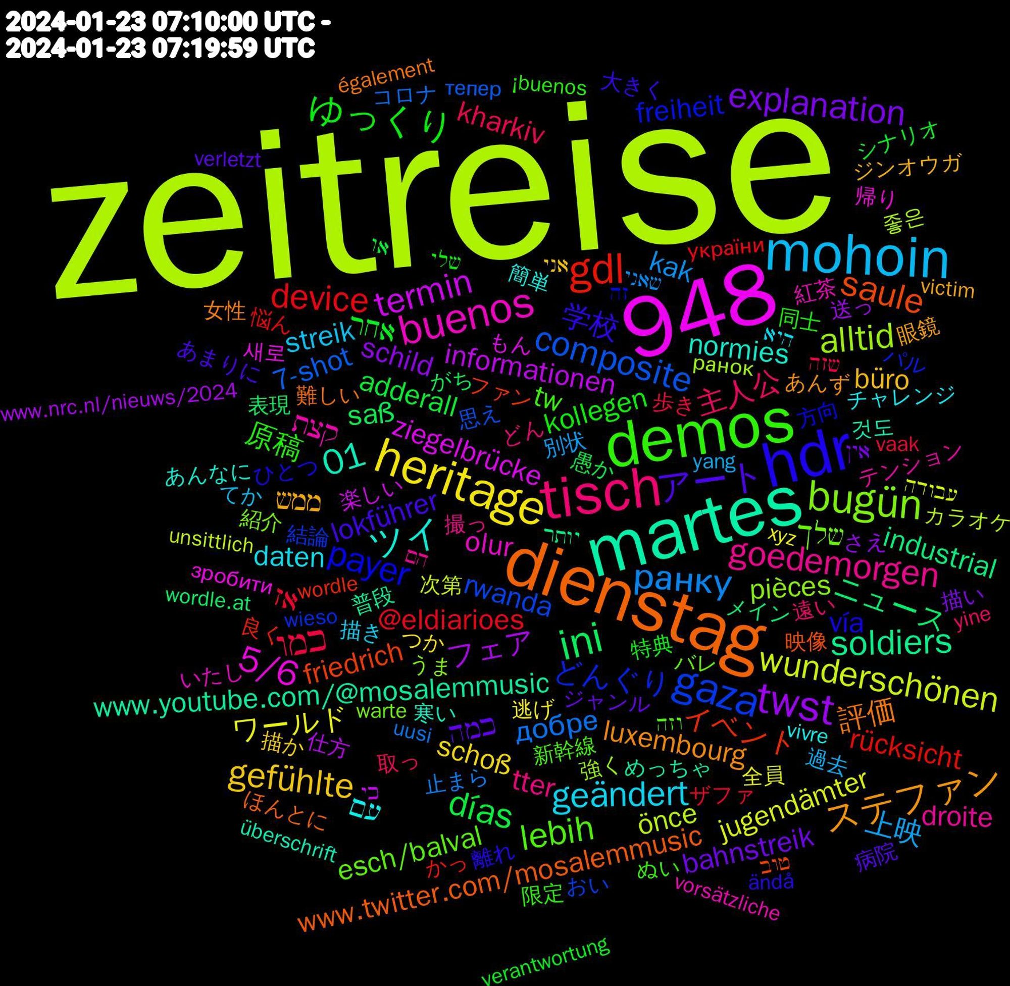 Word Cloud; its top words (sorted by weighted frequency, descending):  zeitreise, 948, martes, dienstag, hdr, demos, tisch, mohoin, heritage, twst, ini, gdl, gaza, bugün, buenos, ツイ, ステファン, アート, ゆっくり, כמו, ранку, wunderschönen, termin, soldiers, saule, payer, lebih, goedemorgen, geändert, gefühlte, explanation, días, device, composite, alltid, 5/6, 01, 評価, 学校, 原稿, 主人公, 上映, ワールド, フェア, ニュース, イベント, どんぐり, שלך, קצת, עם, ממש, כמה, אחר, אז, добре, önce, ziegelbrücke, www.youtube.com/@mosalemmusic, www.twitter.com/mosalemmusic, vía, tw, tter, streik, schoß, schild, saß, rücksicht, rwanda, pièces, olur, normies, luxembourg, lokführer, kollegen, kharkiv, kak, jugendämter, informationen, industrial, friedrich, freiheit, esch/balval, droite, daten, büro, bahnstreik, adderall, @eldiarioes, 7-shot, 좋은, 새로, 것도, 難しい, 離れ, 限定, 遠い, 過去, 逃げ, 送っ, 表現, 良く, 結論, 紹介, 紅茶, 簡単, 眼鏡, 病院, 特典, 歩き, 止まら, 次第, 楽しい, 普段, 映像, 方向, 新幹線, 撮っ, 描き, 描か, 描い, 愚か, 悩ん, 思え, 強く, 帰り, 寒い, 女性, 大きく, 同士, 取っ, 別状, 全員, 仕方, メイン, ファン, パル, バレ, テンション, チャレンジ, ジンオウガ, ジャンル, シナリオ, ザファ, コロナ, カラオケ, もん, めっちゃ, ほんとに, ひとつ, ぬい, どん, てか, つか, さえ, がち, かっ, おい, うま, いたし, あんなに, あんず, あまりに, שלי, שזה, שאני, עבודה, כי, יותר, טוב, זה, וזה, הם, היא, אני, אין, או, україни, тепер, ранок, зробити, überschrift, également, ändå, ¡buenos, yine, yang, xyz, www.nrc.nl/nieuws/2024, wordle.at, wordle, wieso, warte, vorsätzliche, vivre, victim, verletzt, verantwortung, vaak, uusi, unsittlich