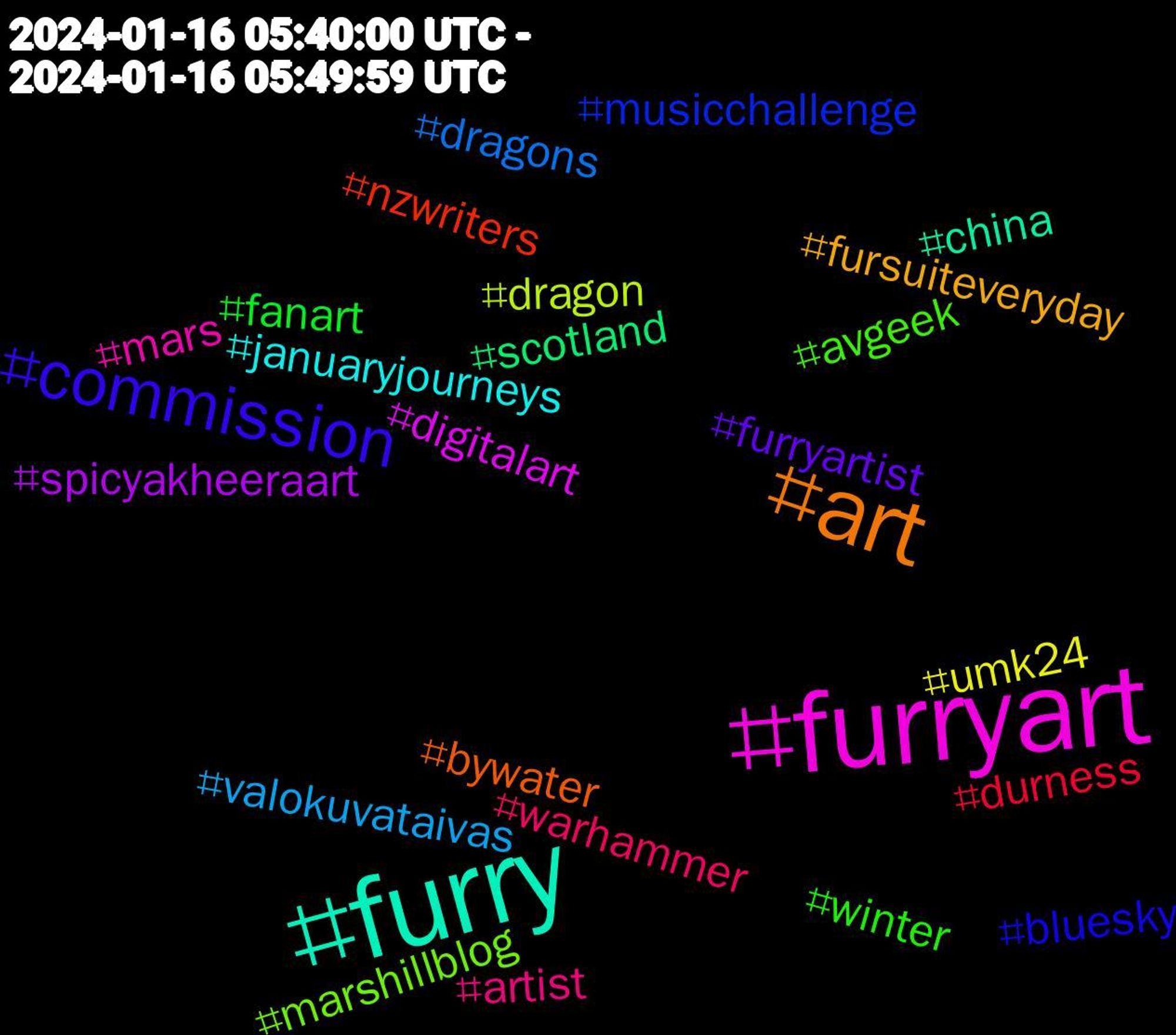 Hashtag Cloud; its hashtagged words/phrases (sorted by weighted frequency, descending):  furryart, furry, art, commission, winter, warhammer, valokuvataivas, umk24, spicyakheeraart, scotland, nzwriters, musicchallenge, marshillblog, mars, januaryjourneys, fursuiteveryday, furryartist, fanart, durness, dragons, dragon, digitalart, china, bywater, bluesky, avgeek, artist