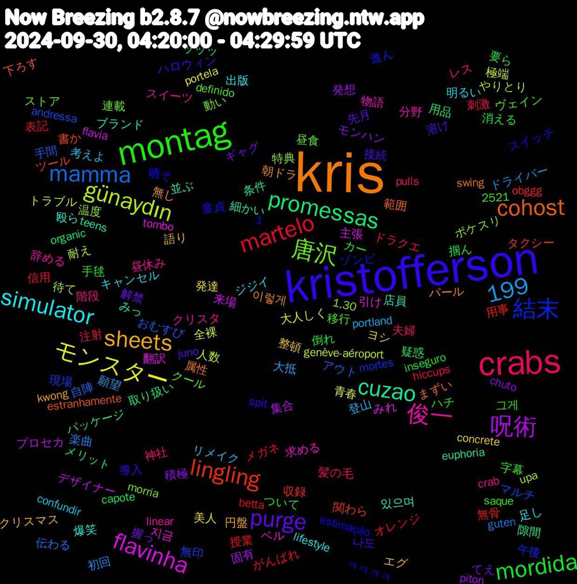 Word Cloud; its top words (sorted by weighted frequency, descending):  kris, kristofferson, montag, crabs, モンスター, 1,199, 呪術, promessas, lingling, 結末, 唐沢, 俊一, simulator, sheets, purge, mordida, martelo, mamma, günaydın, flavinha, cuzao, cohost, 階段, 考えよ, 美人, 積極, 疑惑, 無骨, 無印, 温度, 求める, 殴ら, 朝ドラ, 接続, 手毬, 刺激, 初回, 全裸, プロセカ, パッケージ, ツール, スイッチ, クール, クリスタ, キャンセル, エグ, てえ, ついて, がんばれ, おむすび, upa, tombo, teens, swing, spit, saque, pulls, portland, portela, piton, organic, obggg, mortes, morria, linear, lifestyle, kwong, juno, inseguro, hiccups, guten, genève-aéroport, flavia, euphoria, estranhamente, estimação, definido, crab, confundir, concrete, chuto, capote, betta, andressa, 2521, 1.30, 지금, 있으며, 이렇게, 나도, 그게, 髪の毛, 願望, 青春, 集合, 隙間, 関わら, 進ん, 連載, 辞める, 足し, 語り, 解禁, 要ら, 表記, 自陣, 耐え, 翻訳, 細かい, 範囲, 童貞, 移行, 神社, 登山, 発達, 発想, 用品, 用事, 現場, 特典, 物語, 爆笑, 無し, 溶け, 消える, 注射, 楽曲, 極端, 来場, 条件, 書か, 晒そ, 昼食, 昼休み, 明るい, 整頓, 握っ, 掴ん, 授業, 手間, 待て, 引け, 店員, 属性, 導入, 字幕, 夫婦, 大抵, 大人しく, 固有, 取り扱い, 収録, 午後, 動い, 分野, 出版, 円盤, 先月, 倒れ, 信用, 伝わる, 人数, 主張, 並ぶ, 下ろす, ㅋㅋㅋㅋ, ヴェイン, レス, リメイク, ヨシ, モンハン, メリット, メガネ, マルチ, ポケスリ, ベル, ブランド, パール, ハロウィン, ハチ, ドラクエ, ドライバー, トラブル, デザイナー, ッッッ, タクシー, ゾンビ, ストア, スイーツ, ジジイ, クリスマス, ギャグ, カー, オレンジ, アウト, やりとり, みれ, みっ, まずい, ぼちぼち