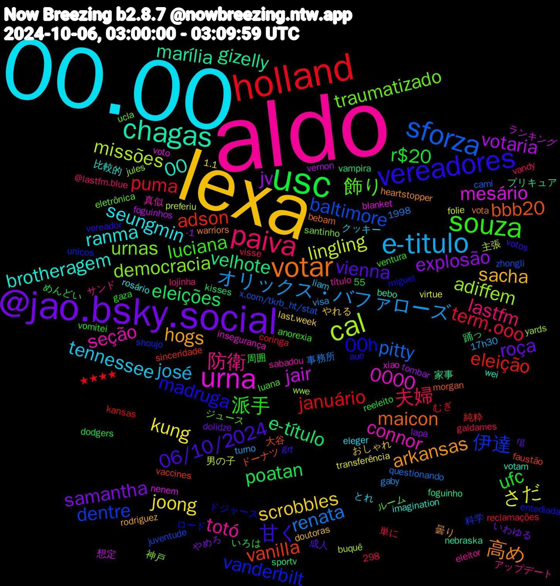 Word Cloud; its top words (sorted by weighted frequency, descending):  aldo, 00.00, lexa, @jao.bsky.social, usc, holland, sforza, cal, urna, chagas, votar, vereadores, souza, paiva, e-titulo, kung, jv, e-título, adson, 伊達, urnas, seção, ranma, hogs, vienna, ufc, term.ooo, renata, lingling, jair, gizelly, bbb20, 00h, 飾り, 防衛, tennessee, scrobbles, samantha, poatan, januário, baltimore, adiffem, 0000, 00, 高め, 甘く, 派手, 夫婦, オリックス・バファローズ, さだ, votaria, velhote, vanilla, vanderbilt, traumatizado, totó, seungmin, sacha, roça, r$20, puma, pitty, missões, mesário, marília, maicon, madruga, luciana, lastfm, josé, joong, explosão, eleições, eleição, dentre, democracia, connor, brotheragem, arkansas, 06/10/2024, 男の子, 想定, 家事, 大谷, ロード, ルーム, アップデート, とれ, おしゃれ, いわゆる, いろは, ★★★★, x.com/tkrb_ht/stat, wwe, voto, votam, vota, vereador, ventura, vandy, turno, transferência, tombar, sportv, sinceridade, shoujo, santinho, sabadou, rosário, rodriguez, rg, reeleito, reclamações, questionando, preferiu, nenem, nebraska, morgan, miguel, luana, lojinha, liam, last.week, lapa, kisses, kansas, juventude, jules, insegurança, imagination, heartstopper, grt, gaza, galdames, gaby, folie, foguinhos, foguinho, faustão, entediada, eletrônica, eleitor, eleger, doutoras, dolidze, dodgers, coringa, cami, buquê, blanket, bebo, bebam, aue, anorexia, @lastfm.blue, 55, 298, 1998, 17h30, 1.1, -1, 踊っ, 純粋, 科学, 神戸, 真似, 比較的, 曇り, 成人, 周囲, 単に, 事務所, 主張, ランキング, プリキュア, ドーナツ, ドジャース, ジュース, サンド, クッキー, やれる, やめろ, めんどい, むぎ, zhongli, yards, xiao, wei, warriors, votos, vomitei, visse, visa, virtue, vernon, vampira, vaccines, unicos, ucla, título