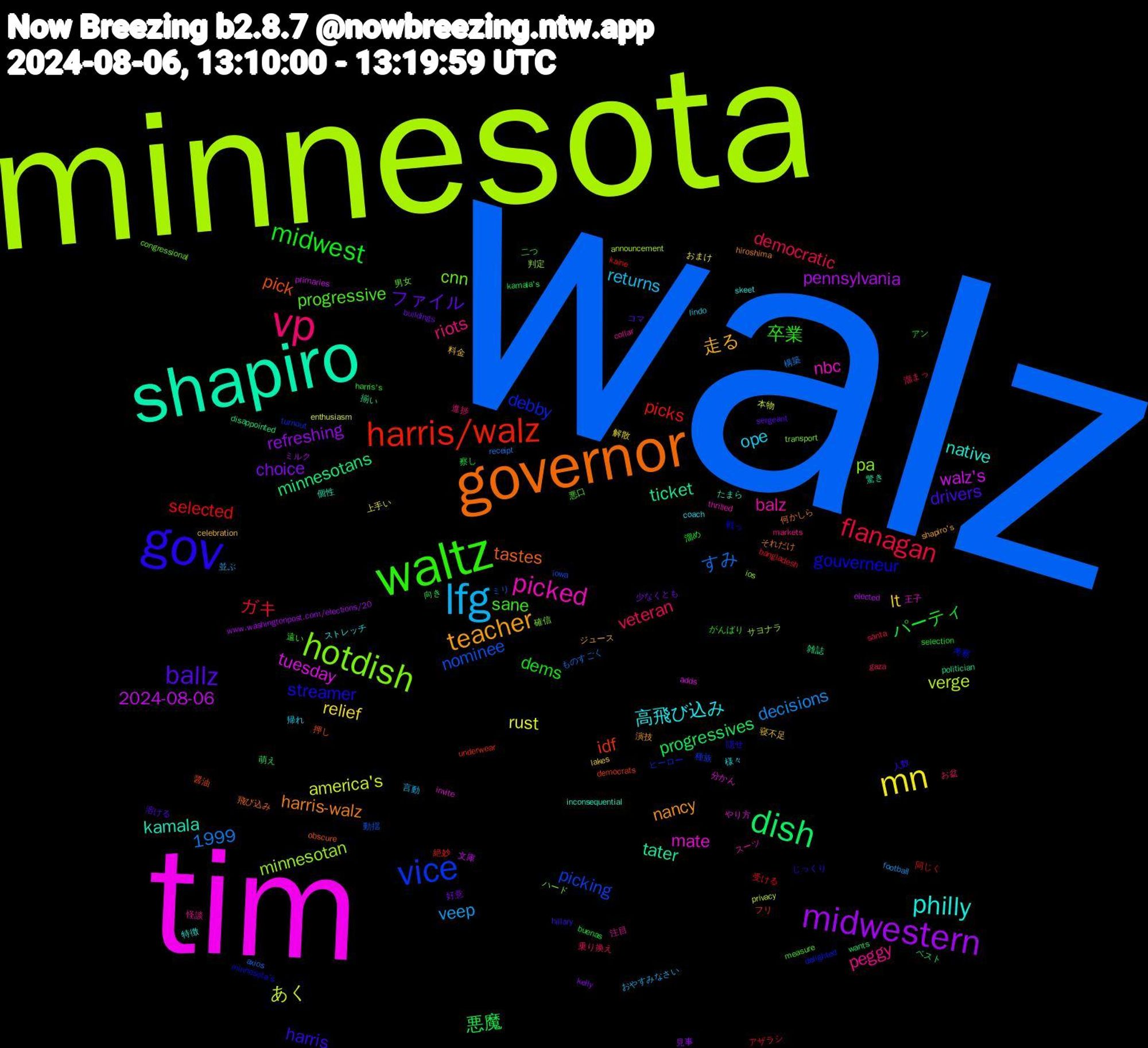 Word Cloud; its top words (sorted by weighted frequency, descending):  walz, minnesota, tim, shapiro, governor, gov, waltz, vp, lfg, mn, midwestern, dish, harris/walz, vice, hotdish, picked, philly, teacher, ballz, midwest, flanagan, あく, walz's, ticket, pick, gouverneur, progressive, peggy, ope, lt, choice, 悪魔, selected, nominee, minnesotan, mate, kamala, harris-walz, harris, 卒業, veteran, veep, rust, pennsylvania, minnesotans, idf, debby, cnn, balz, 高飛び込み, 走る, ファイル, パーティ, ガキ, すみ, verge, tuesday, tater, tastes, streamer, sane, riots, returns, relief, refreshing, progressives, picks, picking, pa, nbc, native, nancy, drivers, dems, democratic, decisions, america's, 2024-08-06, 1999, 雑誌, 醤油, 考察, 男女, 注目, 様々, 料金, 少なくとも, 察し, 受ける, ミリ, サヨナラ, やり方, たまら, それだけ, じっくり, がんばり, お盆, おやすみなさい, おまけ, www.washingtonpost.com/elections/20, wants, underwear, turnout, transport, thrilled, skeet, shapiro's, sergeant, selection, santa, receipt, privacy, primaries, politician, obscure, minnesota's, measure, markets, lindo, lakes, kelly, kamala's, kaine, iowa, ios, invite, inconsequential, hiroshima, hillary, harris's, gaza, football, enthusiasm, elected, disappointed, democrats, delighted, congressional, collar, coach, celebration, buildings, buenas, bangladesh, axios, announcement, adds, 驚き, 飛び込み, 隠せ, 遠い, 進捗, 言動, 解散, 見事, 萌え, 絶妙, 種族, 確信, 王子, 特徴, 演技, 溶ける, 溜め, 溜まっ, 構築, 本物, 文庫, 揃い, 押し, 戦っ, 悪口, 怪談, 帰れ, 寝不足, 好意, 向き, 同じく, 動揺, 判定, 分かん, 個性, 何かしら, 人数, 二つ, 乗り換え, 並ぶ, 上手い, ミルク, ベスト, フリ, ヒーロー, ハード, スーツ, ストレッチ, ジュース, コマ, アン, アザラシ, ものすごく