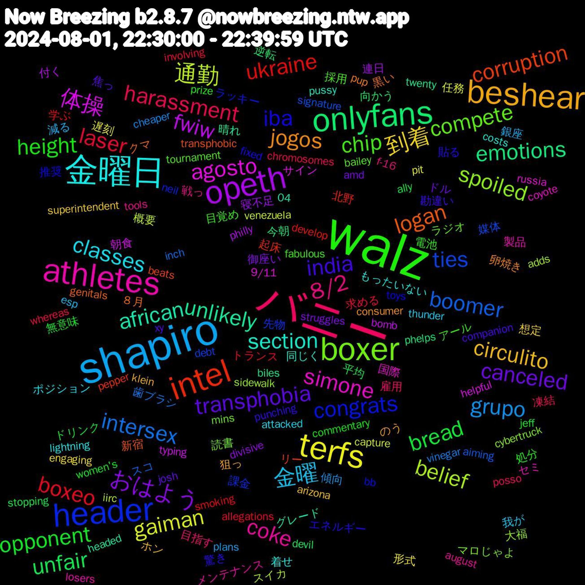 Word Cloud; its top words (sorted by weighted frequency, descending):  walz, バニー, shapiro, terfs, opeth, onlyfans, intel, header, boxer, athletes, 金曜日, beshear, transphobia, opponent, laser, intersex, 通勤, 体操, unlikely, logan, iba, chip, 8/2, 金曜, 到着, おはよう, unfair, ukraine, ties, spoiled, simone, section, jogos, india, height, harassment, grupo, gaiman, fwiw, emotions, corruption, congrats, compete, coke, classes, circulito, canceled, bread, boxeo, boomer, belief, agosto, african, ８月, 貼る, 目覚め, 目指す, 減る, 形式, 寝不足, 向かう, 北野, 先物, マロじゃよ, セミ, もったいない, のう, xy, women's, whereas, vinegar, venezuela, typing, twenty, transphobic, toys, tournament, tools, thunder, superintendent, struggles, stopping, smoking, signature, sidewalk, russia, pussy, pup, punching, prize, posso, plans, pit, philly, phelps, pepper, neil, mins, losers, lightning, klein, josh, jeff, involving, inch, iirc, helpful, headed, genitals, fixed, fabulous, f-16, esp, engaging, divisive, devil, develop, debt, cybertruck, coyote, costs, consumer, companion, commentary, chromosomes, cheaper, capture, bomb, biles, beats, bb, bailey, august, attacked, arizona, amd, ally, allegations, aiming, adds, 9/11, 04, 黒い, 驚き, 電池, 雇用, 銀座, 遅刻, 連日, 逆転, 起床, 課金, 読書, 製品, 着せ, 狙っ, 焦っ, 無意味, 求める, 歯ブラシ, 概要, 朝食, 晴れ, 新宿, 推奨, 採用, 戦っ, 我が, 想定, 御座い, 平均, 学ぶ, 媒体, 大福, 国際, 同じく, 卵焼き, 勘違い, 処分, 凍結, 傾向, 任務, 付く, 今朝, リー, ラッキー, ラジオ, メンテナンス, ポジション, ホン, ドル, ドリンク, トランス, スコ, スイカ, サイン, グレード, クマ, エネルギー, アール