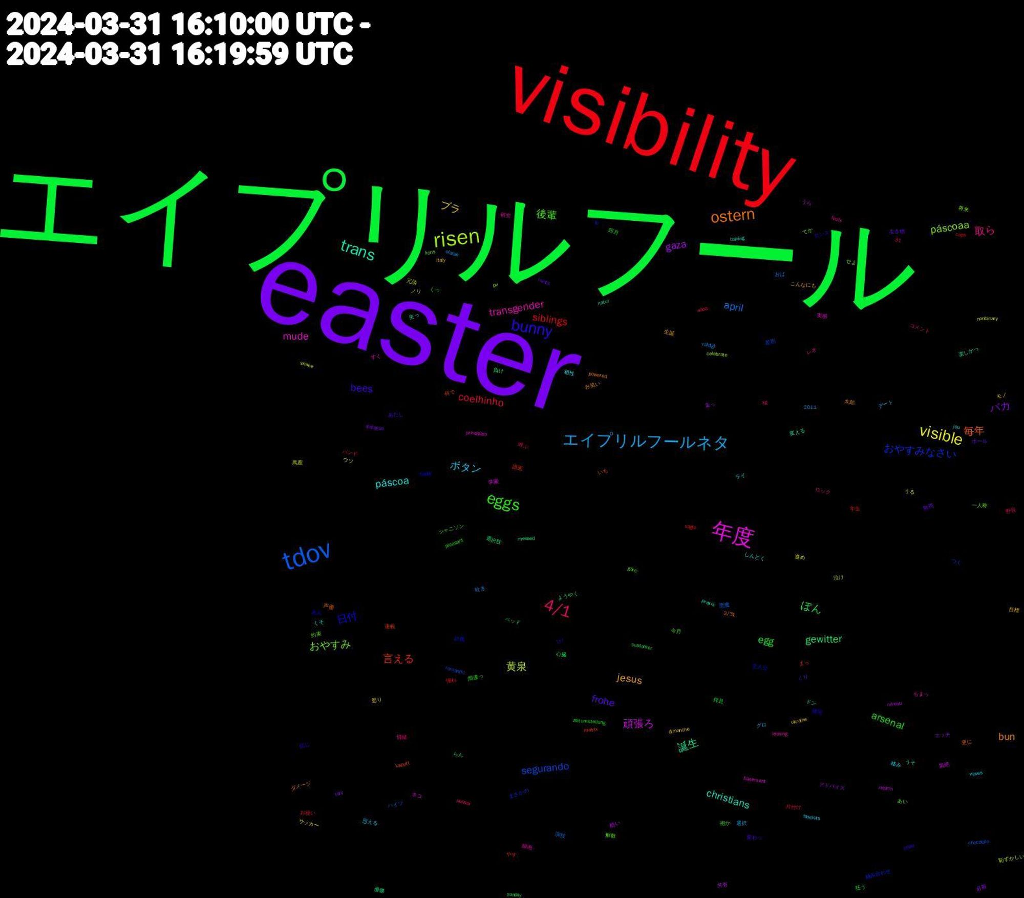 Word Cloud; its top words (sorted by weighted frequency, descending):  easter, エイプリルフール, visibility, tdov, risen, 年度, trans, ostern, bunny, eggs, 4/1, エイプリルフールネタ, visible, gaza, gewitter, 言える, おやすみなさい, おやすみ, transgender, páscoa, jesus, frohe, egg, coelhinho, april, 黄泉, 頑張ろ, 誕生, 毎年, 日付, 後輩, 取ら, ボタン, ブラ, バカ, ぽん, siblings, segurando, páscoaa, mude, christians, bun, bees, arsenal, 馬鹿, 酷い, 選択肢, 連載, 計画, 解散, 線画, 絡み, 目標, 無視, 拝見, 憧れ, 悪魔, 恥ずかしい, 学園, 変える, 声優, 信じ, 今月, ロック, デート, サッカー, エッチ, らん, やす, つく, せよ, すく, くそ, お笑い, あたし, zeitumstellung, whoa, väldigt, snake, rebirth, natur, kaputt, happy, göre, fools, fascists, dimanche, dialogue, customer, cops, chocolate, celebrate, basement, baking, 31, 3/31, 2011, ｽﾔｧ, 間違っ, 野良, 選択, 進め, 走っ, 負け, 譜面, 組み合わせ, 約束, 研究, 相性, 生誕, 生き物, 狂う, 片付け, 演技, 泣け, 気絶, 楽しかっ, 更に, 描写, 抱か, 情緒, 思える, 怒り, 必殺, 心臓, 年生, 差別, 将来, 実感, 失っ, 太郎, 変わっ, 四月, 呼ぶ, 吐き, 冗談, 共有, 優勝, 何で, 主人公, 一人称, レオ, ライ, モノ, ボール, ベッド, バンド, ハイツ, ノリ, ネコ, ドン, ダメージ, センス, シャニソン, コメント, グロ, ウソ, アドバイス, ようやく, まっ, まさかの, てか, ちまっ, しんどく, こんなにも, くり, くっ, お祝い, おば, うる, うら, うそ, いち, あん, あい, xg, waves, ukraine, tory, sunday, sagte, romantic, pv, principles, praxis, powered, pope, pleasant, pensar, olarak, nonbinary, niveau, messed, matrix, lp, lions, leaning, jou, italy, hunts