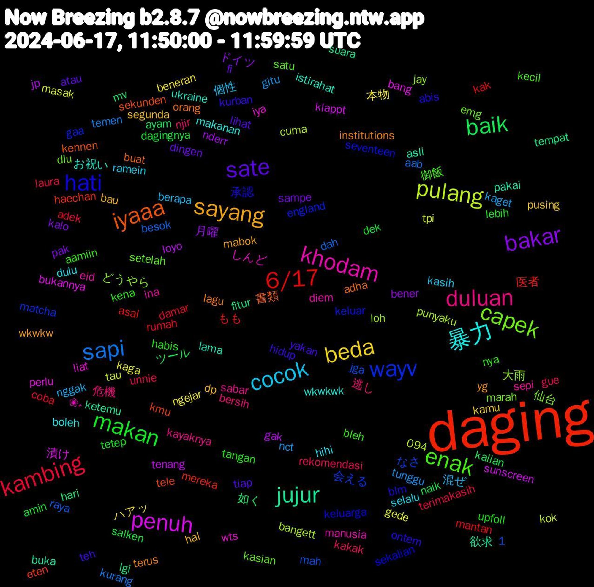 Word Cloud; its top words (sorted by weighted frequency, descending):  daging, wayv, capek, khodam, 暴力, sayang, sate, makan, kambing, sapi, pulang, penuh, jujur, iyaaa, hati, enak, duluan, cocok, beda, bakar, baik, 6/17, 大雨, wts, ukraine, terus, teh, tangan, rekomendasi, nct, masak, loyo, lgi, kmu, keluar, kasian, ina, hihi, hal, fi, dagingnya, coba, besok, bangett, bang, asli, adha, abis, aamiin, 逃し, 混ぜ, 本物, 月曜, 如く, 医者, 会える, 仙台, ❀˖, wkwkwk, wkwkw, tiap, tetep, terimakasih, temen, tau, sunscreen, suara, sekunden, sekalian, satu, sabar, ramein, pusing, pak, naik, mantan, mah, loh, liat, lama, lagu, kurban, kena, kakak, kaget, kaga, jp, hari, haechan, gaa, dlu, diem, boleh, bau, atau, amin, adek, aab, 1,094, 漬け, 欲求, 書類, 承認, 御飯, 危機, 個性, ハアッ, ドイツ, ツール, もも, なさ, どうやら, しんど, お祝い, yg, yakan, upfoll, unnie, tunggu, tpi, tenang, tempat, tele, seventeen, setelah, sepi, selalu, segunda, sampe, salken, rumah, raya, punyaku, perlu, pakai, orang, ontem, nya, njir, nggak, ngejar, nderr, mv, mereka, matcha, marah, manusia, makanan, mabok, lihat, lebih, laura, kurang, kok, klappt, ketemu, kennen, keluarga, kecil, kayaknya, kasih, kamu, kalo, kalian, kak, jga, jay, iya, istirahat, institutions, hidup, habis, gue, gitu, gede, gak, fitur, eten, england, emg, eid, dulu, dp, dingen, dek, damar, dah, cuma, bukannya, buka, buat, blm, bleh, bersih, berapa, beneran, bener, ayam, asal, apakah