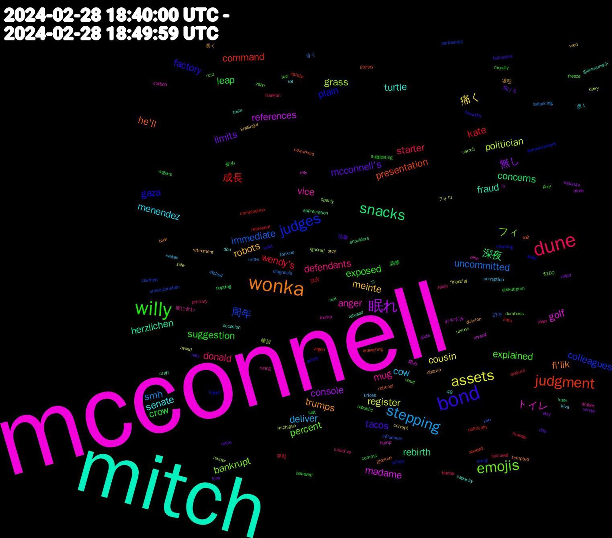 Word Cloud; its top words (sorted by weighted frequency, descending):  mcconnell, mitch, wonka, bond, willy, dune, stepping, assets, 眠れ, snacks, judgment, judges, emojis, vice, senate, robots, mcconnell's, crow, wendy's, uncommitted, politician, madame, herzlichen, he'll, gaza, explained, defendants, cow, 痛く, 無し, 深夜, 成長, 周年, フィ, トイレ, turtle, trumps, tacos, suggestion, starter, smh, register, references, rebirth, presentation, plain, percent, mug, menendez, meinte, limits, leap, kate, immediate, grass, golf, fraud, fi'lik, factory, exposed, donald, deliver, cousin, console, concerns, command, colleagues, bankrupt, anger, 長く, 語彙, 覚め, 笑顔, 泣く, フォロ, おやすみ, כי, той, маю, zehn, zaten, weten, wed, voted, vegans, vegan, unterschrieben, unions, trump, texts, tempted, svårt, suggesting, succeed, stoked, sole, slide, shoulders, shaped, scholz, rust, ruling, rot, retirement, retire, republic, represent, rep, render, rely, refused, rational, purely, prof, primary, prices, prey, port, popping, politically, parliament, openly, olha, occasion, obama, netz, morally, moeder, mitte, michigan, lu, loser, literary, liquid, liar, laser, kiva, kissinger, kino, kalt, intro, influencer, ignored, hump, glückwunsch, glorious, freundin, freeze, franklin, fortune, financial, fascists, exit, estate, emoji, dumbass, drüber, dou, division, dito, diskutieren, diskurs, diagnosis, dairy, crystal, craft, coworkers, covering, court, could've, corruption, corrupt, cornyn, comms, combination, claimed, carroll, carbon, capacity, blah, billionaire, believed, banter, balancing, avond, atrás, appreciation, answering, announcement, 49, $100, 間に合わ, 遅く, 迷惑, 負ける, 調整, 試合, 許さ, 練習, 絡み