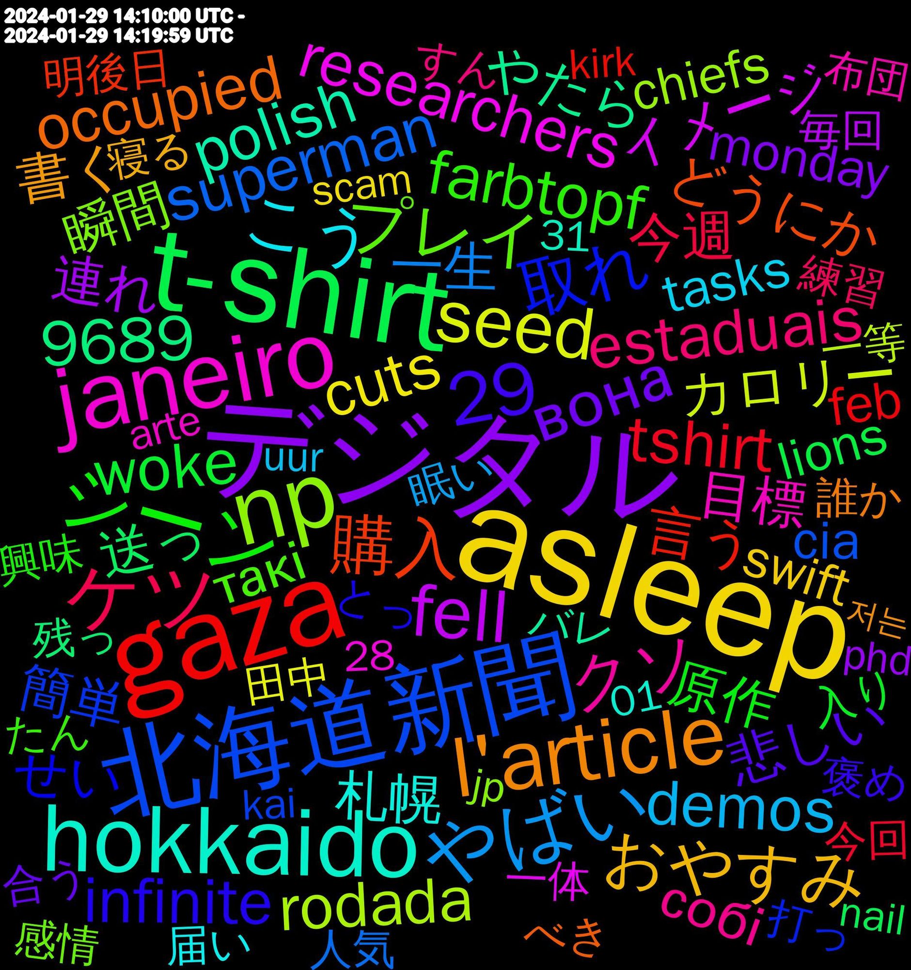 Word Cloud; its top words (sorted by weighted frequency, descending):  asleep, デジタル, t-shirt, gaza, 北海道新聞, np, janeiro, hokkaido, l'article, シーン, ケツ, やばい, seed, fell, 29, 購入, 取れ, プレイ, クソ, こう, おやすみ, вона, woke, tshirt, superman, rodada, researchers, polish, occupied, infinite, farbtopf, estaduais, demos, cuts, 9689, 29/01/2024, 連れ, 送っ, 言う, 簡単, 瞬間, 目標, 札幌, 書く, 悲しい, 原作, 今週, 一生, カロリー, イメージ, やたら, どうにか, せい, すみません, おやすみなさい, あまりに, такі, собі, tasks, swift, resultados, monday, lions, leftists, feb, cia, chiefs, allegations, agriculteurs, 誰か, 褒め, 興味, 練習, 眠い, 田中, 毎回, 残っ, 明後日, 打っ, 我慢, 感情, 意外と, 悲し, 性癖, 思い出す, 布団, 届い, 寝る, 周り, 合う, 制作, 分かり, 入り, 健康, 付け, 今回, 人気, 一等, 一体, メイン, バレ, バランス, テーマ, タイミング, クリア, キラキラ, ゆっくり, べき, ひたすら, はぁ, ねん, とっ, つらい, だから, たん, ぜひ, すん, しんどい, がら, かなり, かしら, おれ, おら, おや, おき, いろんな, відсутність, öpnv, voter, verdi, uur, themes, termin, taylor, tages, spring, sony, signature, seek, scam, reminding, regime, refused, possibilities, phd, pelosi, parliament, paranoid, outras, outlet, opposition, operação, negativ, nail, millionen, migration, merkt, linken, libraries, kirk, kai, jp, jedoch, janvier, irobot, interviews, integration, gratitude, fähre, funding, frente, forderungen, forces, february, factor, erreicht, début, drone, dringend, dijon, destruction, delivered, dando, cousin, conta, conservatism, collaboration, charles, campbell, brasil, bauern, arte, andre, alguém, achieving, accused, 31, 28, 01, 저는