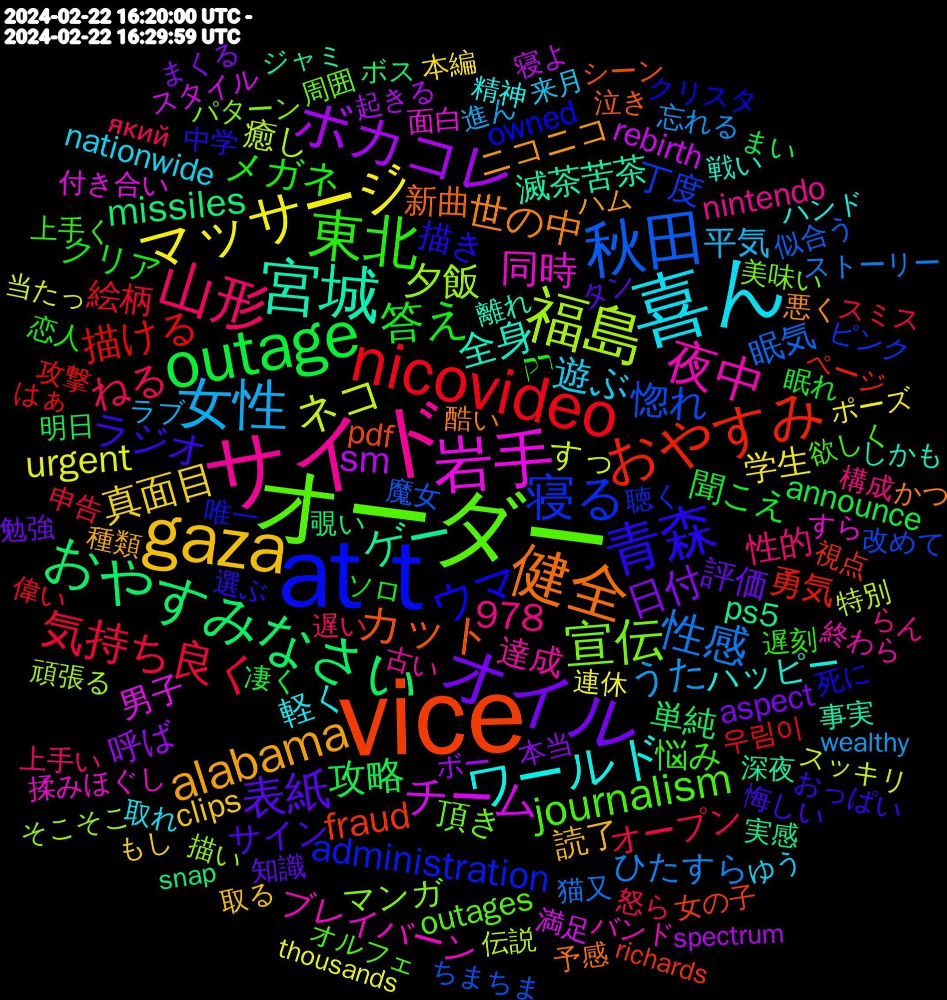 Word Cloud; its top words (sorted by weighted frequency, descending):  vice, at+t, オーダー, サイド, 喜ん, gaza, オイル, outage, nicovideo, 秋田, 福島, 岩手, 宮城, 健全, 青森, 東北, 山形, 女性, マッサージ, ボカコレ, おやすみなさい, おやすみ, 寝る, 宣伝, 夜中, ワールド, alabama, 表紙, 答え, 気持ち良く, 性感, ネコ, チーム, ゲー, カット, ウマ, journalism, 遊ぶ, 真面目, 日付, 攻略, 描ける, 惚れ, 夕飯, 同時, 全身, 世の中, ラジオ, メガネ, ねる, うた, urgent, sm, missiles, fraud, administration, 978, 頂き, 達成, 軽く, 読了, 評価, 聞こえ, 絵柄, 眠気, 癒し, 男子, 滅茶苦茶, 新曲, 描き, 悩み, 性的, 平気, 学生, 呼ば, 単純, 勇気, 丁度, マンガ, ブレイバーン, ハッピー, ニコニコ, サイン, クリア, オープン, ひたすら, すっ, rebirth, ps5, pdf, owned, outages, nintendo, nationwide, clips, aspect, announce, 우림이, 魔女, 頑張る, 面白, 離れ, 酷い, 選ぶ, 遅刻, 遅い, 進ん, 連休, 起きる, 覗い, 視点, 聴く, 美味い, 終わら, 精神, 種類, 知識, 眠れ, 申告, 猫又, 特別, 満足, 深夜, 泣き, 死に, 欲しく, 構成, 来月, 本編, 本当, 明日, 攻撃, 改めて, 描い, 揉みほぐし, 戦い, 悪く, 悔しい, 恋人, 怒ら, 忘れる, 当たっ, 寝よ, 実感, 女の子, 唯一, 周囲, 古い, 取れ, 取る, 勉強, 凄く, 偉い, 似合う, 伝説, 付き合い, 事実, 予感, 中学, 上手く, 上手い, ラブ, ポーズ, ボー, ボス, ページ, ピンク, パターン, バンド, ハンド, ハム, タン, ソロ, スミス, ストーリー, スッキリ, スタイル, ジャミ, シーン, クリスタ, オルフェ, らん, ゆう, もし, まくる, まい, はぁ, ちまちま, そこそこ, すら, しかも, かつ, おっぱい, רק, який, wealthy, thousands, spectrum, snap, richards