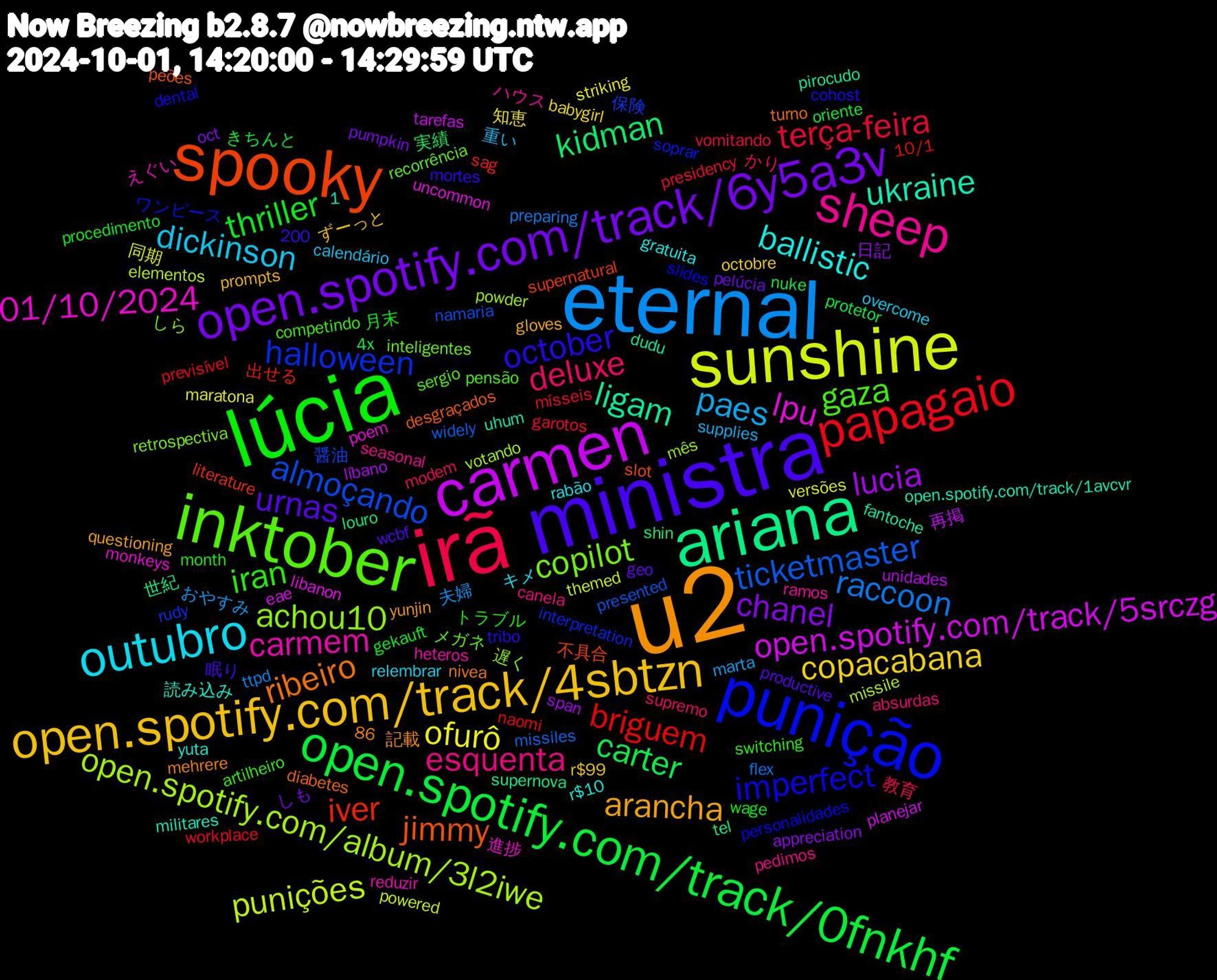 Word Cloud; its top words (sorted by weighted frequency, descending):  u2, ministra, lúcia, irã, eternal, sunshine, carmen, ariana, spooky, punição, inktober, sheep, outubro, open.spotify.com/track/4sbtzn, open.spotify.com/track/6y5a3v, open.spotify.com/track/0fnkhf, papagaio, ticketmaster, open.spotify.com/album/3l2iwe, lpu, ukraine, ribeiro, october, iran, deluxe, paes, ofurô, lucia, kidman, iver, halloween, copilot, carmem, ballistic, arancha, urnas, thriller, terça-feira, raccoon, punições, open.spotify.com/track/5srczg, ligam, jimmy, imperfect, gaza, esquenta, dickinson, copacabana, chanel, carter, briguem, almoçando, achou10, 01/10/2024, トラブル, かり, おやすみ, versões, unidades, tel, supernatural, soprar, recorrência, ramos, rabão, prompts, pelúcia, oriente, mísseis, missiles, missile, libanon, fantoche, diabetes, cohost, artilheiro, absurdas, 重い, 知恵, 日記, 実績, 出せる, 保険, しら, えぐい, yuta, yunjin, wcbf, wage, vomitando, ttpd, themed, tarefas, supernova, slot, slides, sergio, seasonal, relembrar, r$99, pumpkin, protetor, previsível, presented, powder, poem, open.spotify.com/track/1avcvr, nivea, mortes, month, modem, marta, maratona, líbano, louro, literature, interpretation, inteligentes, heteros, gratuita, gloves, geo, gekauft, garotos, flex, elementos, eae, dudu, desgraçados, dental, competindo, canela, calendário, babygirl, appreciation, 86, 4x, 10/1, 1,200, 醤油, 遅く, 進捗, 読み込み, 記載, 眠り, 月末, 教育, 夫婦, 同期, 再掲, 世紀, 不具合, ワンピース, メガネ, ハウス, キメ, ずーっと, しも, きちんと, workplace, widely, votando, uncommon, uhum, turno, tribo, switching, supremo, supplies, striking, span, shin, sag, rudy, retrospectiva, reduzir, r$10, questioning, productive, procedimento, presidency, preparing, powered, planejar, pirocudo, peões, personalidades, pensão, pedimos, overcome, octobre, oct, nuke, naomi, namaria, mês, monkeys, militares, mehrere, madonna