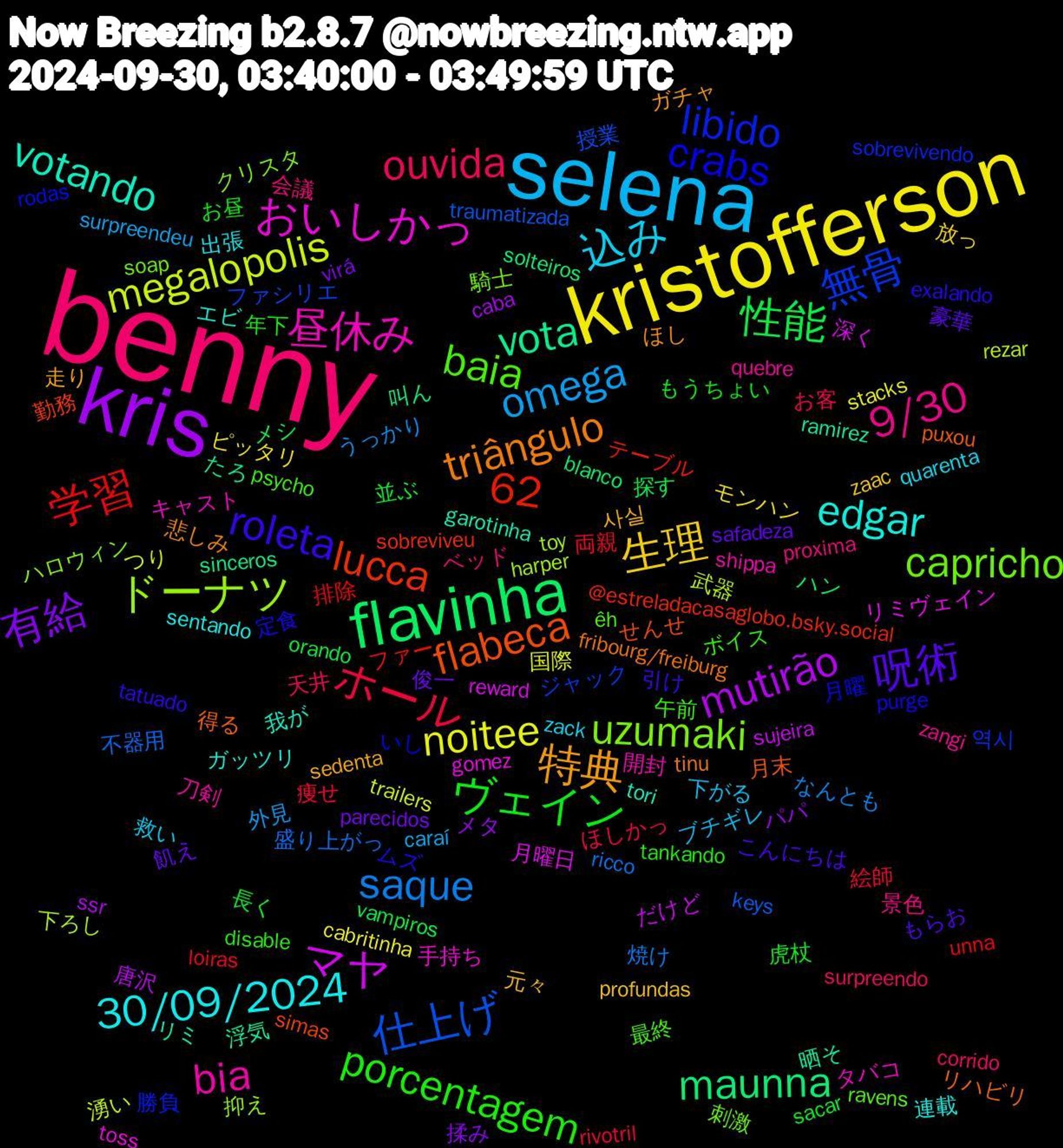 Word Cloud; its top words (sorted by weighted frequency, descending):  benny, selena, kristofferson, kris, flavinha, 無骨, uzumaki, 昼休み, edgar, 特典, 呪術, ヴェイン, ホール, saque, megalopolis, マヤ, vota, flabeca, crabs, baia, 9/30, 込み, 生理, 有給, 性能, 学習, 仕上げ, ドーナツ, おいしかっ, votando, triângulo, roleta, porcentagem, ouvida, omega, noitee, mutirão, maunna, lucca, libido, capricho, bia, 62, 30/09/2024, 사실, 飢え, 長く, 絵師, 盛り上がっ, 武器, 月曜日, 晒そ, 得る, 定食, 午前, 会議, 下がる, モンハン, メタ, メシ, ファー, ファシリエ, ハロウィン, タバコ, エビ, ほし, こんにちは, お昼, お客, うっかり, trailers, sujeira, sinceros, simas, rodas, ravens, quebre, quarenta, profundas, parecidos, orando, loiras, keys, harper, gomez, garotinha, fribourg/freiburg, exalando, disable, corrido, caraí, cabritinha, caba, blanco, @estreladacasaglobo.bsky.social, 역시, 騎士, 開封, 連載, 走り, 豪華, 虎杖, 痩せ, 焼け, 湧い, 深く, 浮気, 月末, 月曜, 最終, 景色, 救い, 放っ, 揉み, 探す, 排除, 授業, 抑え, 手持ち, 我が, 悲しみ, 引け, 年下, 天井, 外見, 国際, 唐沢, 叫ん, 勤務, 勝負, 刺激, 刀剣, 出張, 元々, 俊一, 並ぶ, 両親, 不器用, 下ろし, リミヴェイン, リミ, リハビリ, ムズ, ボイス, ベッド, ブチギレ, ピッタリ, パパ, ハン, テーブル, ジャック, クリスタ, キャスト, ガッツリ, ガチャ, もらお, もうちょい, ほしかっ, なんとも, つり, だけど, たろ, せんせ, いし, êh, zangi, zack, zaac, virá, vampiros, unna, traumatizada, toy, toss, tori, tinu, tatuado, tankando, surpreendo, surpreendeu, stacks, ssr, solteiros, sobreviveu, sobrevivendo, soap, shippa, sentando, sedenta, safadeza, sacar, rivotril, ricco, rezar, reward, ramirez, puxou, purge, psycho, proxima