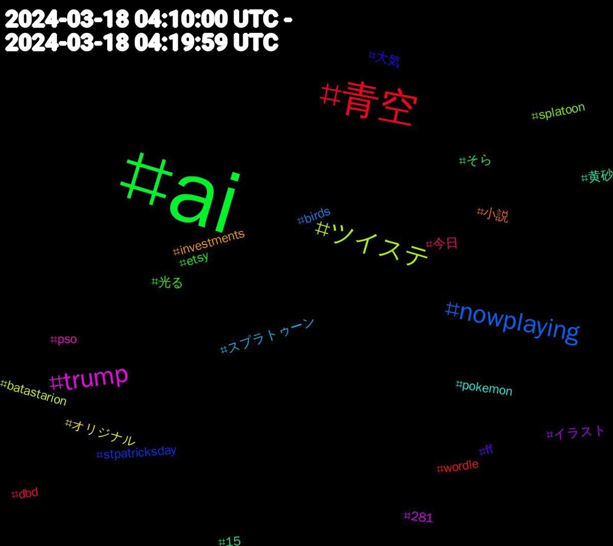 Hashtag Cloud; its hashtagged words/phrases (sorted by weighted frequency, descending):  ai, 青空, nowplaying, ツイステ, trump, 黄砂, 小説, 大気, 光る, 今日, スプラトゥーン, オリジナル, イラスト, そら, wordle, stpatricksday, splatoon, pso, pokemon, investments, ff, etsy, dbd, birds, batastarion, 281, 15