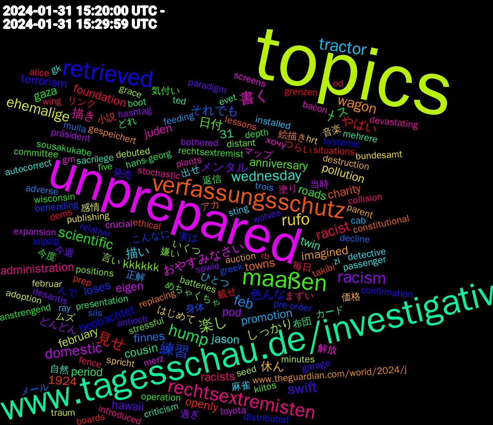 Word Cloud; its top words (sorted by weighted frequency, descending):  topics, unprepared, www.tagesschau.de/investigativ, verfassungsschutz, retrieved, maaßen, rechtsextremisten, tractor, rufo, racism, hump, 見せ, 練習, 楽し, 書く, wednesday, wagon, swift, scientific, racist, feb, ehemalige, domestic, 色んな, 日付, 描き, 描い, 休ん, メンタル, メス, やばい, それでも, しっかり, おやすみなさい, twin, towns, terrorism, roads, racists, promotion, pollution, pod, period, openly, loses, kkkkkk, juden, jason, imagined, hawaii, gaza, foundation, finnes, february, eigen, cousin, charity, beobachtet, anniversary, administration, 31, 1924, 麻雀, 音楽, 過ぎ, 返信, 載せ, 身体, 言い, 解放, 自然, 絵描き, 発売, 気付い, 毎日, 正解, 感情, 当時, 布団, 小説, 実は, 嫌い, 塗り, 出せ, 価格, 今週, 今度, リンク, メール, ムズ, マップ, カード, アカ, んで, めちゃくちゃ, まずい, ひとつ, はじめて, どんどん, どれ, つらい, こんなに, いくつ, хочу, zi, www.theguardian.com/world/2024/j, wolves, wisconsin, wing, trois, traum, toyota, ted, takibi, systemic, stressful, stochastic, sting, spricht, sowie, sousakukabe, situations, siis, seed, screens, sacrilege, replacing, relative, rechtsextremist, rb, ray, publishing, präsident, presentation, prep, pre-order, positions, plants, passenger, parent, paradigm, operation, od, mulla, minutes, merz, mehrere, lessons, leipzig, kiitos, introduced, installed, hrt, hashtag, hans-georg, grenzen, greek, grace, gm, gk, gespeichert, garage, five, fence, feeding, februar, expansion, evet, ethical, distributed, distant, devastating, detective, destruction, desantis, depth, dems, decline, debuted, crucial, criticism, constitutional, confirmation, committee, collision, cab, bundesamt, bothered, boot, boards, beheading, batteries, bacon, autocorrect, auction, antioch, anstrengend, alice, adverse, adoption