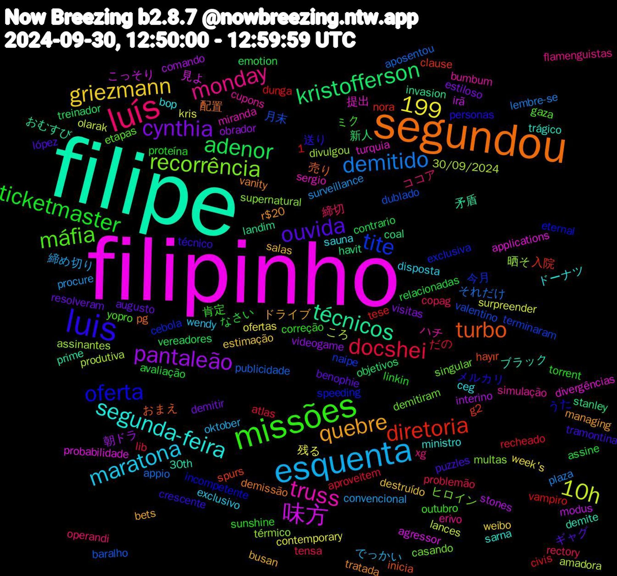 Word Cloud; its top words (sorted by weighted frequency, descending):  filipinho, filipe, segundou, luis, missões, luís, esquenta, pantaleão, kristofferson, diretoria, tite, recorrência, truss, segunda-feira, quebre, ouvida, ticketmaster, docshei, demitido, 10h, 味方, técnicos, turbo, oferta, máfia, monday, maratona, griezmann, cynthia, adenor, 1,199, 月末, 晒そ, 提出, ブラック, vanity, técnico, sunshine, rectory, procure, kris, interino, havit, g2, exclusiva, demitiram, cupons, ceg, busan, augusto, assine, aproveitem, aposentou, 30/09/2024, 見よ, 矛盾, 売り, メルカリ, ミク, ココア, でっかい, week's, videogame, treinador, tese, terminaram, supernatural, sergio, sarna, r$20, puzzles, proteína, problemão, plaza, olarak, modus, landim, hayır, eternal, etapas, erivo, disposta, destruído, demitir, contrario, civis, baralho, assinantes, applications, 30th, 配置, 送り, 肯定, 締切, 締め切り, 残る, 朝ドラ, 新人, 入院, 今月, ヒロイン, ハチ, ドーナツ, ドライブ, ギャグ, なさい, だの, それだけ, ころ, こっそり, おむすび, おまえ, うた, yopro, xg, wendy, weibo, visitas, vereadores, vampiro, valentino, térmico, turquia, trágico, tratada, tramontina, torrent, tensa, surveillance, surpreender, stones, stanley, spurs, speeding, singular, simulação, sauna, salas, resolveram, relacionadas, recheado, publicidade, produtiva, probabilidade, prime, pg, personas, outubro, operandi, oktober, ofertas, obrador, objetivos, nora, naipe, multas, miranda, ministro, managing, lópez, linkin, lib, lembre-se, lances, irã, invasion, inicia, incompetente, gaza, flamenguistas, exclusivo, estimação, estiloso, emotion, dunga, dublado, divulgou, divergências, demite, demissão, crescente, correção, copag, convencional, contemporary, comando, coal, clause, cebola, casando, bumbum, bop, bets, benophie, avaliação, atlas, appio, amadora, agressor, afirmou