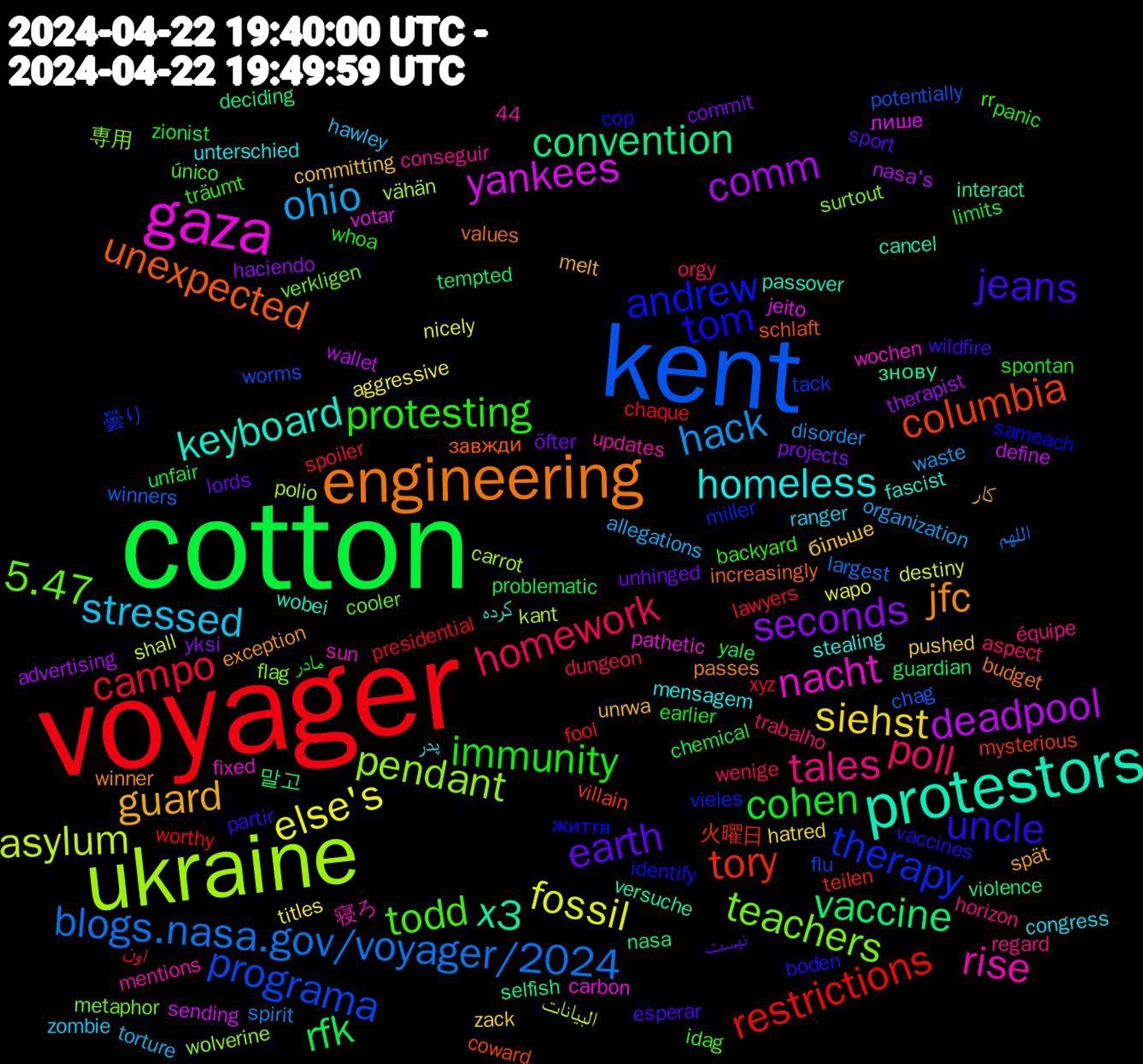 Word Cloud; its top words (sorted by weighted frequency, descending):  cotton, voyager, kent, ukraine, gaza, protestors, engineering, uncle, protesting, poll, ohio, else's, comm, vaccine, tory, therapy, teachers, rise, homeless, guard, earth, cohen, campo, blogs.nasa.gov/voyager/2024, asylum, yankees, x3, unexpected, tom, todd, tales, stressed, siehst, seconds, rfk, restrictions, programa, pendant, nacht, keyboard, jfc, jeans, immunity, homework, hack, fossil, deadpool, convention, columbia, andrew, 5.47, پدر, більше, öfter, zionist, xyz, winners, vähän, votar, versuche, values, vaccines, träumt, trabalho, torture, titles, therapist, tempted, teilen, tack, surtout, sun, stealing, spät, sport, spontan, spoiler, spirit, shall, sending, selfish, schlaft, sameach, rr, regard, ranger, pushed, projects, problematic, presidential, potentially, polio, pathetic, passover, passes, partir, panic, orgy, organization, nicely, nasa's, nasa, mysterious, miller, metaphor, mentions, mensagem, melt, lords, limits, lawyers, largest, kant, jeito, interact, increasingly, identify, idag, horizon, hawley, hatred, haciendo, guardian, fool, flu, flag, fixed, fascist, exception, esperar, earlier, dungeon, disorder, destiny, define, deciding, coward, cop, cooler, conseguir, congress, committing, commit, chemical, chaque, chag, carrot, carbon, cancel, budget, boden, backyard, aspect, allegations, aggressive, advertising, 44, 말고, 火曜日, 曇り, 専用, 寝ろ, کرده, کار, نیست, مادر, اون, اللهم, البيانات, лише, знову, завжди, життя, único, équipe, zombie, zack, yksi, yale, worthy, worms, wolverine, wochen, wobei, winner, wildfire, whoa, wenige, waste, wapo, wallet, violence, villain, vieles, verkligen, updates, unterschied, unrwa, unhinged, unfair