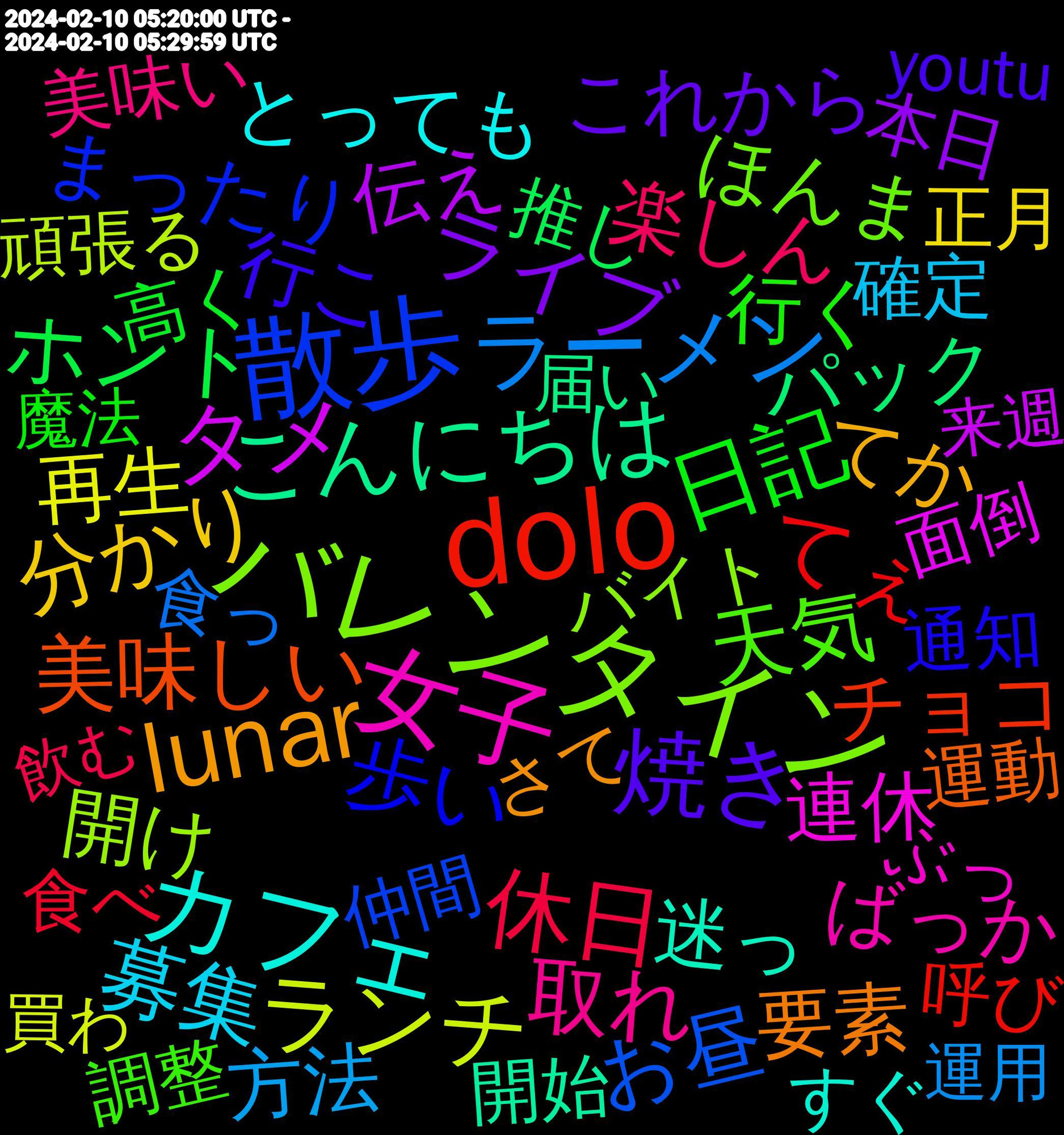 Word Cloud; its top words (sorted by weighted frequency, descending):  dolo, 散歩, バレンタイン, 女子, カフェ, lunar, 焼き, 日記, 休日, ラーメン, ランチ, タメ, こんにちは, 美味しい, 歩い, 天気, 取れ, 募集, 分かり, ライブ, ホント, てぇ, お昼, 開け, 連休, 迷っ, 要素, 行こ, 行く, 楽しん, 方法, 再生, 伝え, パック, チョコ, まったり, ほんま, ばっか, とっても, てか, これから, ありがとう, 高く, 食べ, 食っ, 頑張る, 面倒, 開始, 運動, 通知, 調整, 落ち着い, 美味い, 確定, 正月, 本日, 推し, 呼び, 助け, 初心者, 仲間, バイト, コラボ, カラー, オススメ, やすく, めちゃめちゃ, ぶっ, すぐ, さて, ください, お茶, おじさん, youtu, 魔法, 飲む, 運用, 連れ, 買わ, 衣装, 行き, 美味しかっ, 美味し, 絡ん, 経っ, 素敵, 直し, 用意, 無視, 洗濯, 歓迎, 来週, 最強, 放置, 挨拶, 押忍, 届い, 少女, 小さい, 嬉し, 始める, 始まる, 困っ, 可愛い, 動画, 勉強, 以降, 予定, 乗り, 不思議, ワールド, リンク, リア, メイン, フォロー, フォロバ, バス, スープ, スプラ, ゲー, キャラ, カップ, インスタ, もっ, のんびり, にくい, どうして, っけ, だいたい, そば, ぜひ, ごめんなさい, くすぐら, かなり, かぁ, お迎え, おすすめ, いね, あっち, bj, 飛ん, 頂い, 集め, 長く, 適当, 過ぎ, 進捗, 送っ, 返信, 返し, 買お, 買い物, 調子, 認識, 言わ, 見れる, 見れ, 行っ, 落ち, 良き, 背景, 聞く, 耐え, 考える, 繋がり, 編集, 紹介, 移行, 発言, 発表, 生きる, 状況, 無限, 海外, 求め, 残り, 歯医者, 歌っ, 機会, 最新, 最初, 映画, 放送, 改めて, 引き, 平日, 平和, 完了, 妄想, 女の子, 大好き, 問題, 呼ん, 呟き, 動き, 勃起, 出る, 写真, 再開, 公開