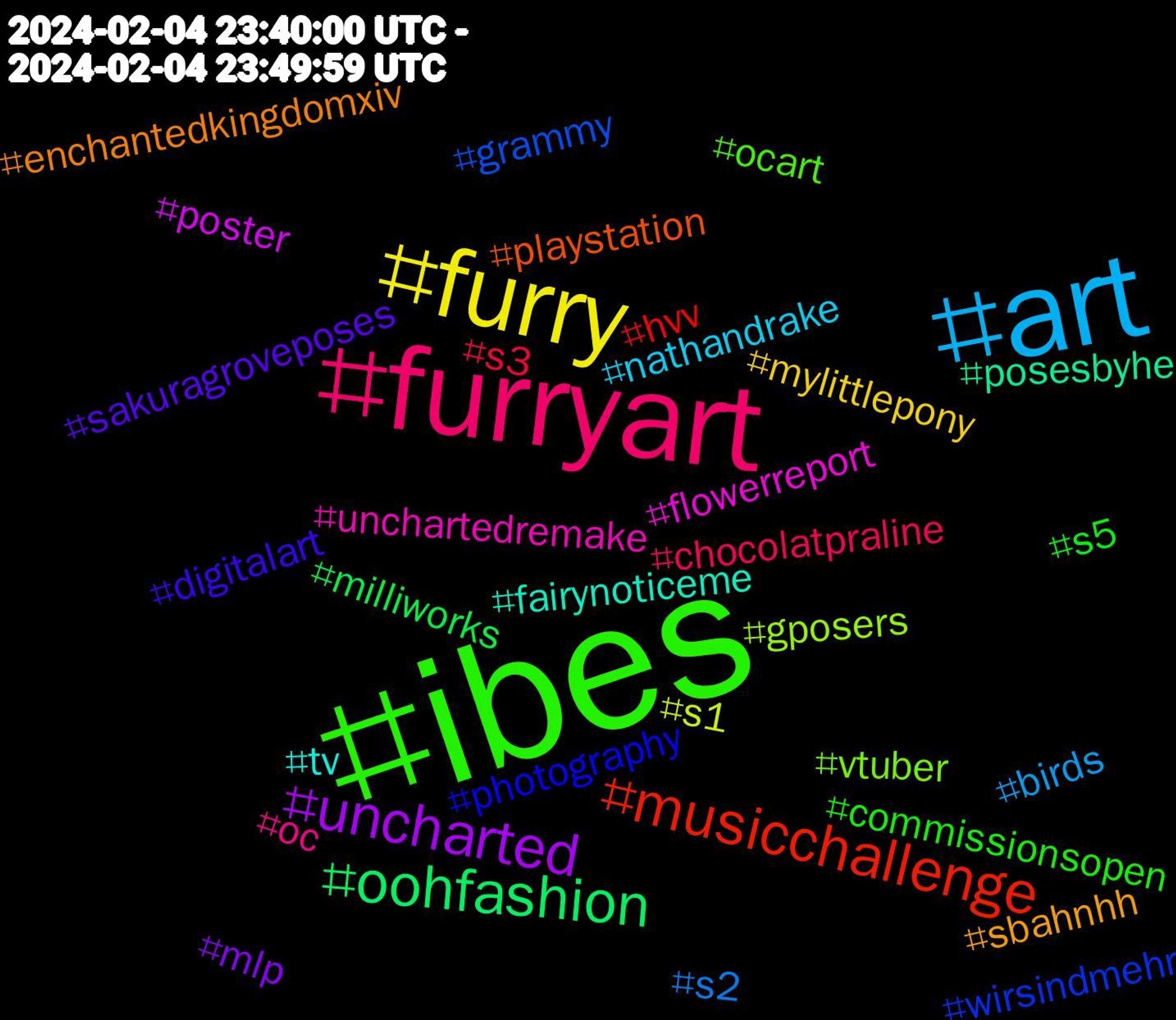 Hashtag Cloud; its hashtagged words/phrases (sorted by weighted frequency, descending):  ibes, furryart, art, furry, uncharted, oohfashion, musicchallenge, wirsindmehr, vtuber, unchartedremake, tv, sbahnhh, sakuragroveposes, s5, s3, s2, s1, poster, posesbyhe, playstation, photography, ocart, oc, nathandrake, mylittlepony, mlp, milliworks, hvv, grammy, gposers, flowerreport, fairynoticeme, enchantedkingdomxiv, digitalart, commissionsopen, chocolatpraline, birds