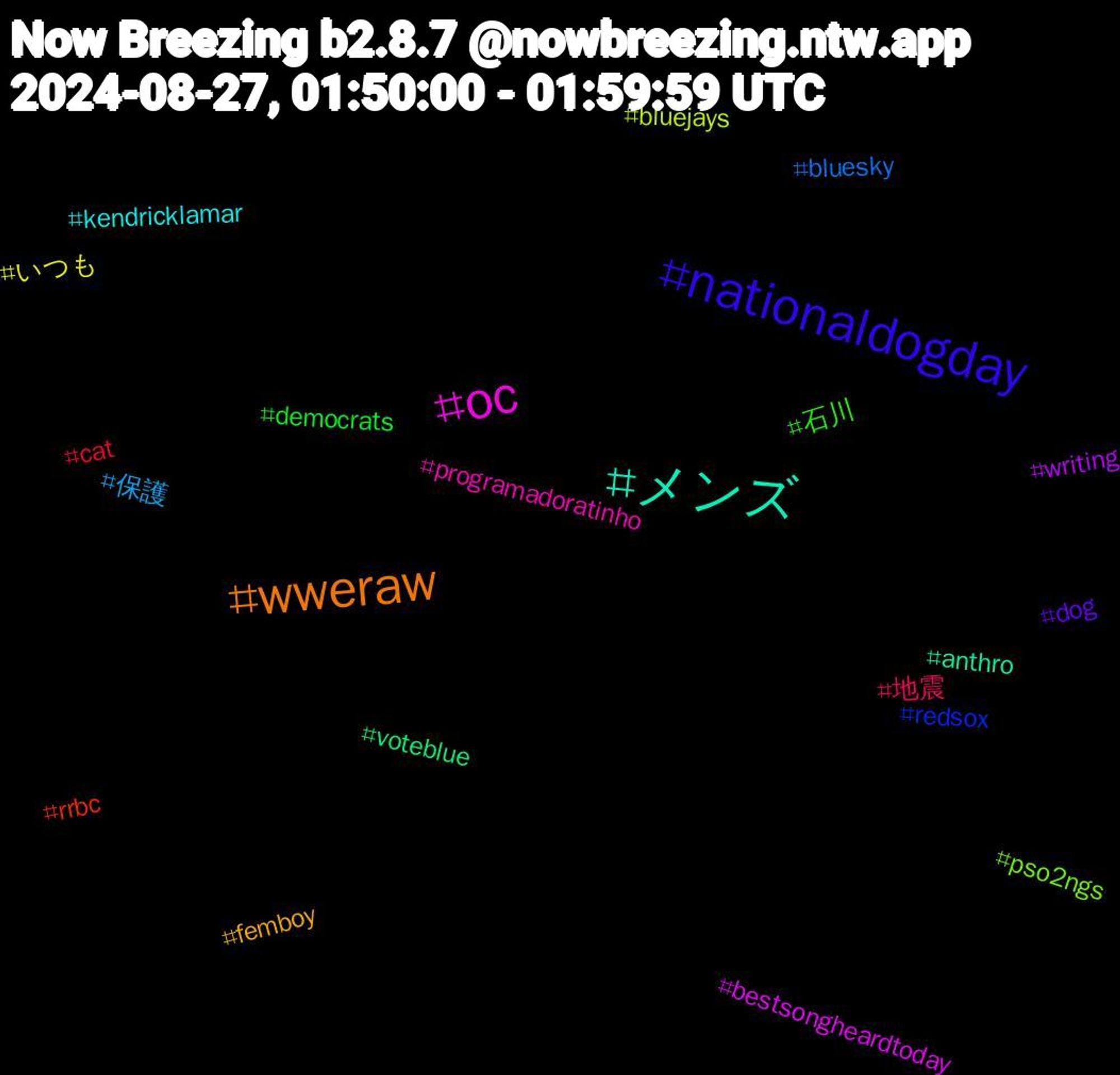 Hashtag Cloud; its hashtagged words/phrases (sorted by weighted frequency, descending):  oc, メンズ, wweraw, nationaldogday, 石川, 地震, 保護, いつも, writing, voteblue, rrbc, redsox, pso2ngs, programadoratinho, kendricklamar, femboy, dog, democrats, cat, bluesky, bluejays, bestsongheardtoday, anthro