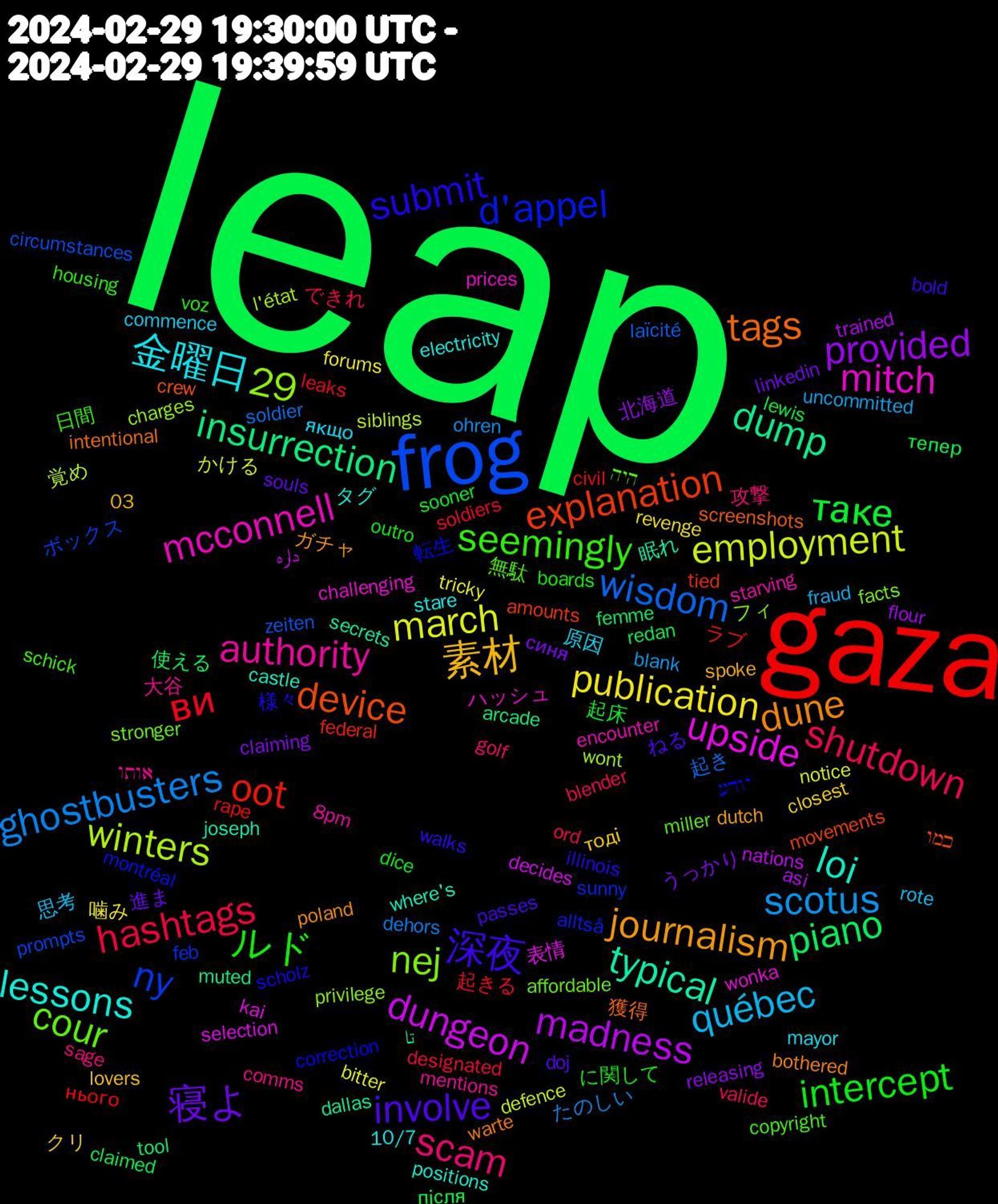 Word Cloud; its top words (sorted by weighted frequency, descending):  leap, gaza, frog, mitch, loi, dune, 深夜, ルド, shutdown, scotus, march, madness, insurrection, explanation, d'appel, cour, authority, 29, 金曜日, 素材, 寝よ, таке, ви, wisdom, winters, upside, typical, tags, submit, seemingly, scam, québec, publication, provided, piano, oot, ny, nej, mcconnell, lessons, journalism, involve, intercept, hashtags, ghostbusters, employment, dungeon, dump, device, 転生, 無駄, 大谷, 原因, クリ, うっかり, тепер, нього, zeiten, wont, wonka, where's, warte, walks, voz, valide, uncommitted, tricky, trained, tool, tied, sunny, stronger, starving, stare, spoke, souls, sooner, soldiers, soldier, siblings, selection, secrets, screenshots, scholz, schick, sage, rote, revenge, releasing, redan, rape, prompts, privilege, prices, positions, poland, passes, outro, ord, ohren, notice, nations, muted, movements, montréal, miller, mentions, mayor, lovers, linkedin, lewis, leaks, laïcité, l'état, kai, joseph, intentional, illinois, housing, golf, fraud, forums, flour, femme, federal, feb, facts, encounter, electricity, dutch, doj, dice, designated, dehors, defence, decides, dallas, crew, correction, copyright, comms, commence, closest, claiming, claimed, civil, circumstances, charges, challenging, castle, bothered, bold, boards, blender, blank, bitter, asi, arcade, amounts, alltså, affordable, 8pm, 10/7, 03, 進ま, 起床, 起きる, 起き, 覚め, 表情, 眠れ, 獲得, 様々, 日間, 攻撃, 思考, 噛み, 北海道, 使える, ラブ, ボックス, フィ, ハッシュ, タグ, ガチャ, ねる, に関して, できれ, たのしい, かける, داره, تا, כמו, יודע, היה, אותו, якщо, тоді, синя, після