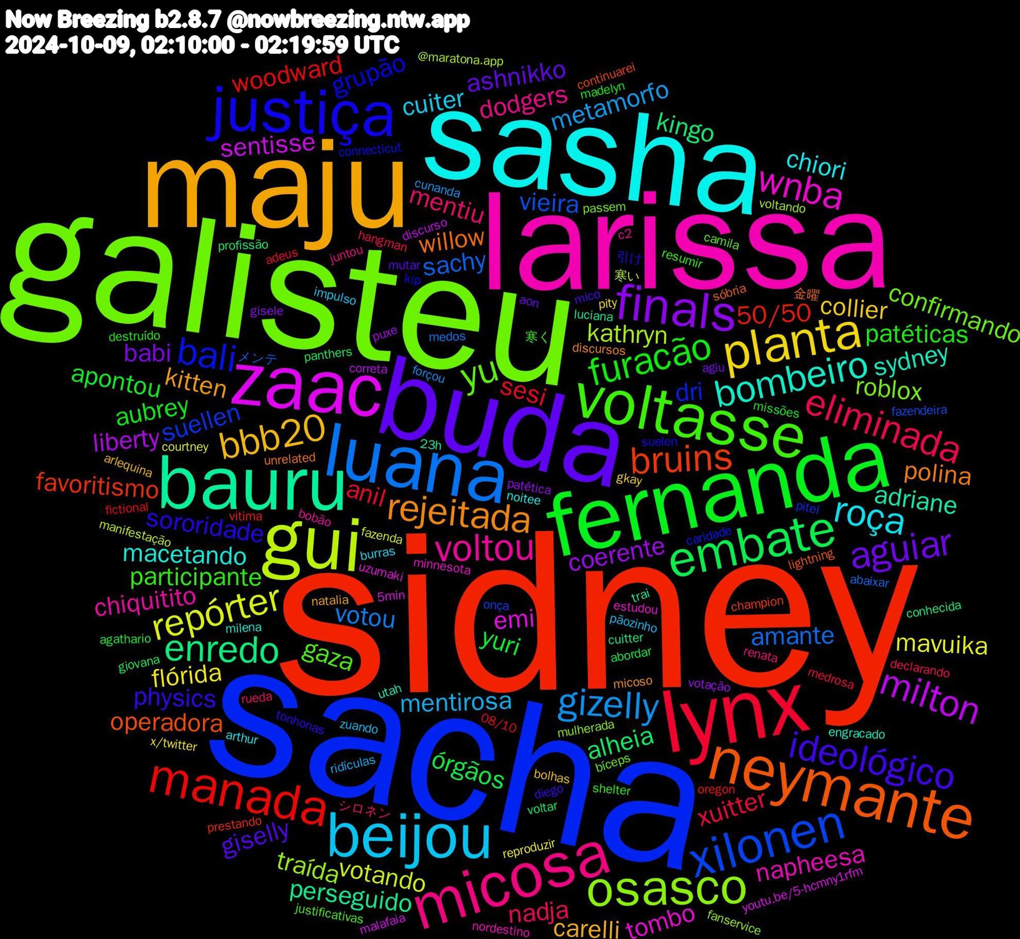 Word Cloud; its top words (sorted by weighted frequency, descending):  sidney, sacha, galisteu, larissa, sasha, maju, buda, fernanda, lynx, luana, gui, zaac, bauru, neymante, justiça, voltasse, micosa, beijou, planta, finals, embate, manada, xilonen, osasco, wnba, bombeiro, rejeitada, ideológico, furacão, eliminada, gizelly, repórter, milton, enredo, bruins, bali, yu, voltou, roça, bbb20, aguiar, yuri, sesi, sachy, kathryn, emi, adriane, willow, sororidade, participante, mentiu, mentirosa, flórida, coerente, alheia, 50/50, suellen, roblox, napheesa, macetando, kitten, giselly, aubrey, xuitter, votou, votando, sentisse, perseguido, operadora, grupão, gaza, dodgers, cuiter, collier, babi, órgãos, woodward, vieira, traída, tombo, sydney, polina, physics, patéticas, nadja, metamorfo, mavuika, liberty, kingo, favoritismo, dri, confirmando, chiquitito, chiori, carelli, ashnikko, apontou, anil, amante, 寒い, youtu.be/5-hcmny1rfm, trai, sóbria, suelen, resumir, renata, pãozinho, pity, patética, panthers, oregon, onça, mulherada, minnesota, milena, micoso, mico, madelyn, hangman, forçou, fazenda, discurso, cuitter, continuarei, connecticut, camila, c2, burras, bolhas, agiu, abordar, 08/10, メンテ, voltando, uzumaki, utah, unrelated, tonhonas, shelter, rueda, ridículas, reproduzir, puxe, profissão, prestando, pitel, passem, nordestino, noitee, natalia, mutar, missões, medrosa, medos, manifestação, malafaia, luciana, lightning, kip, justificativas, juntou, impulso, gkay, gisele, giovana, fictional, fazendeira, fanservice, estudou, engracado, discursos, diego, destruído, declarando, cunanda, courtney, correta, conhecida, champion, caridade, bíceps, bobão, arthur, arlequina, aon, agathario, adeus, abaixar, @maratona.app, 5min, 23h, 金曜, 引け, 寒く, シロネン, zuando, x/twitter, votação, voltar, vitima