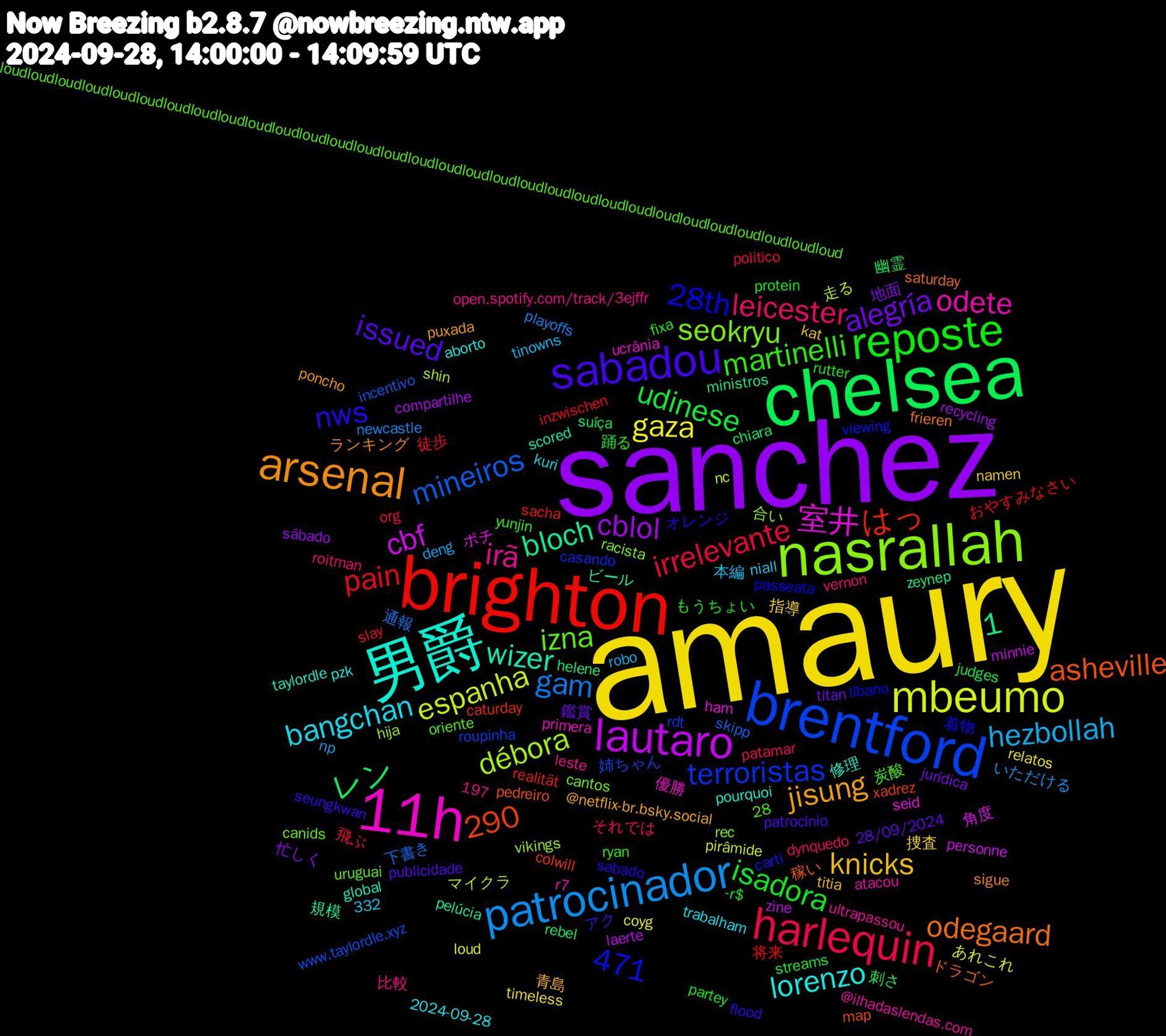 Word Cloud; its top words (sorted by weighted frequency, descending):  amaury, sanchez, chelsea, brighton, brentford, nasrallah, 11h, 男爵, arsenal, sabadou, reposte, harlequin, patrocinador, mbeumo, lautaro, izna, irã, bangchan, knicks, alegría, udinese, pain, mineiros, débora, 室井, wizer, odegaard, nws, martinelli, leicester, hezbollah, gaza, cblol, 1,332,471, レン, はっ, terroristas, seokryu, odete, lorenzo, jisung, issued, isadora, irrelevante, gam, espanha, cbf, bloch, asheville, 290, 28th, 捜査, 地面, 刺さ, おやすみなさい, www.taylordle.xyz, vikings, ucrânia, taylordle, sigue, seungkwan, rutter, patamar, np, loud, laerte, helene, colwill, carti, canids, @ilhadaslendas.com, 2024-09-28, 1,197, 青島, 鑑賞, 踊る, 徒歩, 下書き, マイクラ, ポチ, ビール, ドラゴン, オレンジ, yunjin, vernon, tinowns, timeless, sábado, suíça, sacha, roupinha, rec, primera, pourquoi, poncho, patrocínio, partey, org, newcastle, nc, minnie, ministros, map, líbano, loudloudloudloudloudloudloudloudloudloudloudloudloudloudloudloudloudloudloudloudloudloudloudloudloudloudloudloudloudloudloud, leste, kuri, kat, jurídica, judges, inzwischen, incentivo, hija, ham, global, frieren, flood, fixa, dynquedo, deng, coyg, compartilhe, chiara, caturday, casando, cantos, atacou, aborto, @netflix-br.bsky.social, 28/09/2024, 28, -r$, 飛ぶ, 通報, 走る, 角度, 規模, 稼い, 着物, 炭酸, 比較, 本編, 指導, 忙しく, 幽霊, 将来, 姉ちゃん, 合い, 優勝, 修理, ランキング, アク, もうちょい, それでは, いただける, あれこれ, zine, zeynep, xadrez, viewing, uruguai, ultrapassou, trabalham, titia, titan, streams, slay, skipp, shin, seid, scored, saturday, sabado, ryan, roitman, robo, relatos, recycling, rebel, realität, rdt, racista, r7, pzk, puxada, publicidade, protein, politico, playoffs, pirâmide, personne, pelúcia, pedreiro, passeata, oriente, open.spotify.com/track/3ejffr, niall, namen, mostrei, micosa