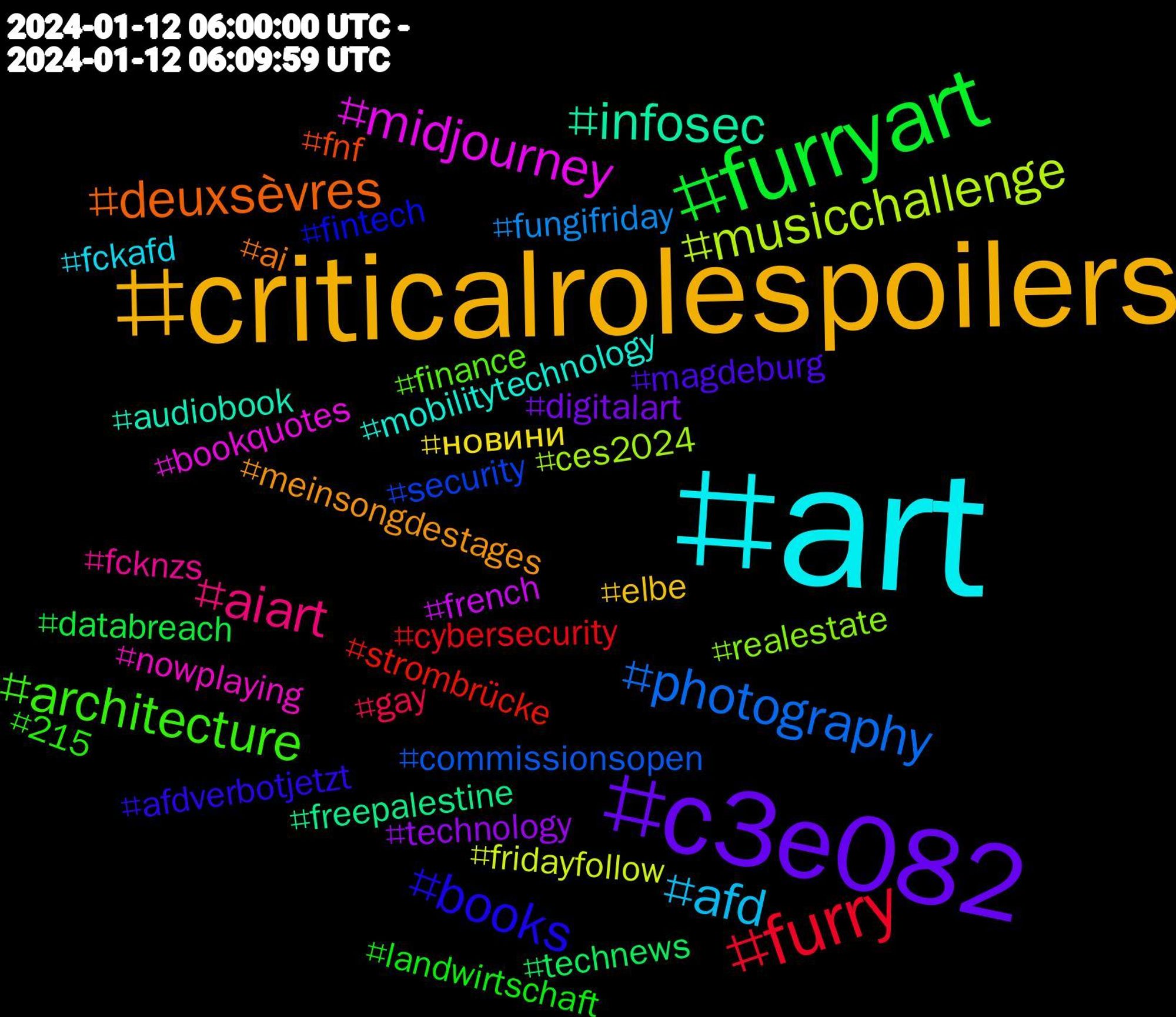 Hashtag Cloud; its hashtags (sorted by weighted frequency, descending):  #art, #criticalrolespoilers, #c3e082, #furryart, #furry, #photography, #musicchallenge, #midjourney, #infosec, #deuxsèvres, #books, #architecture, #aiart, #afd, #новини, #technology, #technews, #strombrücke, #security, #realestate, #nowplaying, #mobilitytechnology, #meinsongdestages, #magdeburg, #landwirtschaft, #gay, #fungifriday, #fridayfollow, #french, #freepalestine, #fnf, #fintech, #finance, #fcknzs, #fckafd, #elbe, #digitalart, #databreach, #cybersecurity, #commissionsopen, #ces2024, #bookquotes, #audiobook, #ai, #afdverbotjetzt, #215