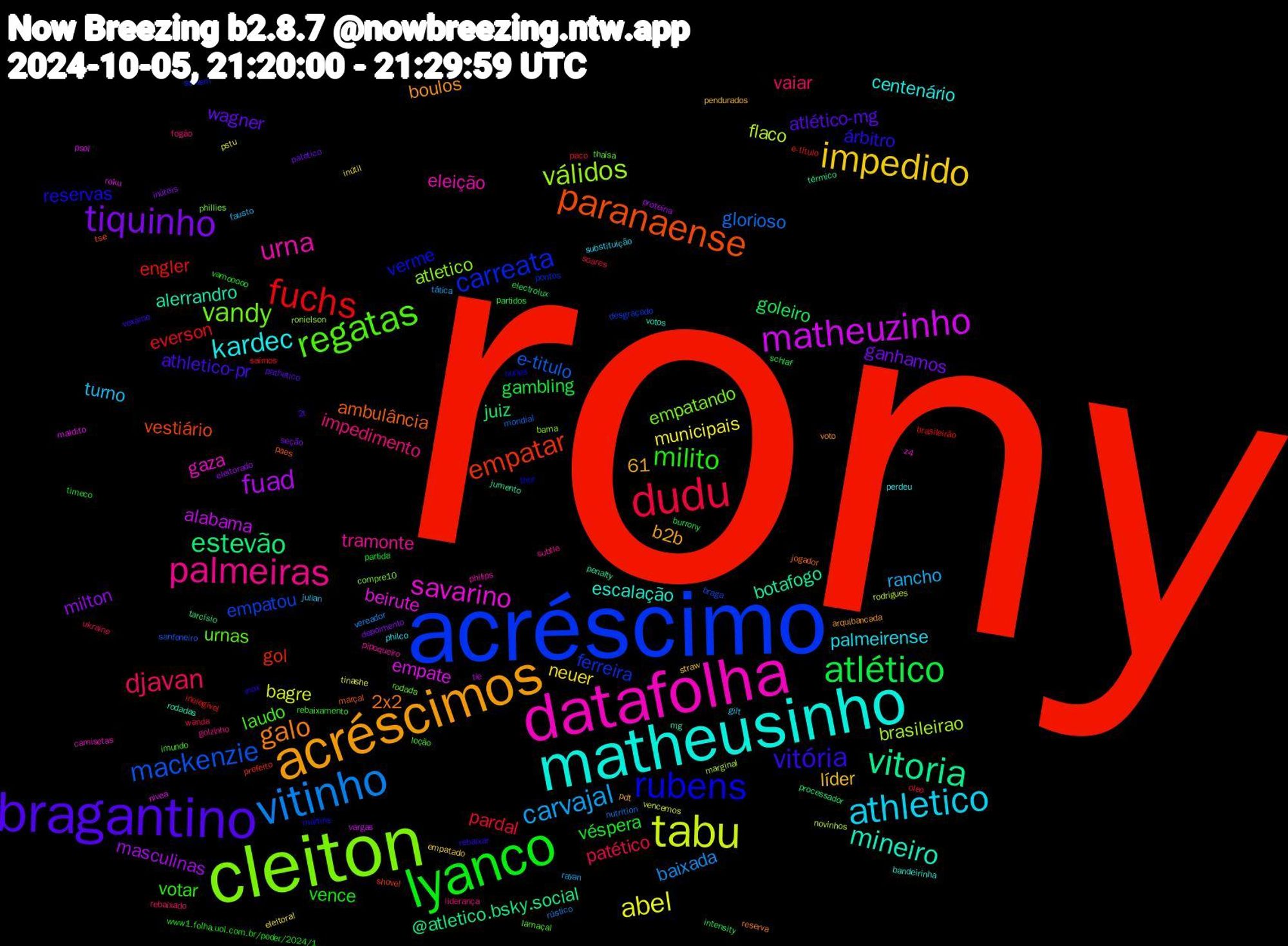 Word Cloud; its top words (sorted by weighted frequency, descending):  rony, acréscimo, cleiton, datafolha, matheusinho, acréscimos, bragantino, lyanco, dudu, vitinho, tabu, matheuzinho, vitoria, paranaense, rubens, regatas, palmeiras, athletico, impedido, tiquinho, atlético, fuchs, mackenzie, válidos, savarino, mineiro, galo, vitória, milito, djavan, carvajal, abel, fuad, estevão, empatar, carreata, vandy, urna, kardec, wagner, véspera, pardal, glorioso, flaco, empate, botafogo, ambulância, reservas, laudo, impedimento, turno, neuer, milton, goleiro, engler, empatou, atletico, gaza, escalação, boulos, athletico-pr, vence, patético, baixada, bagre, alabama, @atletico.bsky.social, vestiário, verme, urnas, tramonte, palmeirense, líder, ganhamos, gambling, everson, e-titulo, brasileirao, beirute, alerrandro, 61, 2x2, árbitro, votar, vaiar, rancho, municipais, masculinas, juiz, gol, ferreira, empatando, eleição, centenário, b2b, atlético-mg, timeco, soares, rústico, rodrigues, psol, penalty, paes, nunes, lamaçal, golzinho, gilt, empatado, depoimento, burrony, brasileirão, braga, bama, z4, votos, voto, vexame, vamooooo, ukraine, tática, tinashe, tie, tarcísio, shovel, servem, rodada, pipoqueiro, philco, pendurados, patetico, partidos, paco, mondial, marginal, maldito, jumento, jogador, inox, imundo, fogão, fausto, eleitoral, eleitorado, electrolux, e-título, desgraçado, compre10, camisetas, bandeirinha, arquibancada, 2t, www1.folha.uol.com.br/poder/2024/1, wanda, vereador, vencemos, vargas, térmico, tse, thor, thaisa, subtle, substituição, straw, seção, schlaf, saímos, sanfoneiro, ronielson, roku, rodadas, reserva, rebaixar, rebaixamento, rebaixado, rayan, pstu, proteína, processador, prefeito, pontos, phillies, philips, perdeu, pdt, pathetico, partida, oleo, nutrition, novinhos, nivea, mg, marçal, martins, loção, liderança, julian, inútil, inúteis, intensity, inelegível