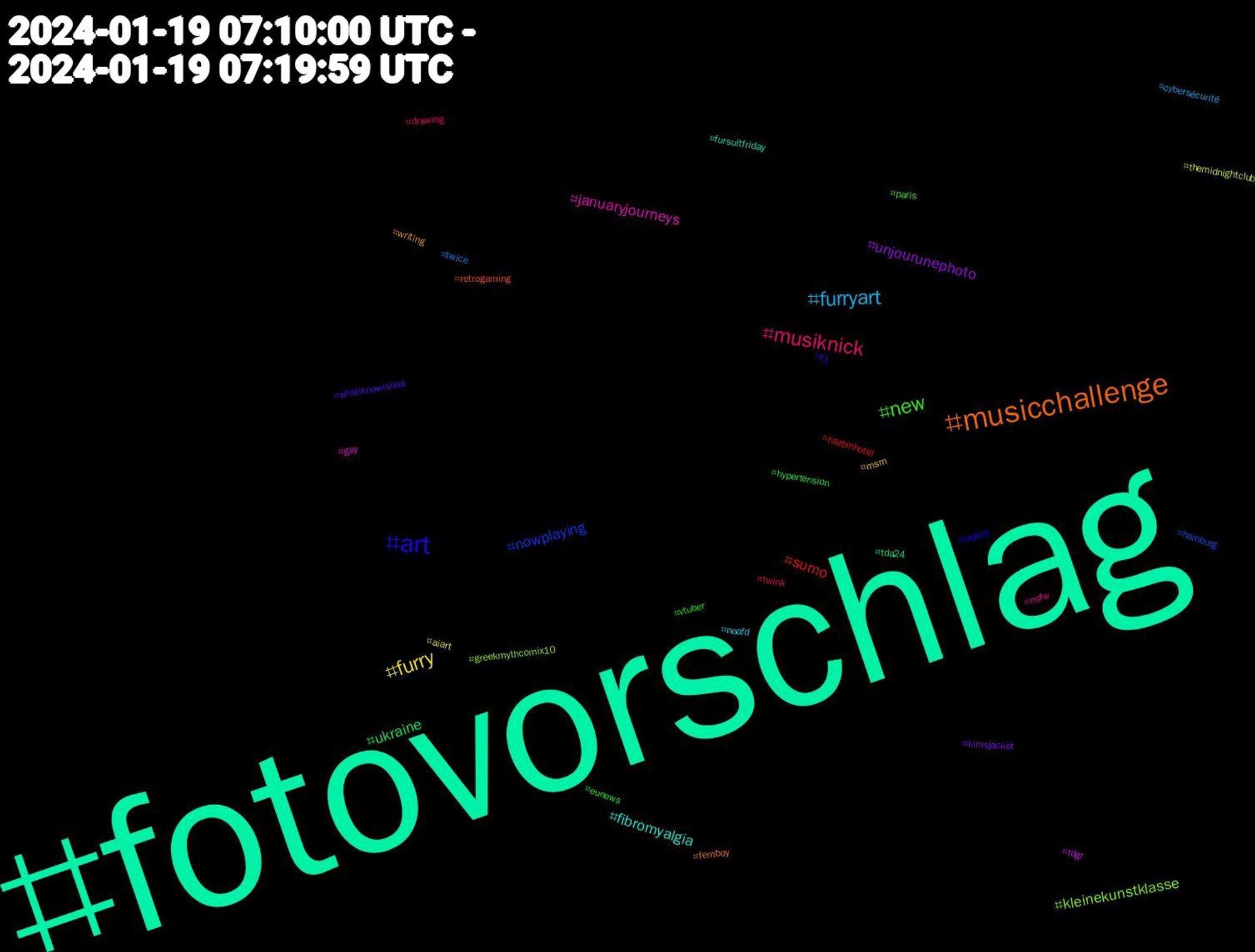 Hashtag Cloud; its hashtagged words/phrases (sorted by weighted frequency, descending):  fotovorschlag, musicchallenge, art, new, musiknick, furryart, furry, unjourunephoto, ukraine, sumo, nowplaying, kleinekunstklasse, januaryjourneys, fibromyalgia, writing, whatiknowisreal, vtuber, twink, twice, themidnightclub, tdgr, tda24, retrogaming, radio3, paris, nsfw, noafd, msm, kimsjacket, hypertension, hazbinhotel, hamburg, greekmythcomix10, gay, fursuitfriday, femboy, f1, eunews, drawing, cybersécurité, aiart