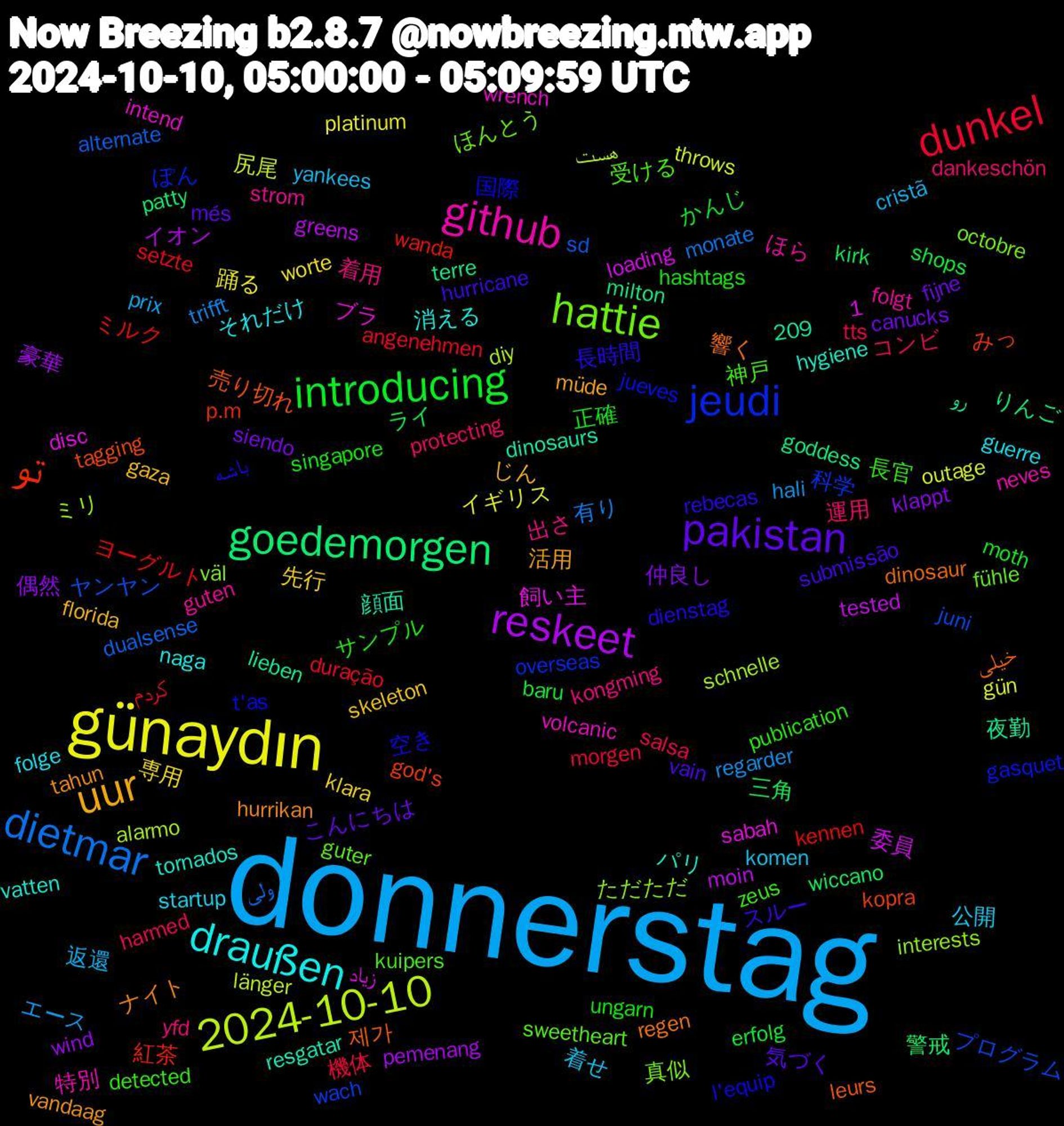 Word Cloud; its top words (sorted by weighted frequency, descending):  donnerstag, günaydın, reskeet, goedemorgen, تو, jeudi, hattie, github, draußen, uur, pakistan, introducing, dunkel, dietmar, 2024-10-10, 제가, 空き, 神戸, 着用, 着せ, 専用, 偶然, 三角, ミルク, プログラム, ただただ, wrench, tornados, tahun, submissão, singapore, salsa, regarder, outage, moin, milton, kopra, jueves, guter, guten, guerre, gaza, canucks, baru, angenehmen, alternate, alarmo, 1,209, 飼い主, 顔面, 響く, 長時間, 長官, 運用, 返還, 踊る, 豪華, 警戒, 紅茶, 科学, 真似, 特別, 消える, 活用, 気づく, 正確, 機体, 有り, 尻尾, 委員, 夜勤, 売り切れ, 国際, 受ける, 出さ, 公開, 先行, 仲良し, ライ, ヨーグルト, ヤンヤン, ミリ, ブラ, パリ, ナイト, スルー, サンプル, コンビ, エース, イギリス, イオン, りんご, みっ, ぽん, ほんとう, ほら, それだけ, じん, こんにちは, かんじ, کردم, ولی, هست, زیاد, رو, خیلی, باشه, zeus, yfd, yankees, worte, wind, wiccano, wanda, wach, väl, volcanic, vatten, vandaag, vain, ungarn, tts, trifft, throws, tested, terre, tagging, t'as, sweetheart, strom, startup, skeleton, siendo, shops, setzte, sd, schnelle, sabah, resgatar, regen, rebecas, publication, protecting, prix, platinum, pemenang, patty, p.m, overseas, octobre, neves, naga, müde, més, moth, morgen, monate, länger, loading, lieben, leurs, l'equip, kuipers, kongming, komen, klara, klappt, kirk, kennen, juni, interests, intend, hygiene, hurrikan, hurricane, hashtags, harmed, hali, gün, greens, goddess, god's, gasquet, fühle, folgt, folge, florida, fijne, erfolg, duração, dualsense, diy, disc, dinosaurs, dinosaur, dienstag, detected, dankeschön, cristã, connor