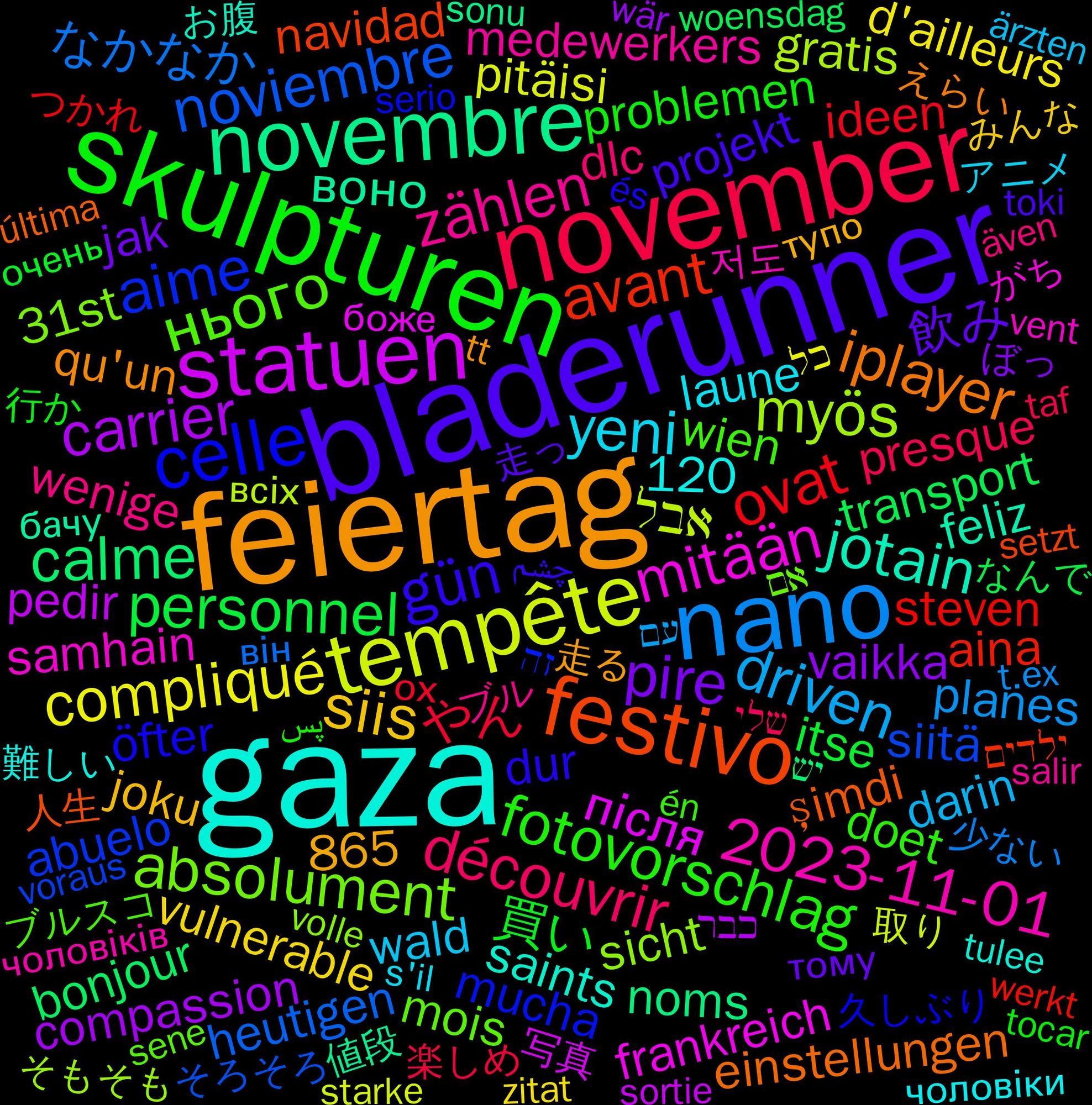 Word Cloud; its top words (sorted by weighted frequency, descending):  gaza, feiertag, bladerunner, skulpturen, november, nano, tempête, statuen, novembre, festivo, celle, нього, zählen, yeni, siis, pire, personnel, ovat, noviembre, myös, mitään, jotain, iplayer, gün, fotovorschlag, découvrir, driven, compliqué, carrier, calme, avant, aime, absolument, @fotovorschlag.bsky.social, 2023-11-01, 飲み, 買い, やん, なかなか, אבל, після, воно, şimdi, öfter, wien, wenige, wald, vulnerable, vaikka, transport, steven, siitä, sicht, samhain, saints, qu'un, projekt, problemen, presque, planes, pitäisi, pedir, noms, navidad, mucha, mois, medewerkers, laune, joku, jak, itse, ideen, heutigen, gratis, frankreich, feliz, einstellungen, dur, doet, dlc, darin, d'ailleurs, compassion, bonjour, anniversaire, aina, abuelo, 865, 31st, 120, 저도, 難しい, 走る, 走っ, 行か, 楽しめ, 少ない, 取り, 写真, 値段, 人生, 久しぶり, ブルスコ, ブル, アニメ, みんな, ぼっ, なんで, つかれ, そろそろ, そもそも, さすが, がち, お腹, えらい, چشم, پس, שלי, עם, כל, כבר, יש, ילדים, זה, אם, чоловіків, чоловіки, тупо, тому, працювати, очень, ох, він, всіх, боже, бачу, última, és, én, även, ärzten, zitat, zaman, wünschte, wär, woensdag, wissenschaft, werkt, vorne, voraus, volumes, volle, videojuegos, veulent, verantwortlich, vent, veganen, varmasti, vanuit, und/oder, tänään, tämän, tuntuu, tulee, tt, travail, trabajar, toki, tocar, tipps, therapie, tested, terminator, teaminfosec, tardis, taf, t.ex, süden, säger, switched, storm, statuen/skulpturen, statue, starke, sowie, sortie, sonu, shave, setzt, servus, serio, sene, semble, scotland, schützen, schnelle, santos, salir, s'il, rücken