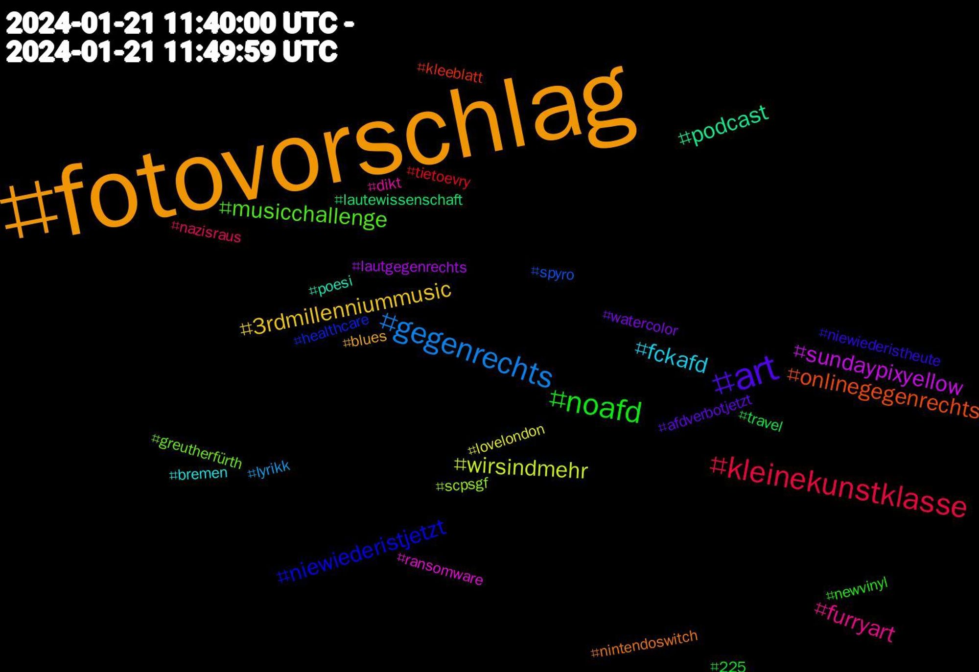 Hashtag Cloud; its hashtagged words/phrases (sorted by weighted frequency, descending):  fotovorschlag, art, noafd, kleinekunstklasse, gegenrechts, wirsindmehr, sundaypixyellow, podcast, onlinegegenrechts, niewiederistjetzt, musicchallenge, furryart, fckafd, 3rdmillenniummusic, watercolor, travel, tietoevry, spyro, scpsgf, ransomware, poesi, nintendoswitch, niewiederistheute, newvinyl, nazisraus, lyrikk, lovelondon, lautgegenrechts, lautewissenschaft, kleeblatt, healthcare, greutherfürth, dikt, bremen, blues, afdverbotjetzt, 225