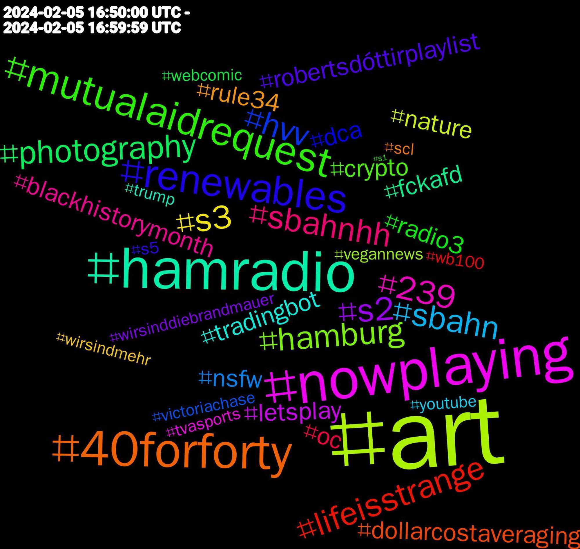 Hashtag Cloud; its hashtagged words/phrases (sorted by weighted frequency, descending):  art, nowplaying, hamradio, 40forforty, renewables, mutualaidrequest, sbahnhh, sbahn, s3, s2, photography, lifeisstrange, hvv, hamburg, 239, tradingbot, rule34, robertsdóttirplaylist, radio3, oc, nsfw, nature, letsplay, fckafd, dollarcostaveraging, dca, crypto, blackhistorymonth, youtube, wirsindmehr, wirsinddiebrandmauer, webcomic, wb100, victoriachase, vegannews, tvasports, trump, scl, s5, s1#hvv, s1, renewablepowerforall, rain, porn, noafd, naturalist, layer1.5, klimakrise, horror, gdl, gaming, fosdem, fanart, energiewende, edusky, easypeasy, darkfusion, cryptoinvestor, cryptocurrency, comic, cdu, btcfi, blender, birds, bhm, abpoli, 961, 35