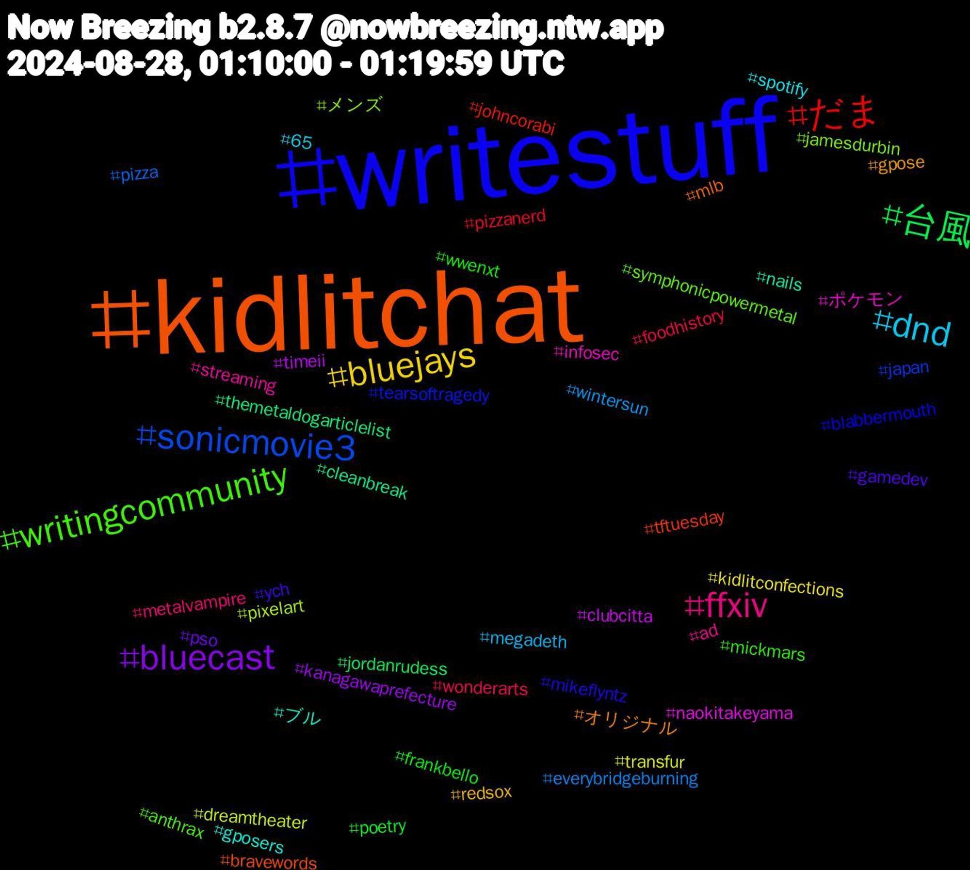 Hashtag Cloud; its hashtagged words/phrases (sorted by weighted frequency, descending):  kidlitchat, writestuff, writingcommunity, ffxiv, dnd, bluejays, bluecast, 台風, だま, sonicmovie3, メンズ, ポケモン, ブル, オリジナル, ych, wwenxt, wonderarts, wintersun, transfur, timeii, themetaldogarticlelist, tftuesday, tearsoftragedy, symphonicpowermetal, streaming, spotify, redsox, pso, poetry, pizzanerd, pizza, pixelart, naokitakeyama, nails, mlb, mikeflyntz, mickmars, metalvampire, megadeth, kidlitconfections, kanagawaprefecture, jordanrudess, johncorabi, japan, jamesdurbin, infosec, gposers, gpose, gamedev, frankbello, foodhistory, everybridgeburning, dreamtheater, clubcitta, cleanbreak, bravewords, blabbermouth, anthrax, ad, 65