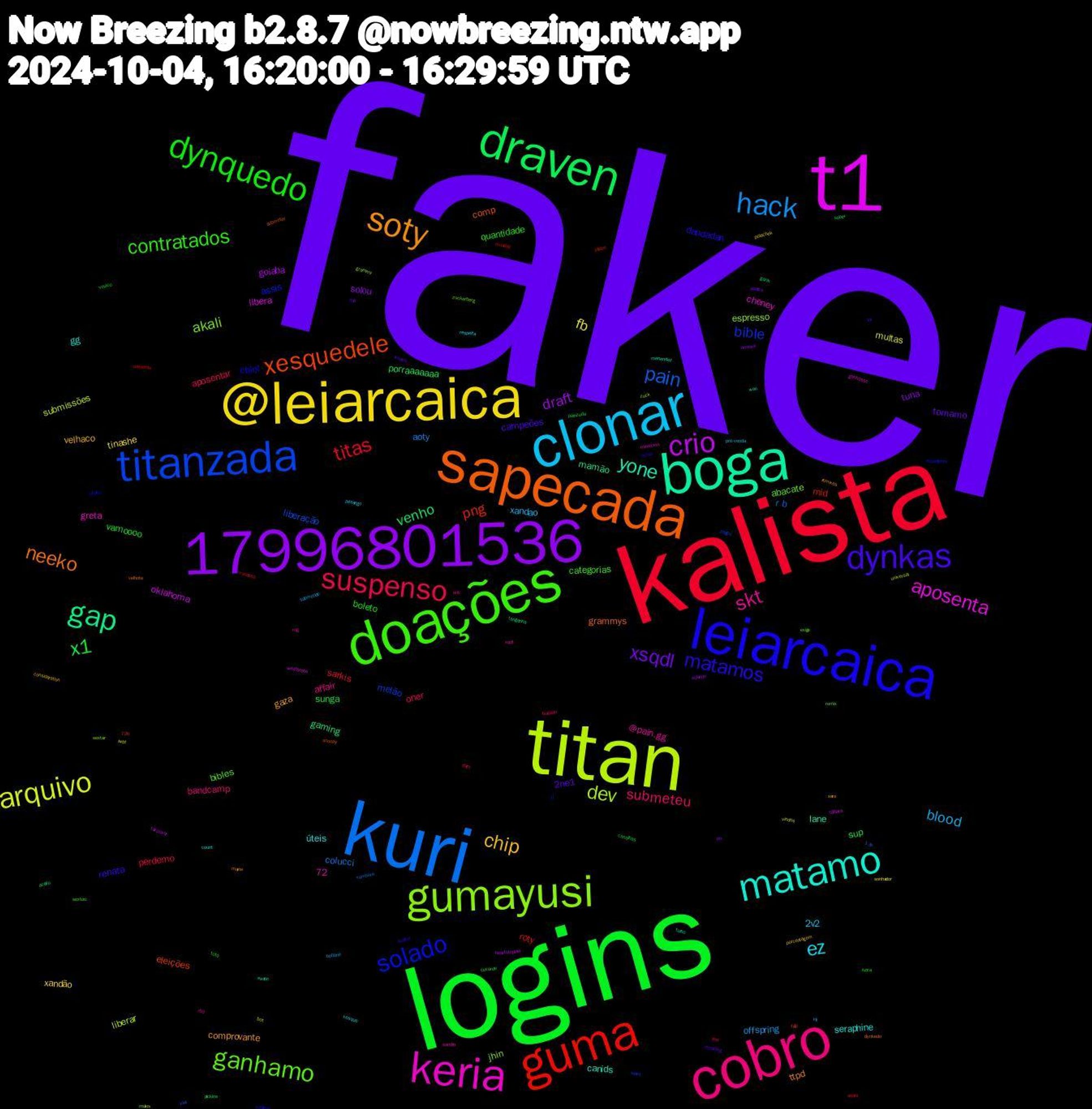 Word Cloud; its top words (sorted by weighted frequency, descending):  faker, logins, kalista, kuri, titan, t1, boga, sapecada, leiarcaica, doações, cobro, clonar, @leiarcaica, 17996801536, draven, guma, titanzada, gumayusi, keria, matamo, soty, dynkas, dynquedo, suspenso, hack, arquivo, crio, gap, xesquedele, solado, ganhamo, skt, ez, chip, xsqdl, x1, titas, pain, dev, aposenta, yone, neeko, matamos, contratados, submeteu, blood, fb, draft, venho, png, bible, akali, seraphine, gaza, 2ne1, vamoooo, perdemo, colucci, submissões, oklahoma, mamão, comp, cblol, bibles, affair, 72, 2v2, xandão, tuna, sup, roty, liberação, espresso, cheney, canids, ttpd, renata, quantidade, oner, offspring, multas, goiaba, gaming, eleições, assis, abacate, @pain.gg, úteis, velhaco, tomamo, sunga, sarkis, r+b, liberar, libera, lane, grammys, dandadan, categorias, bandcamp, xandao, tinashe, solou, porraaaaaaa, mid, melão, jhin, greta, gg, comprovante, campeões, boleto, aposentar, aoty, vindos, taxpayer, tangerina, snoopy, shaker, remix, rbd, pêssego, porcentagem, política, painzuda, mundial, kiwi, grammy, ganhasse, exotic, dynkedo, draftar, covarde, bugado, botlane, bot, ameixa, aceito, 72h,  || , zuckerberg, xqdl, xesque, xero, wheels, veiaco, vanessa, vambora, universal, tábata, turno, submeter, sublime, sextou, rug, pré-venda, polachek, pix, pickins, patriotas, pagou, mules, merecem, menendez, maine, luv, lucca, leid, kjv, iwbt, heartstopper, gank, figo, expediente, exige, erik, count, consideration, cnh, canalhas, anahi, 13h, zuck, westbrook, wan, velhote, urnas, totó, tbim, submetido, sonhador, solando, sober, silicon, silent, sextar, sandro, respeita, remixes, recording