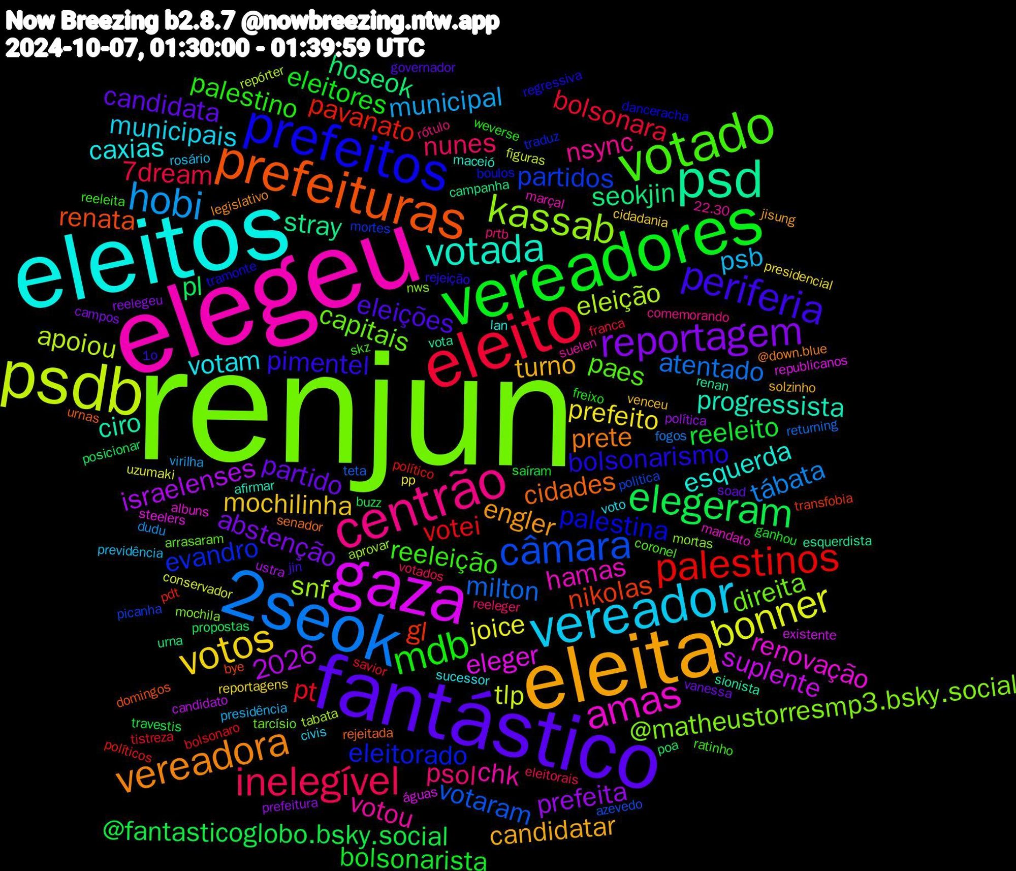 Word Cloud; its top words (sorted by weighted frequency, descending):  renjun, elegeu, eleitos, eleita, fantástico, vereadores, eleito, 2seok, psdb, gaza, psd, prefeituras, prefeitos, votado, centrão, vereador, votos, reportagem, elegeram, palestinos, câmara, kassab, amas, votada, vereadora, periferia, mdb, inelegível, hobi, bonner, seokjin, nikolas, eleitorado, capitais, votou, votam, turno, partido, reeleito, pt, milton, eleição, eleger, ciro, cidades, bolsonarismo, reeleição, psol, psb, prefeito, prefeita, pl, pavanato, partidos, @matheustorresmp3.bsky.social, 2026, hamas, esquerda, engler, eleições, eleitores, 7dream, tábata, tlp, suplente, stray, renata, palestina, paes, nsync, municipais, mochilinha, abstenção, @fantasticoglobo.bsky.social, votei, votaram, snf, renovação, progressista, prete, pimentel, palestino, nunes, municipal, joice, israelenses, hoseok, gl, evandro, direita, chk, caxias, candidatar, candidata, bolsonarista, bolsonara, atentado, apoiou, águas, vota, urnas, tramonte, skz, rótulo, rosário, reportagens, reelegeu, propostas, político, politica, mortas, mandato, maceió, legislativo, jin, freixo, eleitorais, dudu, conservador, candidato, campanha, bye, boulos, arrasaram, 22.30, voto, venceu, vanessa, travestis, tistreza, teta, tabata, steelers, sionista, senador, rejeição, reeleita, reeleger, presidência, pp, política, poa, pdt, mortes, mochila, marçal, lan, jisung, governador, ganhou, franca, fogos, figuras, existente, esquerdista, domingos, danceracha, coronel, comemorando, civis, cidadania, campos, buzz, bolsonaro, azevedo, aprovar, albuns, afirmar, @down.blue, 1o, weverse, votados, virilha, uzumaki, ustra, urna, transfobia, traduz, tarcísio, suelen, sucessor, solzinho, soad, saíram, savior, returning, repórter, republicanos, renan, rejeitada, regressiva, ratinho, prtb, previdência, presidencial, prefeitura, posicionar, políticos, picanha, nws