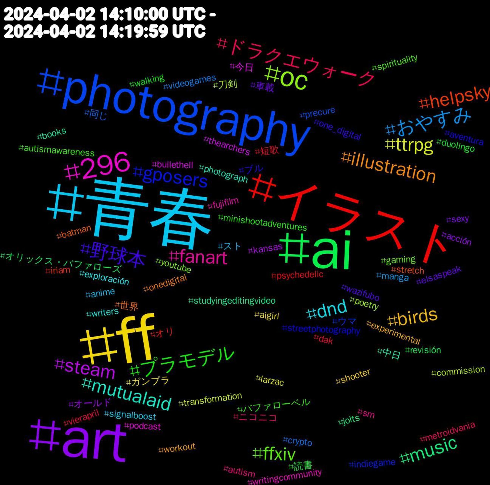 Hashtag Cloud; its hashtagged words/phrases (sorted by weighted frequency, descending):  青春, ff, art, ai, イラスト, photography, oc, 296, mutualaid, illustration, 野球本, プラモデル, ドラクエウォーク, おやすみ, ttrpg, steam, music, helpsky, gposers, ffxiv, fanart, dnd, birds, 車載, 読書, 短歌, 同じ, 刀剣, 今日, 中日, 世界, ブル, バファローベル, ニコニコ, スト, ガンプラ, オールド, オリックス・バファローズ, オリ, ウマ, youtube, writingcommunity, writers, workout, wazifubo, walking, vierapril, videogames, transformation, thearchers, studyingeditingvideo, stretch, streetphotography, spirituality, sm, signalboost, shooter, sexy, revisión, psychedelic, precure, poetry, podcast, photograph, onedigital, one_digital, minishootadventures, metroidvania, manga, larzac, kansas, jolts, iriam, indiegame, gaming, fujifilm, exploración, experimental, elsaspeak, duolingo, dak, crypto, commission, bullethell, books, batman, aventura, autismawareness, autism, anime, aigirl, acción