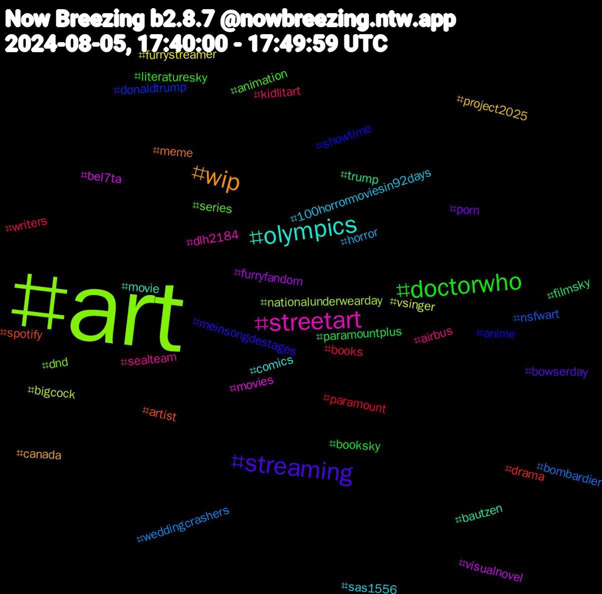 Hashtag Cloud; its hashtagged words/phrases (sorted by weighted frequency, descending):  art, streetart, olympics, wip, streaming, doctorwho, writers, weddingcrashers, vsinger, visualnovel, trump, spotify, showtime, series, sealteam, sas1556, project2025, porn, paramountplus, paramount, nsfwart, nationalunderwearday, movies, movie, meme, meinsongdestages, literaturesky, kidlitart, horror, furrystreamer, furryfandom, filmsky, drama, donaldtrump, dnd, dlh2184, comics, canada, bowserday, booksky, books, bombardier, bigcock, bel7ta, bautzen, artist, anime, animation, airbus, 100horrormoviesin92days