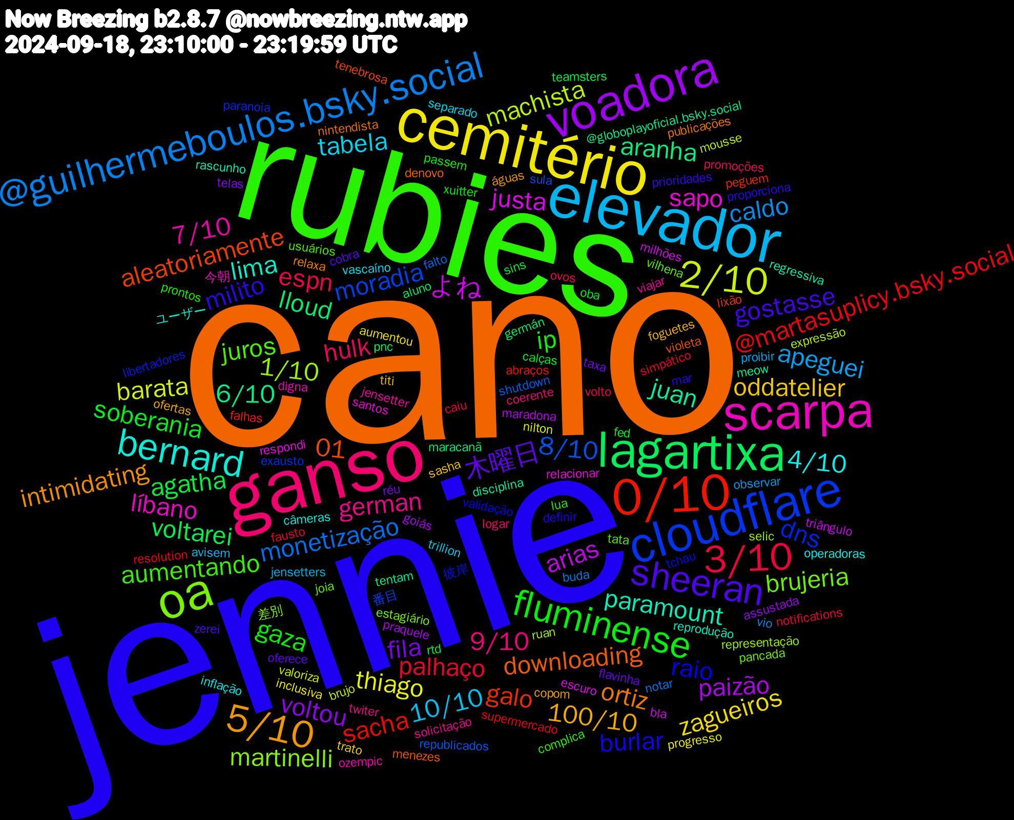 Word Cloud; its top words (sorted by weighted frequency, descending):  cano, jennie, rubies, ganso, elevador, cemitério, voadora, lagartixa, 0/10, cloudflare, oa, scarpa, bernard, 5/10, sheeran, fluminense, 3/10, @guilhermeboulos.bsky.social, 2/10, よね, 6/10, 01, raio, juros, german, tabela, oddatelier, fila, agatha, @martasuplicy.bsky.social, 8/10, 1/10, sapo, paramount, ortiz, milito, ip, hulk, apeguei, thiago, paizão, lloud, galo, dns, brujeria, 7/10, 4/10, 100/10, 木曜日, soberania, palhaço, monetização, machista, justa, juan, downloading, burlar, aumentando, 9/10, 10/10, zagueiros, voltou, voltarei, sacha, moradia, martinelli, líbano, lima, intimidating, gostasse, gaza, espn, caldo, barata, arias, aranha, aleatoriamente, 彼岸, vilhena, viajar, vascaíno, titi, taxa, sins, simpático, shutdown, ruan, respondi, regressiva, nintendista, mar, lua, logar, jensetters, inclusiva, goiás, germán, falhas, exausto, estagiário, digna, câmeras, copom, cobra, calças, caiu, buda, brujo, bla, @globoplayoficial.bsky.social, violeta, validação, usuários, twiter, trillion, trato, telas, teamsters, supermercado, sula, selic, santos, reprodução, relaxa, prioridades, passem, ovos, observar, nilton, maradona, maracanã, lixão, libertadores, joia, jensetter, inflação, foguetes, flavinha, fed, fausto, falto, expressão, escuro, disciplina, denovo, definir, complica, coerente, avisem, aumentou, assustada, aluno, abraços, 番目, 差別, 今朝, ユーザー, águas, zerei, xuitter, volto, vio, valoriza, triângulo, tentam, tenebrosa, tchau, tata, solicitação, separado, sasha, réu, rtd, resolution, republicados, representação, relacionar, rascunho, publicações, proporciona, prontos, promoções, proibir, progresso, praquele, pnc, peguem, paranoia, pancada, ozempic, operadoras, ofertas, oferece, oba, notifications, notar, mousse, milhões, meow, menezes