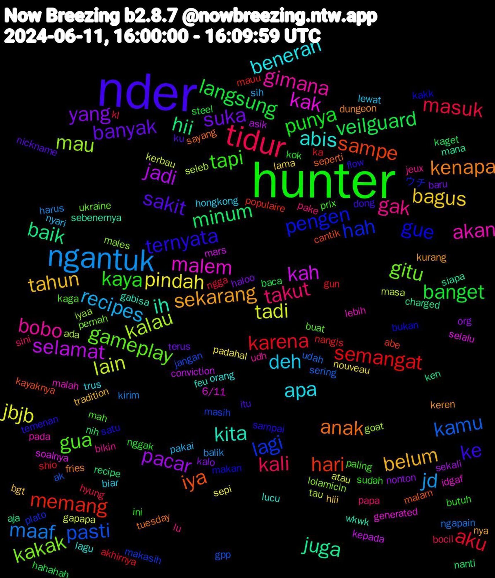 Word Cloud; its top words (sorted by weighted frequency, descending):  nder, hunter, tidur, ngantuk, tadi, selamat, baik, sampe, pengen, gameplay, bobo, apa, tahun, suka, langsung, karena, kamu, kalau, kak, ih, anak, ternyata, tapi, takut, recipes, pindah, pacar, minum, memang, lagi, kakak, akan, abis, sekarang, sakit, punya, masuk, maaf, lain, kah, juga, iya, gue, gua, gak, deh, bagus, yang, veilguard, semangat, pasti, mau, malem, kita, kenapa, ke, kaya, kali, jd, jbjb, jadi, hii, hari, hah, gitu, gimana, beneran, belum, banyak, banget, aku, udah, tau, soalnya, siapa, seperti, satu, paling, pake, nyari, nouveau, nonton, nih, nangis, masih, males, malah, lucu, keren, itu, ini, hyung, harus, gapapa, conviction, charged, cantik, bukan, buat, bikin, biar, bgt, baru, baca, akhirnya, ak, ada, 6/11, wkwk, tuesday, temenan, sudah, sini, sih, sepi, sekali, recipe, populaire, plato, pernah, pada, orang, nya, nickname, nggak, ngga, ngapain, masa, mars, mana, malam, makan, mah, lu, lewat, lama, kalo, kaget, ka, jangan, iyaa, idgaf, feu, dungeon, dong, butuh, bocil, balik, atau, asik, aja, abe, ウチ, ukraine, udh, trus, tradition, terus, steel, shio, sering, seleb, selalu, sebenernya, sayang, sampai, prix, papa, pakai, padahal, org, nanti, mauu, makasih, lolamicin, lebih, lagu, kurang, ku, kok, kl, kirim, kerbau, kepada, ken, kayaknya, kakk, kaga, jeux, hongkong, hiii, haloo, hahahah, gun, gpp, goat, generated, gabisa, fries, flow