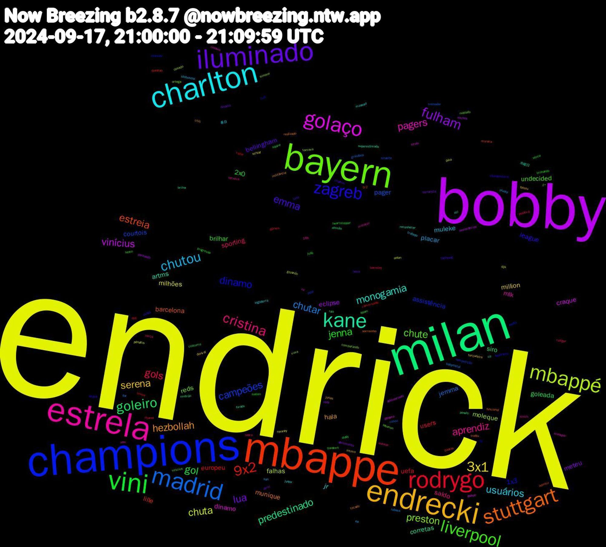 Word Cloud; its top words (sorted by weighted frequency, descending):  endrick, bobby, milan, mbappe, champions, bayern, estrela, charlton, endrecki, iluminado, vini, rodrygo, madrid, mbappé, golaço, kane, stuttgart, zagreb, liverpool, cristina, chutou, 3x1, fulham, goleiro, 9x2, campeões, preston, pagers, monogamia, hezbollah, emma, jenna, gols, chutar, chuta, vinícius, predestinado, estreia, dinamo, chute, aprendiz, usuários, serena, lua, gol, uefa, pager, moleque, dínamo, artms, munique, league, brilhar, sporting, placar, milhões, eclipse, siro, lille, assistência, reds, mlk, jr, hala, bellingham, 2x0, users, jemma, falhas, craque, corretas, barcelona, 1x3, undecided, saldo, muleke, million, meteu, goleada, europeu, courtois, xuxa, xou, ucl, tocado, taehyung, suelen, rudiger, rebeca, pênaltis, noches, mutirão, moreira, marcou, lebanon, kinich, inglaterra, falhou, disputa, diddy, dali, casou, casado, abismo, 水曜日, troféu, thunderstorm, theaters, terça, szoboszlai, schlaf, rony, rolo, questao, pelé, ortega, muleque, mossad, militância, luna, jude, injured, flor, dijk, diferenciado, brilha, admitir, zé, vinicius, térmica, tratado, terça-feira, terrorista, squire, sousa, sinusite, simone, ro, reconhecer, realizado, putas, progresso, positiva, plucky, pika, penteado, penalti, pautas, pacto, nublado, merecer, junior, jonas, hexa, heartstopper, gêmea, grandona, gozando, gakpo, furada, funcional, fenômeno, falem, estrear, ea, dorival, documento, costuma, conversante, competição, comparando, colours, cll, chili, chalton, brilhando, barnsley, babymetal, aston, assistências, alemão, 9-2, 7x0, 1ª, 18h, 番目, íntimo, zerei, vence, vazar, treinador, tomava, titulo, superestimado, sorrisinho, slides, sexto, seara, san, romney