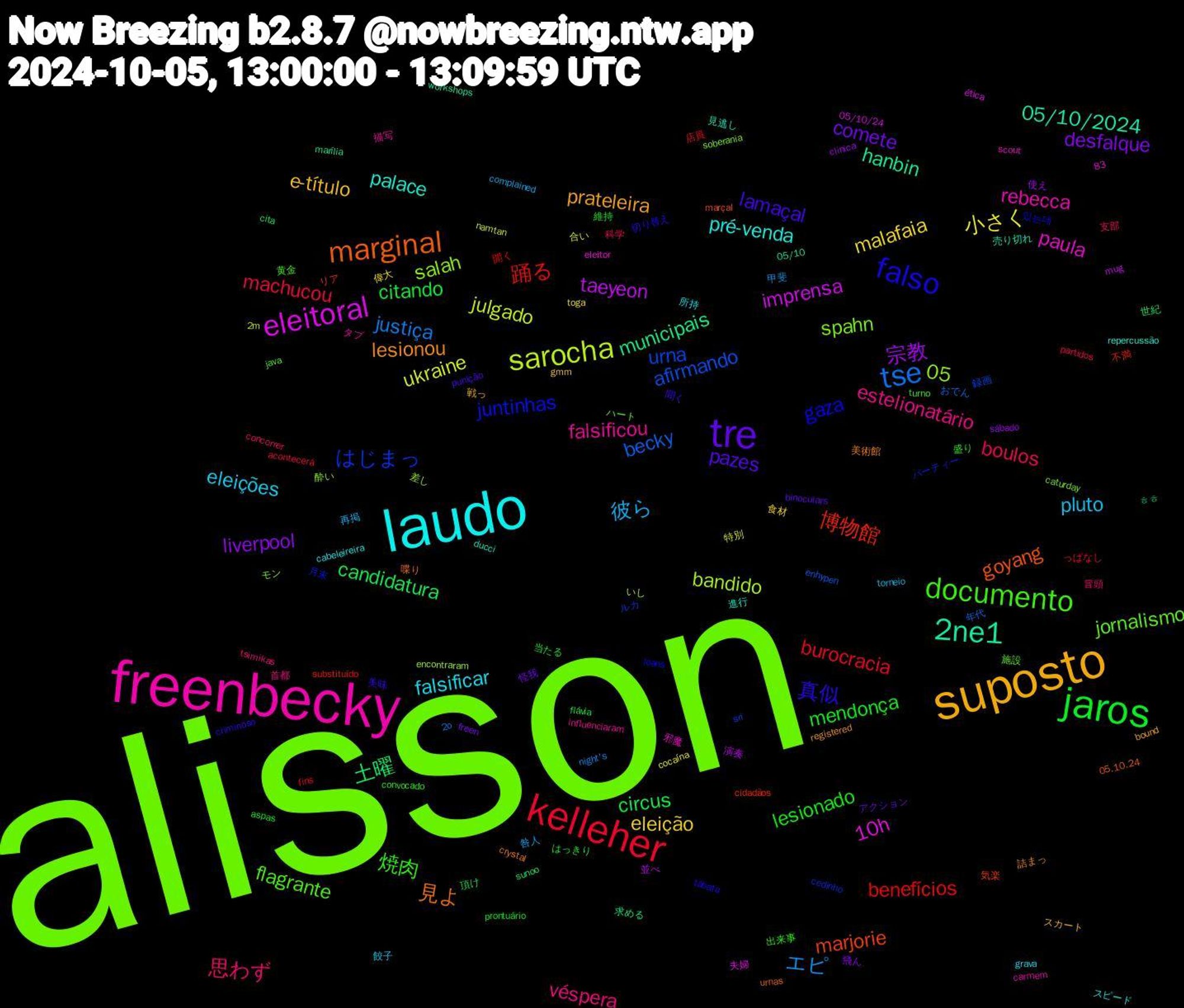 Word Cloud; its top words (sorted by weighted frequency, descending):  alisson, freenbecky, laudo, suposto, tre, jaros, kelleher, tse, sarocha, eleitoral, 2ne1, marginal, falso, documento, véspera, pluto, malafaia, liverpool, candidatura, 踊る, urna, salah, paula, palace, lesionou, lamaçal, lesionado, boulos, エピ, ukraine, taeyeon, municipais, marjorie, juntinhas, jornalismo, falsificou, falsificar, e-título, comete, citando, burocracia, becky, bandido, 10h, 05/10/2024, 見よ, 真似, 焼肉, 思わず, 彼ら, 小さく, 宗教, 土曜, 博物館, はじまっ, spahn, rebecca, pré-venda, prateleira, pazes, mendonça, machucou, justiça, julgado, imprensa, hanbin, goyang, gaza, flagrante, estelionatário, eleições, eleição, desfalque, circus, benefícios, afirmando, 05, 見逃し, 美術館, 美味, 盛り, 支部, 咎人, 合い, 並べ, ㅎㅎ, リア, パーティー, ハート, タブ, スピード, スカート, アクション, はっきり, っぱなし, おでん, いし, ética, workshops, urnas, tábata, turno, tsimikas, torneio, toga, sábado, sunoo, substituído, sri, soberania, scout, repercussão, registered, punição, prontuário, partidos, night's, namtan, mug, marília, marçal, loans, java, influenciaram, grava, gmm, freen, flávia, fins, enhypen, encontraram, eleitor, ducci, crystal, criminoso, convocado, concorrer, complained, cocaína, clinica, cita, cidadãos, cedinho, caturday, carmem, cabeleireira, bound, binoculars, aspas, acontecerá, 83, 2o, 2m, 05/10/24, 05/10, 05.10.24, 있는데, 黄金, 首都, 餃子, 食材, 飛ん, 頂け, 開く, 録画, 酔い, 邪魔, 進行, 詰まっ, 聞く, 維持, 科学, 甲斐, 特別, 演奏, 求める, 気楽, 月末, 施設, 描写, 所持, 戦っ, 怪我, 当たる, 店員, 年代, 差し, 夫婦, 売り切れ, 喋り, 切り替え, 出来事, 冒頭, 再掲, 偉大, 使え, 世紀, 不満, ルカ, モン