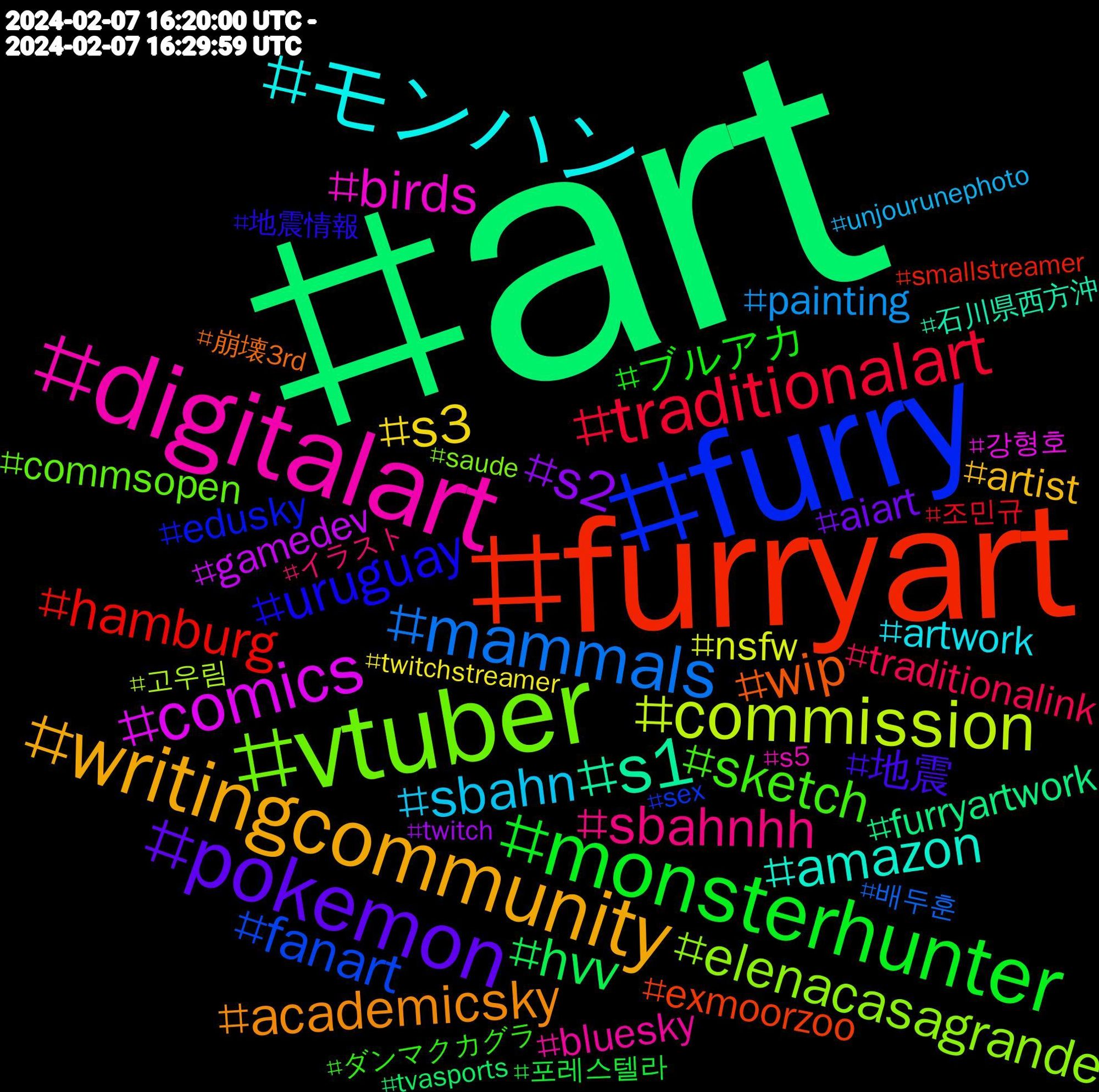 Hashtag Cloud; its hashtagged words/phrases (sorted by weighted frequency, descending):  art, furryart, furry, vtuber, digitalart, モンハン, writingcommunity, pokemon, monsterhunter, traditionalart, mammals, commission, comics, wip, uruguay, sketch, sbahnhh, sbahn, s3, s2, s1, hvv, hamburg, fanart, elenacasagrande, birds, amazon, academicsky, 地震, ブルアカ, traditionalink, painting, nsfw, gamedev, furryartwork, exmoorzoo, edusky, commsopen, bluesky, artwork, artist, aiart, 포레스텔라, 조민규, 배두훈, 고우림, 강형호, 石川県西方沖, 崩壊3rd, 地震情報, ダンマクカグラ, イラスト, unjourunephoto, twitchstreamer, twitch, tvasports, smallstreamer, sex, saude, s5, s1#hvv, retrogaming, radiocanada, pwme, protest, photography, paleoart, news, nature, media, mecfs, marvel, lunaproudparents, lemondefr, kowoorim, kanghyungho, illustration, humpday, honkaistarrail, healthnews, grandstitres, gposers, gdl, forestella, finalfantasyviirebirth, fdpschadetunsallen, fashion, fantasy, f1, europeanunion, eu, encontinu, emo, easypeasy, dutp, dressuptimeprincess, drawing, dnd, cover, chomingyu, cfs, cats, cat, blankcover, biathlon, baedoohoon, artistontwitter, anime, amwriting, ad