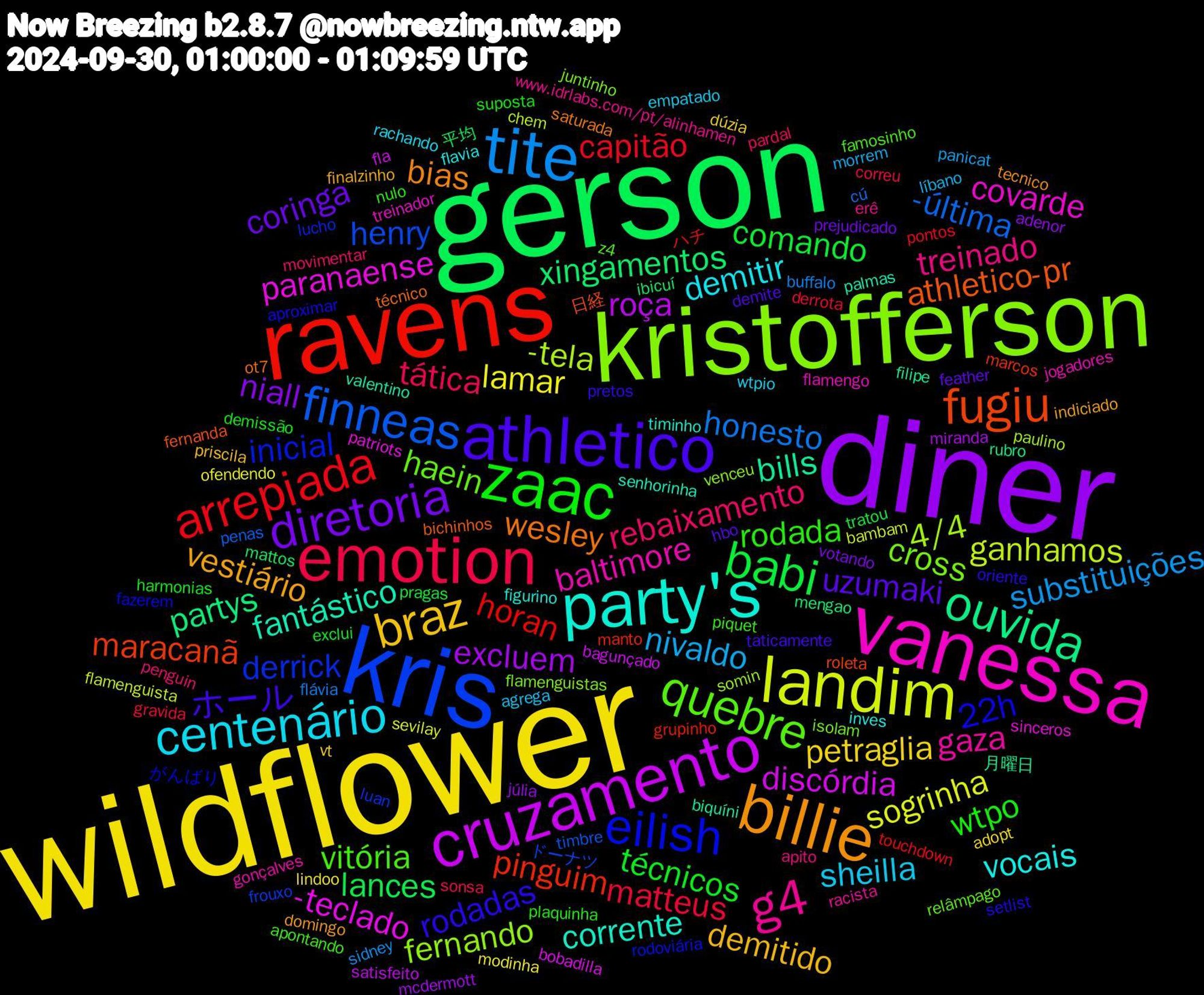 Word Cloud; its top words (sorted by weighted frequency, descending):  wildflower, diner, gerson, ravens, kris, kristofferson, vanessa, party's, billie, athletico, zaac, emotion, tite, landim, cruzamento, ouvida, fugiu, eilish, quebre, g4, centenário, braz, diretoria, babi, arrepiada, finneas, 4/4, paranaense, fantástico, wesley, rodadas, rodada, rebaixamento, nivaldo, lamar, excluem, xingamentos, pinguim, derrick, cross, baltimore, vocais, vestiário, uzumaki, técnicos, matteus, honesto, ganhamos, discórdia, bills, athletico-pr, 22h, vitória, treinado, sheilla, petraglia, niall, lances, horan, henry, fernando, covarde, corrente, bias, ホール, wtpo, tática, substituições, sogrinha, roça, partys, maracanã, inicial, haein, gaza, demitir, demitido, coringa, comando, capitão, -última, -tela, -teclado, valentino, técnico, setlist, piquet, penguin, líbano, lindoo, júlia, ibicuí, grupinho, frouxo, flamenguistas, flamengo, figurino, domingo, demite, demissão, correu, buffalo, bambam, bagunçado, 月曜日, 日経, がんばり, z4, www.idrlabs.com/pt/alinhamen, wtpio, vt, votando, tratou, touchdown, timbre, somin, sinceros, senhorinha, saturada, pretos, plaquinha, pardal, panicat, ofendendo, miranda, mengao, marcos, lucho, isolam, gonçalves, flavia, finalzinho, feather, exclui, derrota, cú, chem, bobadilla, biquíni, bichinhos, aproximar, apontando, apito, agrega, adopt, adenor, 平均, ハチ, ドーナツ, venceu, treinador, timinho, tecnico, taticamente, suposta, sonsa, sidney, sevilay, satisfeito, rubro, roleta, rodoviária, relâmpago, racista, rachando, priscila, prejudicado, pragas, pontos, penas, paulino, patriots, palmas, ot7, oriente, nulo, movimentar, morrem, modinha, mcdermott, mattos, manto, luan, juntinho, jogadores, inves, indiciado, hbo, harmonias, gravida, flávia, flamenguista, fla, filipe, fernanda, fazerem, famosinho, erê, empatado, dúzia