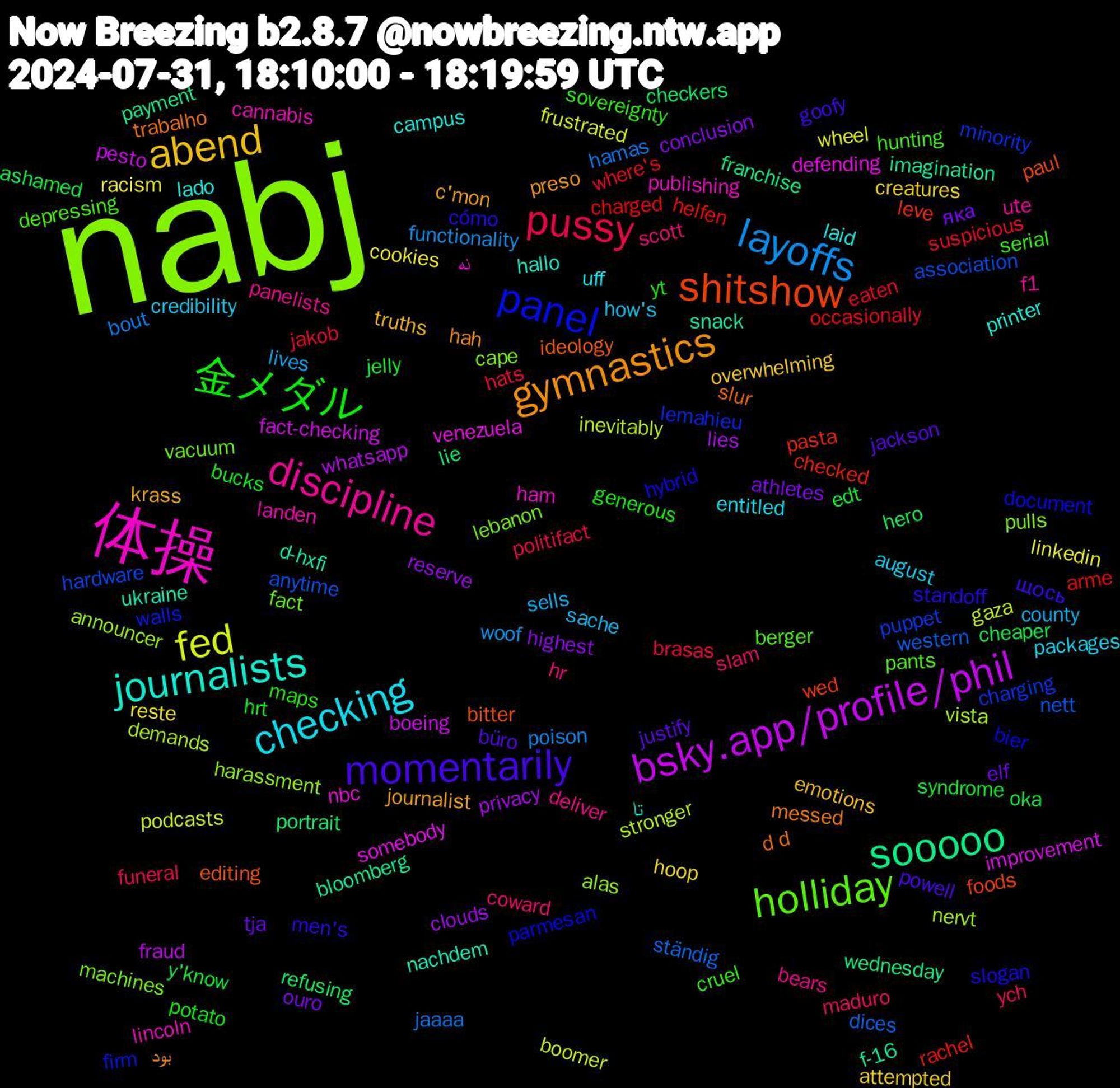 Word Cloud; its top words (sorted by weighted frequency, descending):  nabj, 体操, journalists, gymnastics, momentarily, 金メダル, pussy, layoffs, fed, bsky.app/profile/phil, sooooo, shitshow, panel, holliday, discipline, checking, abend, яка, y'know, where's, western, vista, venezuela, ukraine, trabalho, standoff, sovereignty, slam, sells, racism, privacy, portrait, pasta, minority, machines, lincoln, lado, journalist, jackson, hrt, hats, hamas, gaza, fact-checking, f-16, editing, document, depressing, deliver, credibility, creatures, conclusion, cheaper, charged, association, alas, نه, تا, بود, щось, yt, ych, woof, wheel, whatsapp, wednesday, wed, walls, vacuum, ute, uff, truths, tja, syndrome, suspicious, ständig, stronger, somebody, snack, slur, slogan, serial, scott, sache, reste, reserve, refusing, rachel, puppet, pulls, publishing, printer, preso, powell, potato, politifact, poison, podcasts, pesto, payment, paul, parmesan, pants, panelists, packages, overwhelming, ouro, oka, occasionally, nett, nervt, nbc, nachdem, messed, men's, maps, maduro, lives, linkedin, lies, lie, leve, lemahieu, lebanon, landen, laid, krass, justify, jelly, jakob, jaaaa, inevitably, improvement, imagination, ideology, hybrid, hunting, hr, how's, hoop, highest, hero, helfen, hardware, harassment, ham, hallo, hah, goofy, generous, funeral, functionality, frustrated, fraud, franchise, foods, firm, fact, f1, entitled, emotions, elf, edt, eaten, dices, demands, defending, d-hxfi, d+d, cómo, cruel, coward, county, cookies, clouds, checkers, checked, charging, cape, cannabis, campus, c'mon, büro, bucks, brasas, bout, boomer, boeing, bloomberg, bitter, bier, berger, bears, august, attempted, athletes, ashamed, arme, anytime, announcer