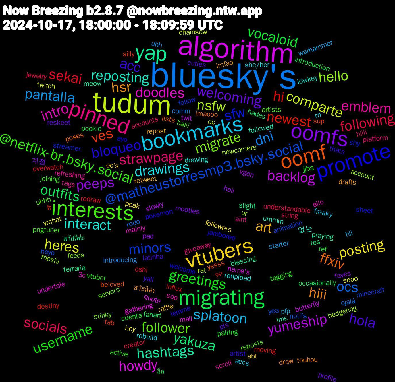 Word Cloud; its top words (sorted by weighted frequency, descending):  bluesky's, tudum, algorithm, yap, oomf, promote, interests, pinned, bookmarks, vtubers, oomfs, migrating, hi, @matheustorresmp3.bsky.social, hello, doodles, reposting, hiii, acc, username, socials, pantalla, heres, yumeship, yakuza, ves, sfw, follower, emblem, drawings, art, welcoming, vocaloid, sekai, ocs, nsfw, howdy, hashtags, ffxiv, bloqueo, @netflix-br.bsky.social, strawpage, splatoon, posting, peeps, outfits, newest, minors, migrate, intro, interact, hsr, hola, greetings, following, dni, comparte, backlog, สวัสดีค่ะ, yesss, welcome, uhhh, tags, she/her, oc's, mooties, introduction, influx, heyo, hedgehog, gathering, followed, draw, artist, active, accounts, warhammer, vrchat, vgen, tos, tab, streamer, stinky, soo, reupload, repost, pls, pairing, oshi, ojalá, oc, name's, meow, lists, jamboree, haiii, giveaway, freaky, followers, faves, fanart, destiny, animation, account, 3c, 없는, สวัสดีค่า, yall, vtuber, understandable, uhh, twitch, twit, terraria, sup, sheet, reposts, refreshing, rebuild, raffle, profile, pookie, overwatch, notifs, newcomers, mall, lmk, lmaooo, lemme, joining, hiiii, hii, hey, haii, hades, fr, follow, feeds, ello, drawing, drafts, cuties, cuenta, creator, comm, chainsaw, butterfly, blessing, beloved, ayo, artists, aint, accs, abt, 계정, ฮือ, ୨୧, yea, ur, undertale, ummm, touhou, thats, tagging, string, starter, sooo, slowly, slight, silly, shy, servers, scroll, rn, retweet, reskeet, ref, redraw, redo, rat, quote, praying, poses, pokemon, pngtuber, platform, pfp, peak, pad, occasionally, moving, minecraft, meshi, mainly, lowkey, lmfao, latinha, jjba, jewelry, introducing